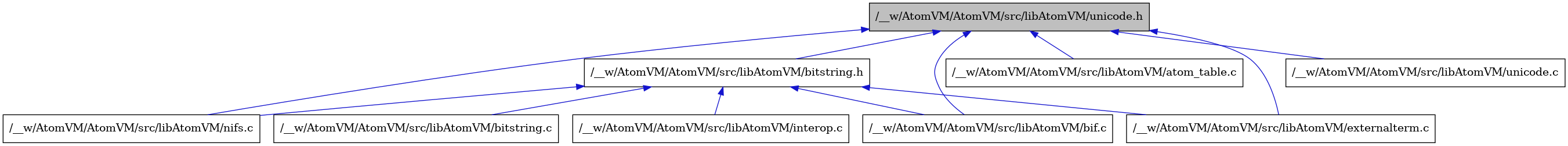 digraph {
    graph [bgcolor="#00000000"]
    node [shape=rectangle style=filled fillcolor="#FFFFFF" font=Helvetica padding=2]
    edge [color="#1414CE"]
    "7" [label="/__w/AtomVM/AtomVM/src/libAtomVM/interop.c" tooltip="/__w/AtomVM/AtomVM/src/libAtomVM/interop.c"]
    "8" [label="/__w/AtomVM/AtomVM/src/libAtomVM/nifs.c" tooltip="/__w/AtomVM/AtomVM/src/libAtomVM/nifs.c"]
    "3" [label="/__w/AtomVM/AtomVM/src/libAtomVM/bif.c" tooltip="/__w/AtomVM/AtomVM/src/libAtomVM/bif.c"]
    "2" [label="/__w/AtomVM/AtomVM/src/libAtomVM/atom_table.c" tooltip="/__w/AtomVM/AtomVM/src/libAtomVM/atom_table.c"]
    "6" [label="/__w/AtomVM/AtomVM/src/libAtomVM/externalterm.c" tooltip="/__w/AtomVM/AtomVM/src/libAtomVM/externalterm.c"]
    "5" [label="/__w/AtomVM/AtomVM/src/libAtomVM/bitstring.c" tooltip="/__w/AtomVM/AtomVM/src/libAtomVM/bitstring.c"]
    "4" [label="/__w/AtomVM/AtomVM/src/libAtomVM/bitstring.h" tooltip="/__w/AtomVM/AtomVM/src/libAtomVM/bitstring.h"]
    "9" [label="/__w/AtomVM/AtomVM/src/libAtomVM/unicode.c" tooltip="/__w/AtomVM/AtomVM/src/libAtomVM/unicode.c"]
    "1" [label="/__w/AtomVM/AtomVM/src/libAtomVM/unicode.h" tooltip="/__w/AtomVM/AtomVM/src/libAtomVM/unicode.h" fillcolor="#BFBFBF"]
    "4" -> "3" [dir=back tooltip="include"]
    "4" -> "5" [dir=back tooltip="include"]
    "4" -> "6" [dir=back tooltip="include"]
    "4" -> "7" [dir=back tooltip="include"]
    "4" -> "8" [dir=back tooltip="include"]
    "1" -> "2" [dir=back tooltip="include"]
    "1" -> "3" [dir=back tooltip="include"]
    "1" -> "4" [dir=back tooltip="include"]
    "1" -> "6" [dir=back tooltip="include"]
    "1" -> "8" [dir=back tooltip="include"]
    "1" -> "9" [dir=back tooltip="include"]
}