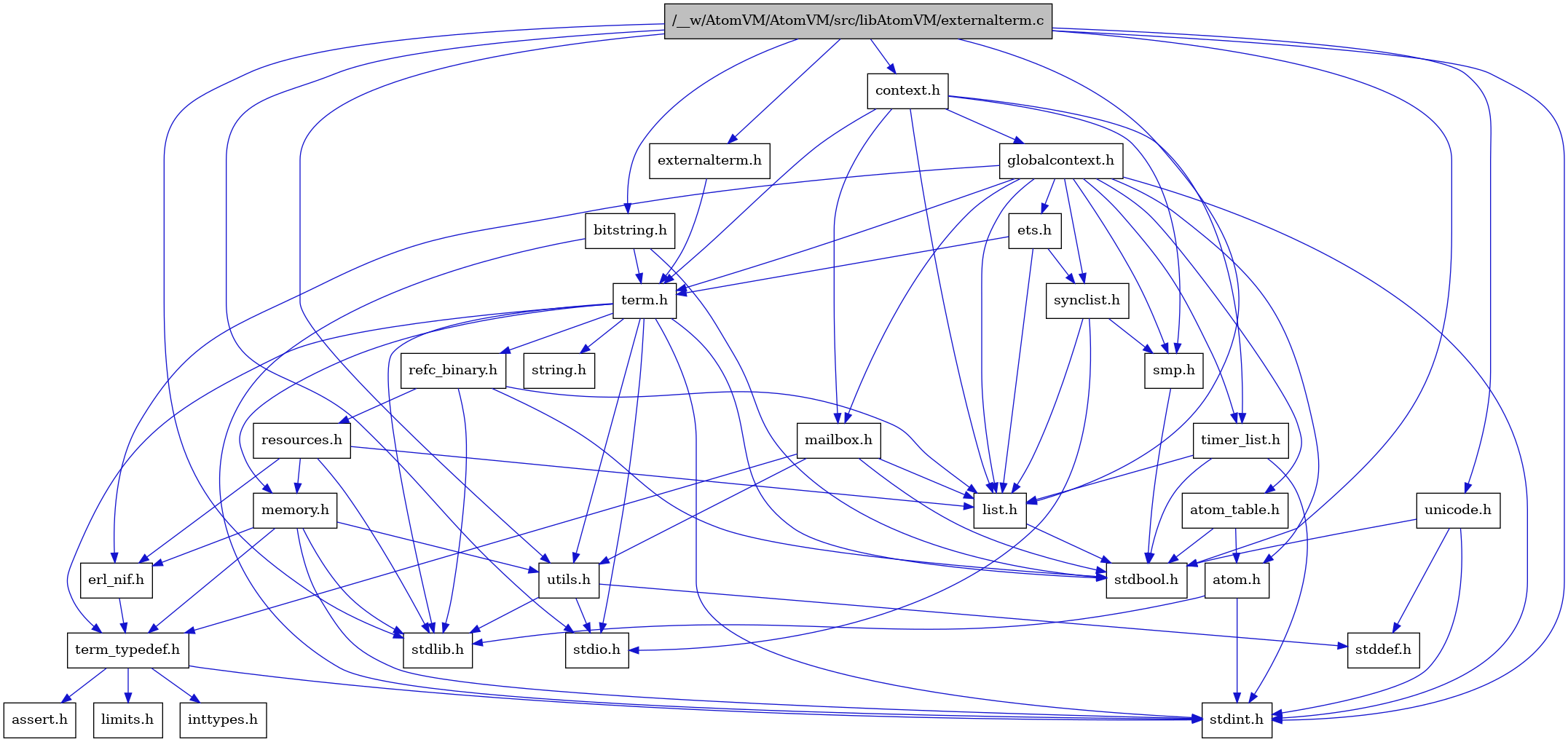 digraph {
    graph [bgcolor="#00000000"]
    node [shape=rectangle style=filled fillcolor="#FFFFFF" font=Helvetica padding=2]
    edge [color="#1414CE"]
    "4" [label="stdbool.h" tooltip="stdbool.h"]
    "17" [label="refc_binary.h" tooltip="refc_binary.h"]
    "22" [label="atom.h" tooltip="atom.h"]
    "12" [label="assert.h" tooltip="assert.h"]
    "15" [label="utils.h" tooltip="utils.h"]
    "25" [label="synclist.h" tooltip="synclist.h"]
    "18" [label="list.h" tooltip="list.h"]
    "5" [label="stdint.h" tooltip="stdint.h"]
    "7" [label="stdlib.h" tooltip="stdlib.h"]
    "20" [label="context.h" tooltip="context.h"]
    "9" [label="memory.h" tooltip="memory.h"]
    "19" [label="resources.h" tooltip="resources.h"]
    "3" [label="term.h" tooltip="term.h"]
    "16" [label="stddef.h" tooltip="stddef.h"]
    "10" [label="erl_nif.h" tooltip="erl_nif.h"]
    "13" [label="limits.h" tooltip="limits.h"]
    "1" [label="/__w/AtomVM/AtomVM/src/libAtomVM/externalterm.c" tooltip="/__w/AtomVM/AtomVM/src/libAtomVM/externalterm.c" fillcolor="#BFBFBF"]
    "23" [label="atom_table.h" tooltip="atom_table.h"]
    "2" [label="externalterm.h" tooltip="externalterm.h"]
    "8" [label="string.h" tooltip="string.h"]
    "11" [label="term_typedef.h" tooltip="term_typedef.h"]
    "21" [label="globalcontext.h" tooltip="globalcontext.h"]
    "29" [label="bitstring.h" tooltip="bitstring.h"]
    "26" [label="smp.h" tooltip="smp.h"]
    "30" [label="unicode.h" tooltip="unicode.h"]
    "28" [label="timer_list.h" tooltip="timer_list.h"]
    "27" [label="mailbox.h" tooltip="mailbox.h"]
    "6" [label="stdio.h" tooltip="stdio.h"]
    "24" [label="ets.h" tooltip="ets.h"]
    "14" [label="inttypes.h" tooltip="inttypes.h"]
    "17" -> "4" [dir=forward tooltip="include"]
    "17" -> "7" [dir=forward tooltip="include"]
    "17" -> "18" [dir=forward tooltip="include"]
    "17" -> "19" [dir=forward tooltip="include"]
    "22" -> "5" [dir=forward tooltip="include"]
    "22" -> "7" [dir=forward tooltip="include"]
    "15" -> "16" [dir=forward tooltip="include"]
    "15" -> "6" [dir=forward tooltip="include"]
    "15" -> "7" [dir=forward tooltip="include"]
    "25" -> "6" [dir=forward tooltip="include"]
    "25" -> "18" [dir=forward tooltip="include"]
    "25" -> "26" [dir=forward tooltip="include"]
    "18" -> "4" [dir=forward tooltip="include"]
    "20" -> "21" [dir=forward tooltip="include"]
    "20" -> "18" [dir=forward tooltip="include"]
    "20" -> "27" [dir=forward tooltip="include"]
    "20" -> "26" [dir=forward tooltip="include"]
    "20" -> "3" [dir=forward tooltip="include"]
    "20" -> "28" [dir=forward tooltip="include"]
    "9" -> "5" [dir=forward tooltip="include"]
    "9" -> "7" [dir=forward tooltip="include"]
    "9" -> "10" [dir=forward tooltip="include"]
    "9" -> "11" [dir=forward tooltip="include"]
    "9" -> "15" [dir=forward tooltip="include"]
    "19" -> "7" [dir=forward tooltip="include"]
    "19" -> "10" [dir=forward tooltip="include"]
    "19" -> "18" [dir=forward tooltip="include"]
    "19" -> "9" [dir=forward tooltip="include"]
    "3" -> "4" [dir=forward tooltip="include"]
    "3" -> "5" [dir=forward tooltip="include"]
    "3" -> "6" [dir=forward tooltip="include"]
    "3" -> "7" [dir=forward tooltip="include"]
    "3" -> "8" [dir=forward tooltip="include"]
    "3" -> "9" [dir=forward tooltip="include"]
    "3" -> "17" [dir=forward tooltip="include"]
    "3" -> "15" [dir=forward tooltip="include"]
    "3" -> "11" [dir=forward tooltip="include"]
    "10" -> "11" [dir=forward tooltip="include"]
    "1" -> "2" [dir=forward tooltip="include"]
    "1" -> "20" [dir=forward tooltip="include"]
    "1" -> "18" [dir=forward tooltip="include"]
    "1" -> "4" [dir=forward tooltip="include"]
    "1" -> "5" [dir=forward tooltip="include"]
    "1" -> "6" [dir=forward tooltip="include"]
    "1" -> "7" [dir=forward tooltip="include"]
    "1" -> "29" [dir=forward tooltip="include"]
    "1" -> "30" [dir=forward tooltip="include"]
    "1" -> "15" [dir=forward tooltip="include"]
    "23" -> "4" [dir=forward tooltip="include"]
    "23" -> "22" [dir=forward tooltip="include"]
    "2" -> "3" [dir=forward tooltip="include"]
    "11" -> "12" [dir=forward tooltip="include"]
    "11" -> "13" [dir=forward tooltip="include"]
    "11" -> "14" [dir=forward tooltip="include"]
    "11" -> "5" [dir=forward tooltip="include"]
    "21" -> "5" [dir=forward tooltip="include"]
    "21" -> "22" [dir=forward tooltip="include"]
    "21" -> "23" [dir=forward tooltip="include"]
    "21" -> "10" [dir=forward tooltip="include"]
    "21" -> "24" [dir=forward tooltip="include"]
    "21" -> "18" [dir=forward tooltip="include"]
    "21" -> "27" [dir=forward tooltip="include"]
    "21" -> "26" [dir=forward tooltip="include"]
    "21" -> "25" [dir=forward tooltip="include"]
    "21" -> "3" [dir=forward tooltip="include"]
    "21" -> "28" [dir=forward tooltip="include"]
    "29" -> "3" [dir=forward tooltip="include"]
    "29" -> "4" [dir=forward tooltip="include"]
    "29" -> "5" [dir=forward tooltip="include"]
    "26" -> "4" [dir=forward tooltip="include"]
    "30" -> "4" [dir=forward tooltip="include"]
    "30" -> "16" [dir=forward tooltip="include"]
    "30" -> "5" [dir=forward tooltip="include"]
    "28" -> "4" [dir=forward tooltip="include"]
    "28" -> "5" [dir=forward tooltip="include"]
    "28" -> "18" [dir=forward tooltip="include"]
    "27" -> "4" [dir=forward tooltip="include"]
    "27" -> "18" [dir=forward tooltip="include"]
    "27" -> "11" [dir=forward tooltip="include"]
    "27" -> "15" [dir=forward tooltip="include"]
    "24" -> "18" [dir=forward tooltip="include"]
    "24" -> "25" [dir=forward tooltip="include"]
    "24" -> "3" [dir=forward tooltip="include"]
}