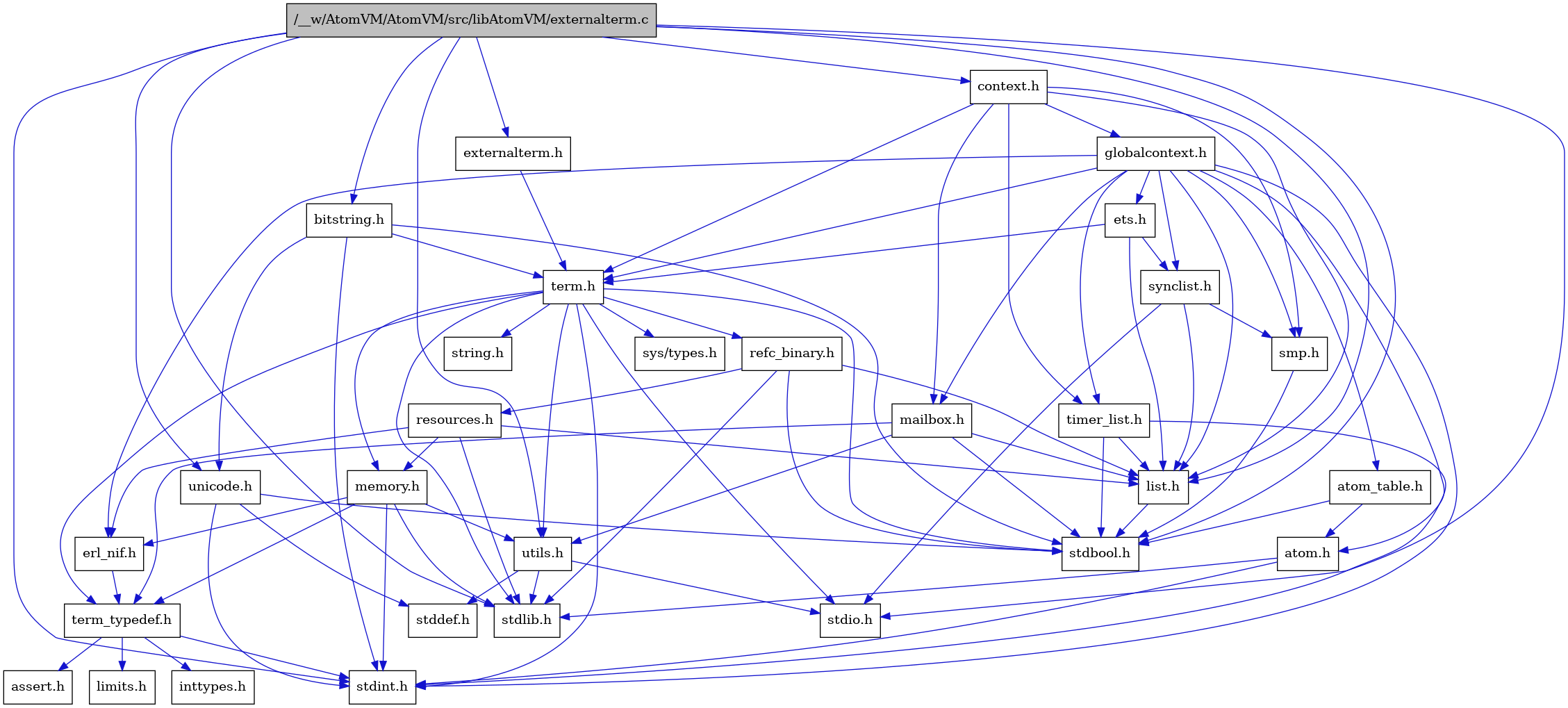 digraph {
    graph [bgcolor="#00000000"]
    node [shape=rectangle style=filled fillcolor="#FFFFFF" font=Helvetica padding=2]
    edge [color="#1414CE"]
    "5" [label="stdbool.h" tooltip="stdbool.h"]
    "18" [label="refc_binary.h" tooltip="refc_binary.h"]
    "23" [label="atom.h" tooltip="atom.h"]
    "13" [label="assert.h" tooltip="assert.h"]
    "16" [label="utils.h" tooltip="utils.h"]
    "26" [label="synclist.h" tooltip="synclist.h"]
    "19" [label="list.h" tooltip="list.h"]
    "6" [label="stdint.h" tooltip="stdint.h"]
    "8" [label="stdlib.h" tooltip="stdlib.h"]
    "21" [label="context.h" tooltip="context.h"]
    "10" [label="memory.h" tooltip="memory.h"]
    "20" [label="resources.h" tooltip="resources.h"]
    "3" [label="term.h" tooltip="term.h"]
    "17" [label="stddef.h" tooltip="stddef.h"]
    "11" [label="erl_nif.h" tooltip="erl_nif.h"]
    "14" [label="limits.h" tooltip="limits.h"]
    "1" [label="/__w/AtomVM/AtomVM/src/libAtomVM/externalterm.c" tooltip="/__w/AtomVM/AtomVM/src/libAtomVM/externalterm.c" fillcolor="#BFBFBF"]
    "24" [label="atom_table.h" tooltip="atom_table.h"]
    "2" [label="externalterm.h" tooltip="externalterm.h"]
    "4" [label="sys/types.h" tooltip="sys/types.h"]
    "9" [label="string.h" tooltip="string.h"]
    "12" [label="term_typedef.h" tooltip="term_typedef.h"]
    "22" [label="globalcontext.h" tooltip="globalcontext.h"]
    "30" [label="bitstring.h" tooltip="bitstring.h"]
    "27" [label="smp.h" tooltip="smp.h"]
    "31" [label="unicode.h" tooltip="unicode.h"]
    "29" [label="timer_list.h" tooltip="timer_list.h"]
    "28" [label="mailbox.h" tooltip="mailbox.h"]
    "7" [label="stdio.h" tooltip="stdio.h"]
    "25" [label="ets.h" tooltip="ets.h"]
    "15" [label="inttypes.h" tooltip="inttypes.h"]
    "18" -> "5" [dir=forward tooltip="include"]
    "18" -> "8" [dir=forward tooltip="include"]
    "18" -> "19" [dir=forward tooltip="include"]
    "18" -> "20" [dir=forward tooltip="include"]
    "23" -> "6" [dir=forward tooltip="include"]
    "23" -> "8" [dir=forward tooltip="include"]
    "16" -> "17" [dir=forward tooltip="include"]
    "16" -> "7" [dir=forward tooltip="include"]
    "16" -> "8" [dir=forward tooltip="include"]
    "26" -> "7" [dir=forward tooltip="include"]
    "26" -> "19" [dir=forward tooltip="include"]
    "26" -> "27" [dir=forward tooltip="include"]
    "19" -> "5" [dir=forward tooltip="include"]
    "21" -> "22" [dir=forward tooltip="include"]
    "21" -> "19" [dir=forward tooltip="include"]
    "21" -> "28" [dir=forward tooltip="include"]
    "21" -> "27" [dir=forward tooltip="include"]
    "21" -> "3" [dir=forward tooltip="include"]
    "21" -> "29" [dir=forward tooltip="include"]
    "10" -> "6" [dir=forward tooltip="include"]
    "10" -> "8" [dir=forward tooltip="include"]
    "10" -> "11" [dir=forward tooltip="include"]
    "10" -> "12" [dir=forward tooltip="include"]
    "10" -> "16" [dir=forward tooltip="include"]
    "20" -> "8" [dir=forward tooltip="include"]
    "20" -> "11" [dir=forward tooltip="include"]
    "20" -> "19" [dir=forward tooltip="include"]
    "20" -> "10" [dir=forward tooltip="include"]
    "3" -> "4" [dir=forward tooltip="include"]
    "3" -> "5" [dir=forward tooltip="include"]
    "3" -> "6" [dir=forward tooltip="include"]
    "3" -> "7" [dir=forward tooltip="include"]
    "3" -> "8" [dir=forward tooltip="include"]
    "3" -> "9" [dir=forward tooltip="include"]
    "3" -> "10" [dir=forward tooltip="include"]
    "3" -> "18" [dir=forward tooltip="include"]
    "3" -> "16" [dir=forward tooltip="include"]
    "3" -> "12" [dir=forward tooltip="include"]
    "11" -> "12" [dir=forward tooltip="include"]
    "1" -> "2" [dir=forward tooltip="include"]
    "1" -> "21" [dir=forward tooltip="include"]
    "1" -> "19" [dir=forward tooltip="include"]
    "1" -> "5" [dir=forward tooltip="include"]
    "1" -> "6" [dir=forward tooltip="include"]
    "1" -> "7" [dir=forward tooltip="include"]
    "1" -> "8" [dir=forward tooltip="include"]
    "1" -> "30" [dir=forward tooltip="include"]
    "1" -> "31" [dir=forward tooltip="include"]
    "1" -> "16" [dir=forward tooltip="include"]
    "24" -> "5" [dir=forward tooltip="include"]
    "24" -> "23" [dir=forward tooltip="include"]
    "2" -> "3" [dir=forward tooltip="include"]
    "12" -> "13" [dir=forward tooltip="include"]
    "12" -> "14" [dir=forward tooltip="include"]
    "12" -> "15" [dir=forward tooltip="include"]
    "12" -> "6" [dir=forward tooltip="include"]
    "22" -> "6" [dir=forward tooltip="include"]
    "22" -> "23" [dir=forward tooltip="include"]
    "22" -> "24" [dir=forward tooltip="include"]
    "22" -> "11" [dir=forward tooltip="include"]
    "22" -> "25" [dir=forward tooltip="include"]
    "22" -> "19" [dir=forward tooltip="include"]
    "22" -> "28" [dir=forward tooltip="include"]
    "22" -> "27" [dir=forward tooltip="include"]
    "22" -> "26" [dir=forward tooltip="include"]
    "22" -> "3" [dir=forward tooltip="include"]
    "22" -> "29" [dir=forward tooltip="include"]
    "30" -> "3" [dir=forward tooltip="include"]
    "30" -> "31" [dir=forward tooltip="include"]
    "30" -> "5" [dir=forward tooltip="include"]
    "30" -> "6" [dir=forward tooltip="include"]
    "27" -> "5" [dir=forward tooltip="include"]
    "31" -> "5" [dir=forward tooltip="include"]
    "31" -> "17" [dir=forward tooltip="include"]
    "31" -> "6" [dir=forward tooltip="include"]
    "29" -> "5" [dir=forward tooltip="include"]
    "29" -> "6" [dir=forward tooltip="include"]
    "29" -> "19" [dir=forward tooltip="include"]
    "28" -> "5" [dir=forward tooltip="include"]
    "28" -> "19" [dir=forward tooltip="include"]
    "28" -> "12" [dir=forward tooltip="include"]
    "28" -> "16" [dir=forward tooltip="include"]
    "25" -> "19" [dir=forward tooltip="include"]
    "25" -> "26" [dir=forward tooltip="include"]
    "25" -> "3" [dir=forward tooltip="include"]
}