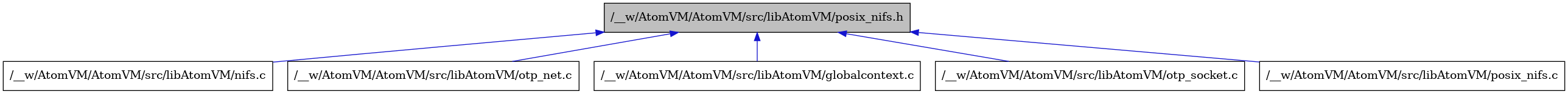 digraph {
    graph [bgcolor="#00000000"]
    node [shape=rectangle style=filled fillcolor="#FFFFFF" font=Helvetica padding=2]
    edge [color="#1414CE"]
    "3" [label="/__w/AtomVM/AtomVM/src/libAtomVM/nifs.c" tooltip="/__w/AtomVM/AtomVM/src/libAtomVM/nifs.c"]
    "4" [label="/__w/AtomVM/AtomVM/src/libAtomVM/otp_net.c" tooltip="/__w/AtomVM/AtomVM/src/libAtomVM/otp_net.c"]
    "2" [label="/__w/AtomVM/AtomVM/src/libAtomVM/globalcontext.c" tooltip="/__w/AtomVM/AtomVM/src/libAtomVM/globalcontext.c"]
    "5" [label="/__w/AtomVM/AtomVM/src/libAtomVM/otp_socket.c" tooltip="/__w/AtomVM/AtomVM/src/libAtomVM/otp_socket.c"]
    "6" [label="/__w/AtomVM/AtomVM/src/libAtomVM/posix_nifs.c" tooltip="/__w/AtomVM/AtomVM/src/libAtomVM/posix_nifs.c"]
    "1" [label="/__w/AtomVM/AtomVM/src/libAtomVM/posix_nifs.h" tooltip="/__w/AtomVM/AtomVM/src/libAtomVM/posix_nifs.h" fillcolor="#BFBFBF"]
    "1" -> "2" [dir=back tooltip="include"]
    "1" -> "3" [dir=back tooltip="include"]
    "1" -> "4" [dir=back tooltip="include"]
    "1" -> "5" [dir=back tooltip="include"]
    "1" -> "6" [dir=back tooltip="include"]
}