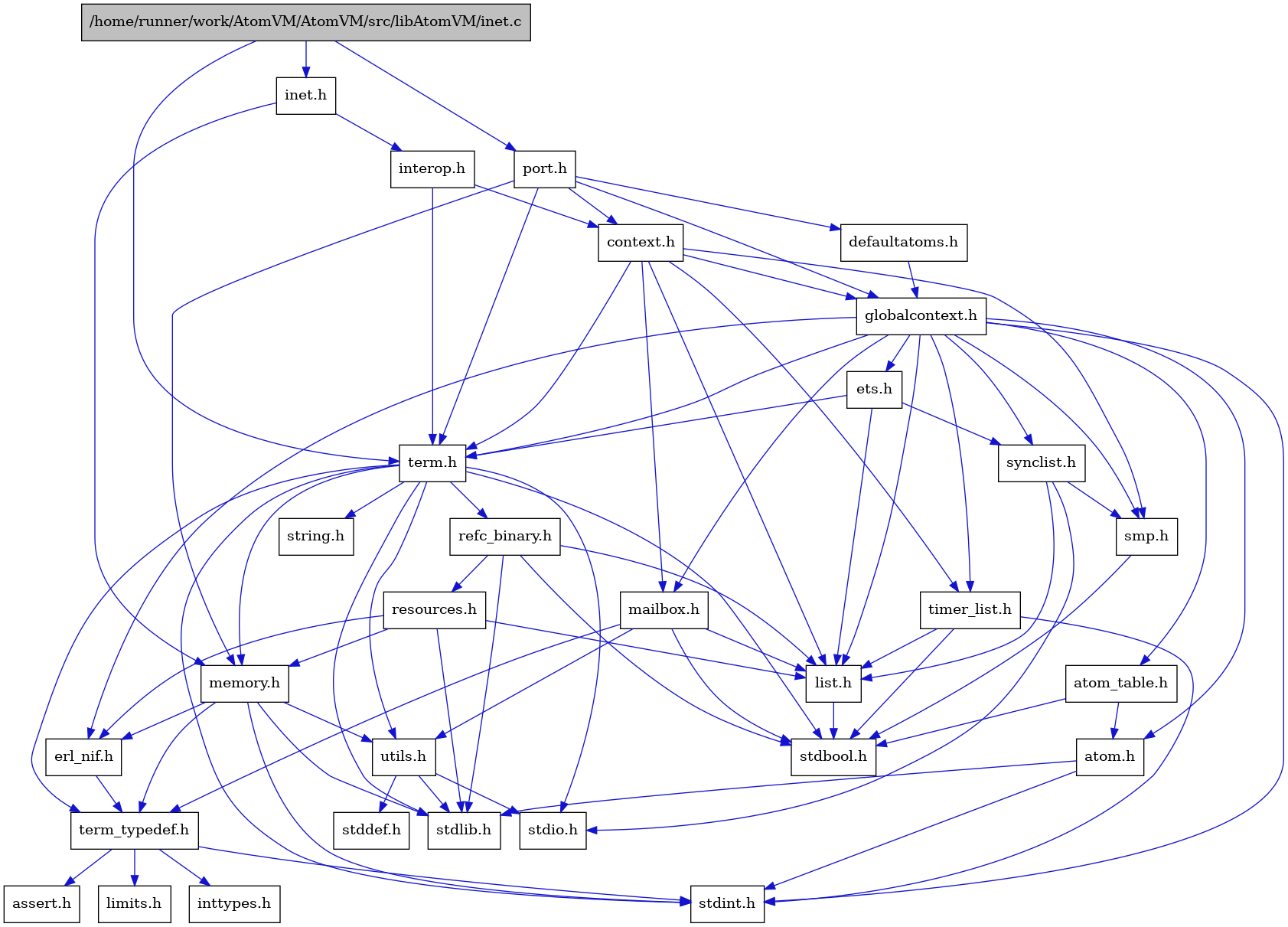 digraph {
    graph [bgcolor="#00000000"]
    node [shape=rectangle style=filled fillcolor="#FFFFFF" font=Helvetica padding=2]
    edge [color="#1414CE"]
    "10" [label="stdbool.h" tooltip="stdbool.h"]
    "7" [label="atom.h" tooltip="atom.h"]
    "13" [label="assert.h" tooltip="assert.h"]
    "18" [label="synclist.h" tooltip="synclist.h"]
    "31" [label="defaultatoms.h" tooltip="defaultatoms.h"]
    "6" [label="stdint.h" tooltip="stdint.h"]
    "8" [label="stdlib.h" tooltip="stdlib.h"]
    "1" [label="/home/runner/work/AtomVM/AtomVM/src/libAtomVM/inet.c" tooltip="/home/runner/work/AtomVM/AtomVM/src/libAtomVM/inet.c" fillcolor="#BFBFBF"]
    "2" [label="inet.h" tooltip="inet.h"]
    "4" [label="context.h" tooltip="context.h"]
    "30" [label="port.h" tooltip="port.h"]
    "24" [label="utils.h" tooltip="utils.h"]
    "16" [label="ets.h" tooltip="ets.h"]
    "9" [label="atom_table.h" tooltip="atom_table.h"]
    "12" [label="term_typedef.h" tooltip="term_typedef.h"]
    "25" [label="stddef.h" tooltip="stddef.h"]
    "14" [label="limits.h" tooltip="limits.h"]
    "26" [label="refc_binary.h" tooltip="refc_binary.h"]
    "22" [label="string.h" tooltip="string.h"]
    "28" [label="mailbox.h" tooltip="mailbox.h"]
    "21" [label="term.h" tooltip="term.h"]
    "11" [label="erl_nif.h" tooltip="erl_nif.h"]
    "3" [label="interop.h" tooltip="interop.h"]
    "27" [label="resources.h" tooltip="resources.h"]
    "20" [label="smp.h" tooltip="smp.h"]
    "5" [label="globalcontext.h" tooltip="globalcontext.h"]
    "23" [label="memory.h" tooltip="memory.h"]
    "19" [label="stdio.h" tooltip="stdio.h"]
    "29" [label="timer_list.h" tooltip="timer_list.h"]
    "17" [label="list.h" tooltip="list.h"]
    "15" [label="inttypes.h" tooltip="inttypes.h"]
    "7" -> "6" [dir=forward tooltip="include"]
    "7" -> "8" [dir=forward tooltip="include"]
    "18" -> "19" [dir=forward tooltip="include"]
    "18" -> "17" [dir=forward tooltip="include"]
    "18" -> "20" [dir=forward tooltip="include"]
    "31" -> "5" [dir=forward tooltip="include"]
    "1" -> "2" [dir=forward tooltip="include"]
    "1" -> "21" [dir=forward tooltip="include"]
    "1" -> "30" [dir=forward tooltip="include"]
    "2" -> "3" [dir=forward tooltip="include"]
    "2" -> "23" [dir=forward tooltip="include"]
    "4" -> "5" [dir=forward tooltip="include"]
    "4" -> "17" [dir=forward tooltip="include"]
    "4" -> "28" [dir=forward tooltip="include"]
    "4" -> "20" [dir=forward tooltip="include"]
    "4" -> "21" [dir=forward tooltip="include"]
    "4" -> "29" [dir=forward tooltip="include"]
    "30" -> "4" [dir=forward tooltip="include"]
    "30" -> "31" [dir=forward tooltip="include"]
    "30" -> "5" [dir=forward tooltip="include"]
    "30" -> "23" [dir=forward tooltip="include"]
    "30" -> "21" [dir=forward tooltip="include"]
    "24" -> "25" [dir=forward tooltip="include"]
    "24" -> "19" [dir=forward tooltip="include"]
    "24" -> "8" [dir=forward tooltip="include"]
    "16" -> "17" [dir=forward tooltip="include"]
    "16" -> "18" [dir=forward tooltip="include"]
    "16" -> "21" [dir=forward tooltip="include"]
    "9" -> "10" [dir=forward tooltip="include"]
    "9" -> "7" [dir=forward tooltip="include"]
    "12" -> "13" [dir=forward tooltip="include"]
    "12" -> "14" [dir=forward tooltip="include"]
    "12" -> "15" [dir=forward tooltip="include"]
    "12" -> "6" [dir=forward tooltip="include"]
    "26" -> "10" [dir=forward tooltip="include"]
    "26" -> "8" [dir=forward tooltip="include"]
    "26" -> "17" [dir=forward tooltip="include"]
    "26" -> "27" [dir=forward tooltip="include"]
    "28" -> "10" [dir=forward tooltip="include"]
    "28" -> "17" [dir=forward tooltip="include"]
    "28" -> "12" [dir=forward tooltip="include"]
    "28" -> "24" [dir=forward tooltip="include"]
    "21" -> "10" [dir=forward tooltip="include"]
    "21" -> "6" [dir=forward tooltip="include"]
    "21" -> "19" [dir=forward tooltip="include"]
    "21" -> "8" [dir=forward tooltip="include"]
    "21" -> "22" [dir=forward tooltip="include"]
    "21" -> "23" [dir=forward tooltip="include"]
    "21" -> "26" [dir=forward tooltip="include"]
    "21" -> "24" [dir=forward tooltip="include"]
    "21" -> "12" [dir=forward tooltip="include"]
    "11" -> "12" [dir=forward tooltip="include"]
    "3" -> "4" [dir=forward tooltip="include"]
    "3" -> "21" [dir=forward tooltip="include"]
    "27" -> "8" [dir=forward tooltip="include"]
    "27" -> "11" [dir=forward tooltip="include"]
    "27" -> "17" [dir=forward tooltip="include"]
    "27" -> "23" [dir=forward tooltip="include"]
    "20" -> "10" [dir=forward tooltip="include"]
    "5" -> "6" [dir=forward tooltip="include"]
    "5" -> "7" [dir=forward tooltip="include"]
    "5" -> "9" [dir=forward tooltip="include"]
    "5" -> "11" [dir=forward tooltip="include"]
    "5" -> "16" [dir=forward tooltip="include"]
    "5" -> "17" [dir=forward tooltip="include"]
    "5" -> "28" [dir=forward tooltip="include"]
    "5" -> "20" [dir=forward tooltip="include"]
    "5" -> "18" [dir=forward tooltip="include"]
    "5" -> "21" [dir=forward tooltip="include"]
    "5" -> "29" [dir=forward tooltip="include"]
    "23" -> "6" [dir=forward tooltip="include"]
    "23" -> "8" [dir=forward tooltip="include"]
    "23" -> "11" [dir=forward tooltip="include"]
    "23" -> "12" [dir=forward tooltip="include"]
    "23" -> "24" [dir=forward tooltip="include"]
    "29" -> "10" [dir=forward tooltip="include"]
    "29" -> "6" [dir=forward tooltip="include"]
    "29" -> "17" [dir=forward tooltip="include"]
    "17" -> "10" [dir=forward tooltip="include"]
}