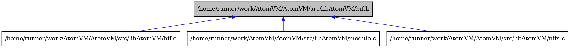 digraph {
    graph [bgcolor="#00000000"]
    node [shape=rectangle style=filled fillcolor="#FFFFFF" font=Helvetica padding=2]
    edge [color="#1414CE"]
    "2" [label="/home/runner/work/AtomVM/AtomVM/src/libAtomVM/bif.c" tooltip="/home/runner/work/AtomVM/AtomVM/src/libAtomVM/bif.c"]
    "1" [label="/home/runner/work/AtomVM/AtomVM/src/libAtomVM/bif.h" tooltip="/home/runner/work/AtomVM/AtomVM/src/libAtomVM/bif.h" fillcolor="#BFBFBF"]
    "3" [label="/home/runner/work/AtomVM/AtomVM/src/libAtomVM/module.c" tooltip="/home/runner/work/AtomVM/AtomVM/src/libAtomVM/module.c"]
    "4" [label="/home/runner/work/AtomVM/AtomVM/src/libAtomVM/nifs.c" tooltip="/home/runner/work/AtomVM/AtomVM/src/libAtomVM/nifs.c"]
    "1" -> "2" [dir=back tooltip="include"]
    "1" -> "3" [dir=back tooltip="include"]
    "1" -> "4" [dir=back tooltip="include"]
}