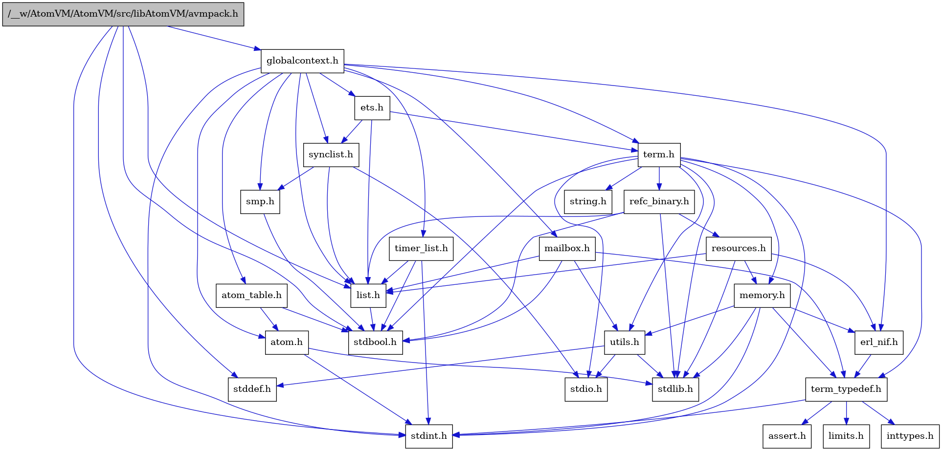 digraph {
    graph [bgcolor="#00000000"]
    node [shape=rectangle style=filled fillcolor="#FFFFFF" font=Helvetica padding=2]
    edge [color="#1414CE"]
    "7" [label="stdbool.h" tooltip="stdbool.h"]
    "23" [label="refc_binary.h" tooltip="refc_binary.h"]
    "4" [label="atom.h" tooltip="atom.h"]
    "10" [label="assert.h" tooltip="assert.h"]
    "21" [label="utils.h" tooltip="utils.h"]
    "15" [label="synclist.h" tooltip="synclist.h"]
    "14" [label="list.h" tooltip="list.h"]
    "3" [label="stdint.h" tooltip="stdint.h"]
    "5" [label="stdlib.h" tooltip="stdlib.h"]
    "20" [label="memory.h" tooltip="memory.h"]
    "24" [label="resources.h" tooltip="resources.h"]
    "18" [label="term.h" tooltip="term.h"]
    "22" [label="stddef.h" tooltip="stddef.h"]
    "8" [label="erl_nif.h" tooltip="erl_nif.h"]
    "11" [label="limits.h" tooltip="limits.h"]
    "6" [label="atom_table.h" tooltip="atom_table.h"]
    "1" [label="/__w/AtomVM/AtomVM/src/libAtomVM/avmpack.h" tooltip="/__w/AtomVM/AtomVM/src/libAtomVM/avmpack.h" fillcolor="#BFBFBF"]
    "19" [label="string.h" tooltip="string.h"]
    "9" [label="term_typedef.h" tooltip="term_typedef.h"]
    "2" [label="globalcontext.h" tooltip="globalcontext.h"]
    "17" [label="smp.h" tooltip="smp.h"]
    "26" [label="timer_list.h" tooltip="timer_list.h"]
    "25" [label="mailbox.h" tooltip="mailbox.h"]
    "16" [label="stdio.h" tooltip="stdio.h"]
    "13" [label="ets.h" tooltip="ets.h"]
    "12" [label="inttypes.h" tooltip="inttypes.h"]
    "23" -> "7" [dir=forward tooltip="include"]
    "23" -> "5" [dir=forward tooltip="include"]
    "23" -> "14" [dir=forward tooltip="include"]
    "23" -> "24" [dir=forward tooltip="include"]
    "4" -> "3" [dir=forward tooltip="include"]
    "4" -> "5" [dir=forward tooltip="include"]
    "21" -> "22" [dir=forward tooltip="include"]
    "21" -> "16" [dir=forward tooltip="include"]
    "21" -> "5" [dir=forward tooltip="include"]
    "15" -> "16" [dir=forward tooltip="include"]
    "15" -> "14" [dir=forward tooltip="include"]
    "15" -> "17" [dir=forward tooltip="include"]
    "14" -> "7" [dir=forward tooltip="include"]
    "20" -> "3" [dir=forward tooltip="include"]
    "20" -> "5" [dir=forward tooltip="include"]
    "20" -> "8" [dir=forward tooltip="include"]
    "20" -> "9" [dir=forward tooltip="include"]
    "20" -> "21" [dir=forward tooltip="include"]
    "24" -> "5" [dir=forward tooltip="include"]
    "24" -> "8" [dir=forward tooltip="include"]
    "24" -> "14" [dir=forward tooltip="include"]
    "24" -> "20" [dir=forward tooltip="include"]
    "18" -> "7" [dir=forward tooltip="include"]
    "18" -> "3" [dir=forward tooltip="include"]
    "18" -> "16" [dir=forward tooltip="include"]
    "18" -> "5" [dir=forward tooltip="include"]
    "18" -> "19" [dir=forward tooltip="include"]
    "18" -> "20" [dir=forward tooltip="include"]
    "18" -> "23" [dir=forward tooltip="include"]
    "18" -> "21" [dir=forward tooltip="include"]
    "18" -> "9" [dir=forward tooltip="include"]
    "8" -> "9" [dir=forward tooltip="include"]
    "6" -> "7" [dir=forward tooltip="include"]
    "6" -> "4" [dir=forward tooltip="include"]
    "1" -> "2" [dir=forward tooltip="include"]
    "1" -> "14" [dir=forward tooltip="include"]
    "1" -> "7" [dir=forward tooltip="include"]
    "1" -> "22" [dir=forward tooltip="include"]
    "1" -> "3" [dir=forward tooltip="include"]
    "9" -> "10" [dir=forward tooltip="include"]
    "9" -> "11" [dir=forward tooltip="include"]
    "9" -> "12" [dir=forward tooltip="include"]
    "9" -> "3" [dir=forward tooltip="include"]
    "2" -> "3" [dir=forward tooltip="include"]
    "2" -> "4" [dir=forward tooltip="include"]
    "2" -> "6" [dir=forward tooltip="include"]
    "2" -> "8" [dir=forward tooltip="include"]
    "2" -> "13" [dir=forward tooltip="include"]
    "2" -> "14" [dir=forward tooltip="include"]
    "2" -> "25" [dir=forward tooltip="include"]
    "2" -> "17" [dir=forward tooltip="include"]
    "2" -> "15" [dir=forward tooltip="include"]
    "2" -> "18" [dir=forward tooltip="include"]
    "2" -> "26" [dir=forward tooltip="include"]
    "17" -> "7" [dir=forward tooltip="include"]
    "26" -> "7" [dir=forward tooltip="include"]
    "26" -> "3" [dir=forward tooltip="include"]
    "26" -> "14" [dir=forward tooltip="include"]
    "25" -> "7" [dir=forward tooltip="include"]
    "25" -> "14" [dir=forward tooltip="include"]
    "25" -> "9" [dir=forward tooltip="include"]
    "25" -> "21" [dir=forward tooltip="include"]
    "13" -> "14" [dir=forward tooltip="include"]
    "13" -> "15" [dir=forward tooltip="include"]
    "13" -> "18" [dir=forward tooltip="include"]
}