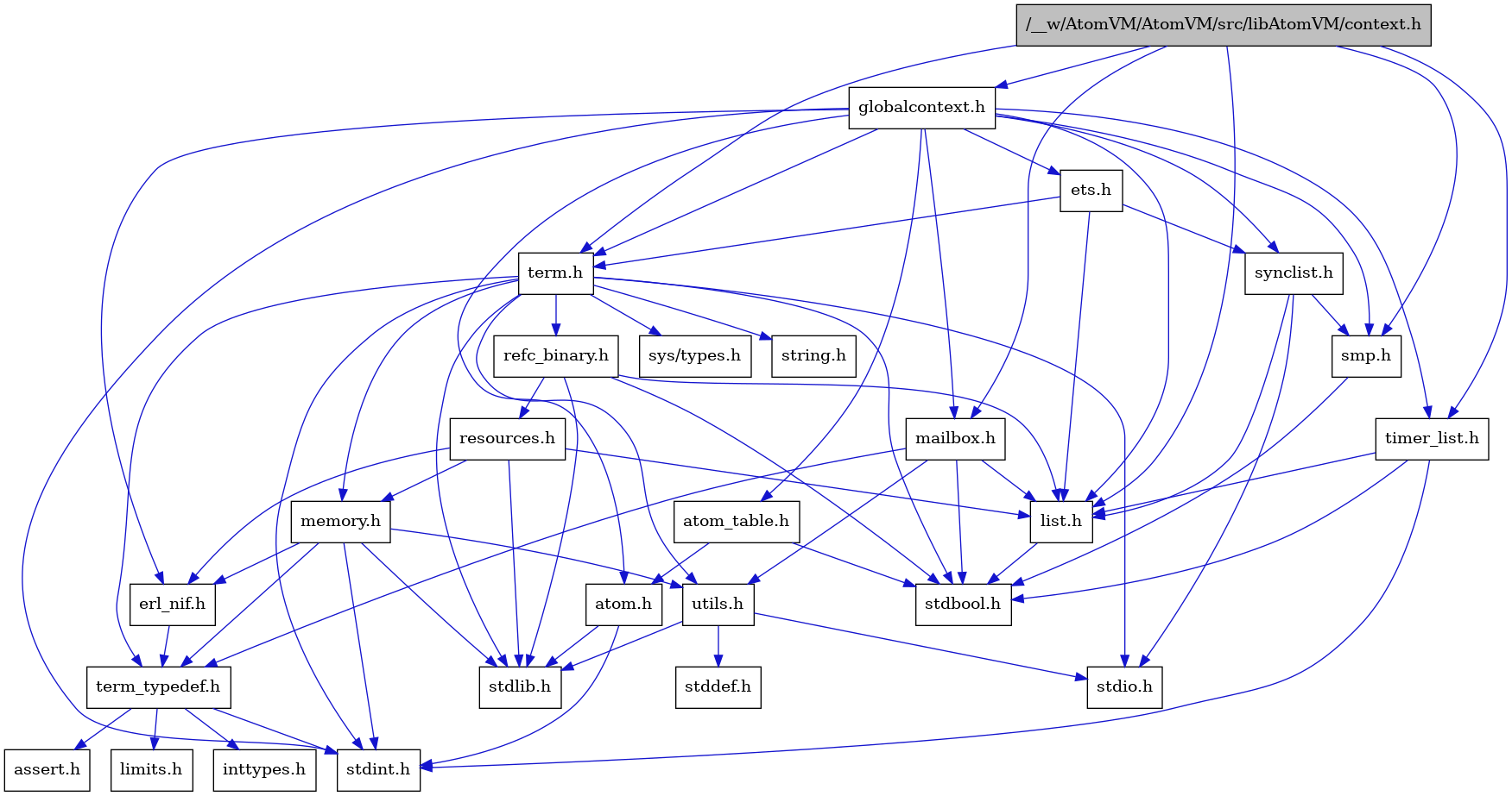 digraph {
    graph [bgcolor="#00000000"]
    node [shape=rectangle style=filled fillcolor="#FFFFFF" font=Helvetica padding=2]
    edge [color="#1414CE"]
    "7" [label="stdbool.h" tooltip="stdbool.h"]
    "24" [label="refc_binary.h" tooltip="refc_binary.h"]
    "4" [label="atom.h" tooltip="atom.h"]
    "10" [label="assert.h" tooltip="assert.h"]
    "22" [label="utils.h" tooltip="utils.h"]
    "15" [label="synclist.h" tooltip="synclist.h"]
    "14" [label="list.h" tooltip="list.h"]
    "3" [label="stdint.h" tooltip="stdint.h"]
    "5" [label="stdlib.h" tooltip="stdlib.h"]
    "1" [label="/__w/AtomVM/AtomVM/src/libAtomVM/context.h" tooltip="/__w/AtomVM/AtomVM/src/libAtomVM/context.h" fillcolor="#BFBFBF"]
    "21" [label="memory.h" tooltip="memory.h"]
    "25" [label="resources.h" tooltip="resources.h"]
    "18" [label="term.h" tooltip="term.h"]
    "23" [label="stddef.h" tooltip="stddef.h"]
    "8" [label="erl_nif.h" tooltip="erl_nif.h"]
    "11" [label="limits.h" tooltip="limits.h"]
    "6" [label="atom_table.h" tooltip="atom_table.h"]
    "19" [label="sys/types.h" tooltip="sys/types.h"]
    "20" [label="string.h" tooltip="string.h"]
    "9" [label="term_typedef.h" tooltip="term_typedef.h"]
    "2" [label="globalcontext.h" tooltip="globalcontext.h"]
    "17" [label="smp.h" tooltip="smp.h"]
    "27" [label="timer_list.h" tooltip="timer_list.h"]
    "26" [label="mailbox.h" tooltip="mailbox.h"]
    "16" [label="stdio.h" tooltip="stdio.h"]
    "13" [label="ets.h" tooltip="ets.h"]
    "12" [label="inttypes.h" tooltip="inttypes.h"]
    "24" -> "7" [dir=forward tooltip="include"]
    "24" -> "5" [dir=forward tooltip="include"]
    "24" -> "14" [dir=forward tooltip="include"]
    "24" -> "25" [dir=forward tooltip="include"]
    "4" -> "3" [dir=forward tooltip="include"]
    "4" -> "5" [dir=forward tooltip="include"]
    "22" -> "23" [dir=forward tooltip="include"]
    "22" -> "16" [dir=forward tooltip="include"]
    "22" -> "5" [dir=forward tooltip="include"]
    "15" -> "16" [dir=forward tooltip="include"]
    "15" -> "14" [dir=forward tooltip="include"]
    "15" -> "17" [dir=forward tooltip="include"]
    "14" -> "7" [dir=forward tooltip="include"]
    "1" -> "2" [dir=forward tooltip="include"]
    "1" -> "14" [dir=forward tooltip="include"]
    "1" -> "26" [dir=forward tooltip="include"]
    "1" -> "17" [dir=forward tooltip="include"]
    "1" -> "18" [dir=forward tooltip="include"]
    "1" -> "27" [dir=forward tooltip="include"]
    "21" -> "3" [dir=forward tooltip="include"]
    "21" -> "5" [dir=forward tooltip="include"]
    "21" -> "8" [dir=forward tooltip="include"]
    "21" -> "9" [dir=forward tooltip="include"]
    "21" -> "22" [dir=forward tooltip="include"]
    "25" -> "5" [dir=forward tooltip="include"]
    "25" -> "8" [dir=forward tooltip="include"]
    "25" -> "14" [dir=forward tooltip="include"]
    "25" -> "21" [dir=forward tooltip="include"]
    "18" -> "19" [dir=forward tooltip="include"]
    "18" -> "7" [dir=forward tooltip="include"]
    "18" -> "3" [dir=forward tooltip="include"]
    "18" -> "16" [dir=forward tooltip="include"]
    "18" -> "5" [dir=forward tooltip="include"]
    "18" -> "20" [dir=forward tooltip="include"]
    "18" -> "21" [dir=forward tooltip="include"]
    "18" -> "24" [dir=forward tooltip="include"]
    "18" -> "22" [dir=forward tooltip="include"]
    "18" -> "9" [dir=forward tooltip="include"]
    "8" -> "9" [dir=forward tooltip="include"]
    "6" -> "7" [dir=forward tooltip="include"]
    "6" -> "4" [dir=forward tooltip="include"]
    "9" -> "10" [dir=forward tooltip="include"]
    "9" -> "11" [dir=forward tooltip="include"]
    "9" -> "12" [dir=forward tooltip="include"]
    "9" -> "3" [dir=forward tooltip="include"]
    "2" -> "3" [dir=forward tooltip="include"]
    "2" -> "4" [dir=forward tooltip="include"]
    "2" -> "6" [dir=forward tooltip="include"]
    "2" -> "8" [dir=forward tooltip="include"]
    "2" -> "13" [dir=forward tooltip="include"]
    "2" -> "14" [dir=forward tooltip="include"]
    "2" -> "26" [dir=forward tooltip="include"]
    "2" -> "17" [dir=forward tooltip="include"]
    "2" -> "15" [dir=forward tooltip="include"]
    "2" -> "18" [dir=forward tooltip="include"]
    "2" -> "27" [dir=forward tooltip="include"]
    "17" -> "7" [dir=forward tooltip="include"]
    "27" -> "7" [dir=forward tooltip="include"]
    "27" -> "3" [dir=forward tooltip="include"]
    "27" -> "14" [dir=forward tooltip="include"]
    "26" -> "7" [dir=forward tooltip="include"]
    "26" -> "14" [dir=forward tooltip="include"]
    "26" -> "9" [dir=forward tooltip="include"]
    "26" -> "22" [dir=forward tooltip="include"]
    "13" -> "14" [dir=forward tooltip="include"]
    "13" -> "15" [dir=forward tooltip="include"]
    "13" -> "18" [dir=forward tooltip="include"]
}