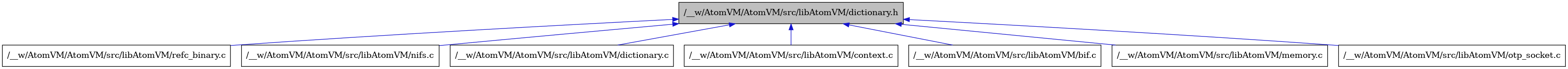 digraph {
    graph [bgcolor="#00000000"]
    node [shape=rectangle style=filled fillcolor="#FFFFFF" font=Helvetica padding=2]
    edge [color="#1414CE"]
    "8" [label="/__w/AtomVM/AtomVM/src/libAtomVM/refc_binary.c" tooltip="/__w/AtomVM/AtomVM/src/libAtomVM/refc_binary.c"]
    "6" [label="/__w/AtomVM/AtomVM/src/libAtomVM/nifs.c" tooltip="/__w/AtomVM/AtomVM/src/libAtomVM/nifs.c"]
    "4" [label="/__w/AtomVM/AtomVM/src/libAtomVM/dictionary.c" tooltip="/__w/AtomVM/AtomVM/src/libAtomVM/dictionary.c"]
    "1" [label="/__w/AtomVM/AtomVM/src/libAtomVM/dictionary.h" tooltip="/__w/AtomVM/AtomVM/src/libAtomVM/dictionary.h" fillcolor="#BFBFBF"]
    "3" [label="/__w/AtomVM/AtomVM/src/libAtomVM/context.c" tooltip="/__w/AtomVM/AtomVM/src/libAtomVM/context.c"]
    "2" [label="/__w/AtomVM/AtomVM/src/libAtomVM/bif.c" tooltip="/__w/AtomVM/AtomVM/src/libAtomVM/bif.c"]
    "5" [label="/__w/AtomVM/AtomVM/src/libAtomVM/memory.c" tooltip="/__w/AtomVM/AtomVM/src/libAtomVM/memory.c"]
    "7" [label="/__w/AtomVM/AtomVM/src/libAtomVM/otp_socket.c" tooltip="/__w/AtomVM/AtomVM/src/libAtomVM/otp_socket.c"]
    "1" -> "2" [dir=back tooltip="include"]
    "1" -> "3" [dir=back tooltip="include"]
    "1" -> "4" [dir=back tooltip="include"]
    "1" -> "5" [dir=back tooltip="include"]
    "1" -> "6" [dir=back tooltip="include"]
    "1" -> "7" [dir=back tooltip="include"]
    "1" -> "8" [dir=back tooltip="include"]
}