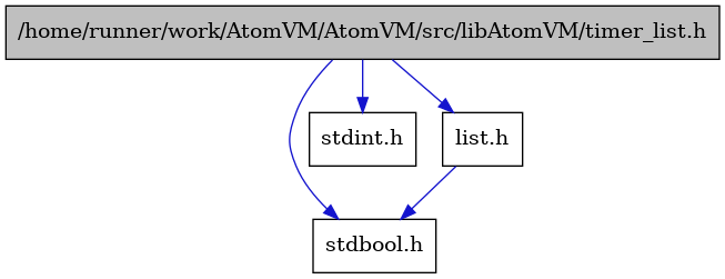 digraph {
    graph [bgcolor="#00000000"]
    node [shape=rectangle style=filled fillcolor="#FFFFFF" font=Helvetica padding=2]
    edge [color="#1414CE"]
    "2" [label="stdbool.h" tooltip="stdbool.h"]
    "3" [label="stdint.h" tooltip="stdint.h"]
    "1" [label="/home/runner/work/AtomVM/AtomVM/src/libAtomVM/timer_list.h" tooltip="/home/runner/work/AtomVM/AtomVM/src/libAtomVM/timer_list.h" fillcolor="#BFBFBF"]
    "4" [label="list.h" tooltip="list.h"]
    "1" -> "2" [dir=forward tooltip="include"]
    "1" -> "3" [dir=forward tooltip="include"]
    "1" -> "4" [dir=forward tooltip="include"]
    "4" -> "2" [dir=forward tooltip="include"]
}