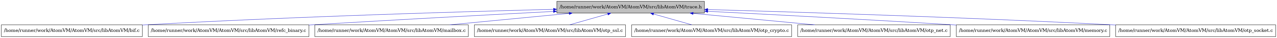 digraph {
    graph [bgcolor="#00000000"]
    node [shape=rectangle style=filled fillcolor="#FFFFFF" font=Helvetica padding=2]
    edge [color="#1414CE"]
    "2" [label="/home/runner/work/AtomVM/AtomVM/src/libAtomVM/bif.c" tooltip="/home/runner/work/AtomVM/AtomVM/src/libAtomVM/bif.c"]
    "1" [label="/home/runner/work/AtomVM/AtomVM/src/libAtomVM/trace.h" tooltip="/home/runner/work/AtomVM/AtomVM/src/libAtomVM/trace.h" fillcolor="#BFBFBF"]
    "9" [label="/home/runner/work/AtomVM/AtomVM/src/libAtomVM/refc_binary.c" tooltip="/home/runner/work/AtomVM/AtomVM/src/libAtomVM/refc_binary.c"]
    "3" [label="/home/runner/work/AtomVM/AtomVM/src/libAtomVM/mailbox.c" tooltip="/home/runner/work/AtomVM/AtomVM/src/libAtomVM/mailbox.c"]
    "8" [label="/home/runner/work/AtomVM/AtomVM/src/libAtomVM/otp_ssl.c" tooltip="/home/runner/work/AtomVM/AtomVM/src/libAtomVM/otp_ssl.c"]
    "5" [label="/home/runner/work/AtomVM/AtomVM/src/libAtomVM/otp_crypto.c" tooltip="/home/runner/work/AtomVM/AtomVM/src/libAtomVM/otp_crypto.c"]
    "6" [label="/home/runner/work/AtomVM/AtomVM/src/libAtomVM/otp_net.c" tooltip="/home/runner/work/AtomVM/AtomVM/src/libAtomVM/otp_net.c"]
    "4" [label="/home/runner/work/AtomVM/AtomVM/src/libAtomVM/memory.c" tooltip="/home/runner/work/AtomVM/AtomVM/src/libAtomVM/memory.c"]
    "7" [label="/home/runner/work/AtomVM/AtomVM/src/libAtomVM/otp_socket.c" tooltip="/home/runner/work/AtomVM/AtomVM/src/libAtomVM/otp_socket.c"]
    "1" -> "2" [dir=back tooltip="include"]
    "1" -> "3" [dir=back tooltip="include"]
    "1" -> "4" [dir=back tooltip="include"]
    "1" -> "5" [dir=back tooltip="include"]
    "1" -> "6" [dir=back tooltip="include"]
    "1" -> "7" [dir=back tooltip="include"]
    "1" -> "8" [dir=back tooltip="include"]
    "1" -> "9" [dir=back tooltip="include"]
}