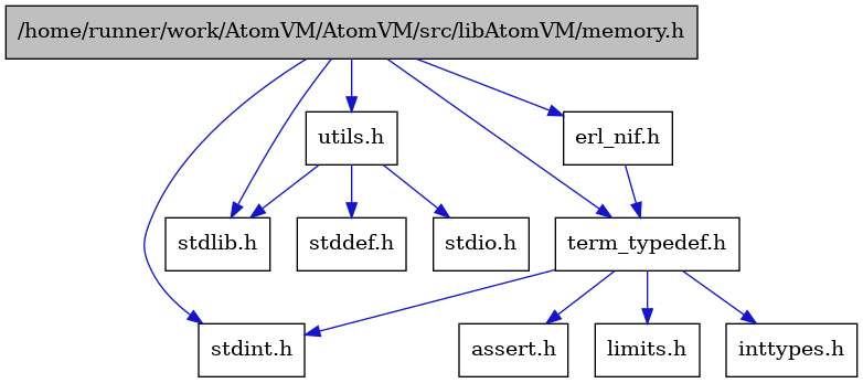 digraph {
    graph [bgcolor="#00000000"]
    node [shape=rectangle style=filled fillcolor="#FFFFFF" font=Helvetica padding=2]
    edge [color="#1414CE"]
    "6" [label="assert.h" tooltip="assert.h"]
    "2" [label="stdint.h" tooltip="stdint.h"]
    "3" [label="stdlib.h" tooltip="stdlib.h"]
    "9" [label="utils.h" tooltip="utils.h"]
    "5" [label="term_typedef.h" tooltip="term_typedef.h"]
    "10" [label="stddef.h" tooltip="stddef.h"]
    "7" [label="limits.h" tooltip="limits.h"]
    "4" [label="erl_nif.h" tooltip="erl_nif.h"]
    "1" [label="/home/runner/work/AtomVM/AtomVM/src/libAtomVM/memory.h" tooltip="/home/runner/work/AtomVM/AtomVM/src/libAtomVM/memory.h" fillcolor="#BFBFBF"]
    "11" [label="stdio.h" tooltip="stdio.h"]
    "8" [label="inttypes.h" tooltip="inttypes.h"]
    "9" -> "10" [dir=forward tooltip="include"]
    "9" -> "11" [dir=forward tooltip="include"]
    "9" -> "3" [dir=forward tooltip="include"]
    "5" -> "6" [dir=forward tooltip="include"]
    "5" -> "7" [dir=forward tooltip="include"]
    "5" -> "8" [dir=forward tooltip="include"]
    "5" -> "2" [dir=forward tooltip="include"]
    "4" -> "5" [dir=forward tooltip="include"]
    "1" -> "2" [dir=forward tooltip="include"]
    "1" -> "3" [dir=forward tooltip="include"]
    "1" -> "4" [dir=forward tooltip="include"]
    "1" -> "5" [dir=forward tooltip="include"]
    "1" -> "9" [dir=forward tooltip="include"]
}