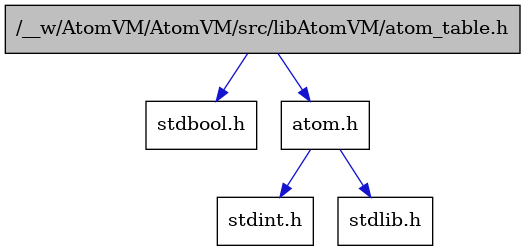 digraph {
    graph [bgcolor="#00000000"]
    node [shape=rectangle style=filled fillcolor="#FFFFFF" font=Helvetica padding=2]
    edge [color="#1414CE"]
    "2" [label="stdbool.h" tooltip="stdbool.h"]
    "3" [label="atom.h" tooltip="atom.h"]
    "4" [label="stdint.h" tooltip="stdint.h"]
    "5" [label="stdlib.h" tooltip="stdlib.h"]
    "1" [label="/__w/AtomVM/AtomVM/src/libAtomVM/atom_table.h" tooltip="/__w/AtomVM/AtomVM/src/libAtomVM/atom_table.h" fillcolor="#BFBFBF"]
    "3" -> "4" [dir=forward tooltip="include"]
    "3" -> "5" [dir=forward tooltip="include"]
    "1" -> "2" [dir=forward tooltip="include"]
    "1" -> "3" [dir=forward tooltip="include"]
}