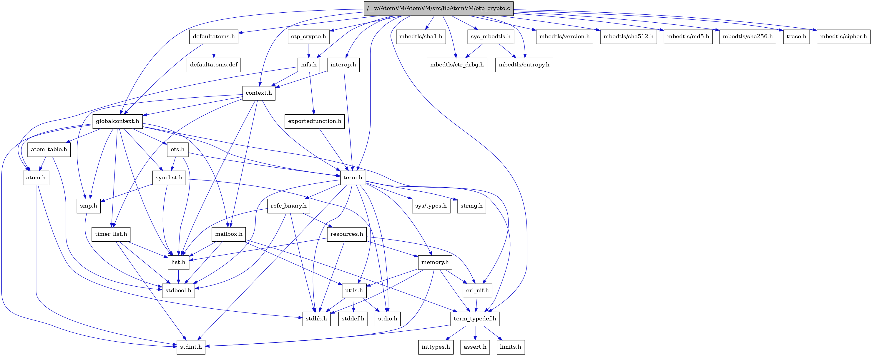 digraph {
    graph [bgcolor="#00000000"]
    node [shape=rectangle style=filled fillcolor="#FFFFFF" font=Helvetica padding=2]
    edge [color="#1414CE"]
    "10" [label="stdbool.h" tooltip="stdbool.h"]
    "34" [label="interop.h" tooltip="interop.h"]
    "27" [label="refc_binary.h" tooltip="refc_binary.h"]
    "3" [label="nifs.h" tooltip="nifs.h"]
    "32" [label="defaultatoms.h" tooltip="defaultatoms.h"]
    "4" [label="atom.h" tooltip="atom.h"]
    "13" [label="assert.h" tooltip="assert.h"]
    "25" [label="utils.h" tooltip="utils.h"]
    "40" [label="mbedtls/sha1.h" tooltip="mbedtls/sha1.h"]
    "18" [label="synclist.h" tooltip="synclist.h"]
    "17" [label="list.h" tooltip="list.h"]
    "5" [label="stdint.h" tooltip="stdint.h"]
    "6" [label="stdlib.h" tooltip="stdlib.h"]
    "7" [label="context.h" tooltip="context.h"]
    "1" [label="/__w/AtomVM/AtomVM/src/libAtomVM/otp_crypto.c" tooltip="/__w/AtomVM/AtomVM/src/libAtomVM/otp_crypto.c" fillcolor="#BFBFBF"]
    "2" [label="otp_crypto.h" tooltip="otp_crypto.h"]
    "24" [label="memory.h" tooltip="memory.h"]
    "36" [label="mbedtls/ctr_drbg.h" tooltip="mbedtls/ctr_drbg.h"]
    "28" [label="resources.h" tooltip="resources.h"]
    "21" [label="term.h" tooltip="term.h"]
    "26" [label="stddef.h" tooltip="stddef.h"]
    "11" [label="erl_nif.h" tooltip="erl_nif.h"]
    "31" [label="exportedfunction.h" tooltip="exportedfunction.h"]
    "43" [label="mbedtls/version.h" tooltip="mbedtls/version.h"]
    "37" [label="mbedtls/entropy.h" tooltip="mbedtls/entropy.h"]
    "33" [label="defaultatoms.def" tooltip="defaultatoms.def"]
    "14" [label="limits.h" tooltip="limits.h"]
    "9" [label="atom_table.h" tooltip="atom_table.h"]
    "22" [label="sys/types.h" tooltip="sys/types.h"]
    "23" [label="string.h" tooltip="string.h"]
    "12" [label="term_typedef.h" tooltip="term_typedef.h"]
    "8" [label="globalcontext.h" tooltip="globalcontext.h"]
    "35" [label="sys_mbedtls.h" tooltip="sys_mbedtls.h"]
    "42" [label="mbedtls/sha512.h" tooltip="mbedtls/sha512.h"]
    "20" [label="smp.h" tooltip="smp.h"]
    "39" [label="mbedtls/md5.h" tooltip="mbedtls/md5.h"]
    "30" [label="timer_list.h" tooltip="timer_list.h"]
    "29" [label="mailbox.h" tooltip="mailbox.h"]
    "41" [label="mbedtls/sha256.h" tooltip="mbedtls/sha256.h"]
    "44" [label="trace.h" tooltip="trace.h"]
    "19" [label="stdio.h" tooltip="stdio.h"]
    "16" [label="ets.h" tooltip="ets.h"]
    "38" [label="mbedtls/cipher.h" tooltip="mbedtls/cipher.h"]
    "15" [label="inttypes.h" tooltip="inttypes.h"]
    "34" -> "7" [dir=forward tooltip="include"]
    "34" -> "21" [dir=forward tooltip="include"]
    "27" -> "10" [dir=forward tooltip="include"]
    "27" -> "6" [dir=forward tooltip="include"]
    "27" -> "17" [dir=forward tooltip="include"]
    "27" -> "28" [dir=forward tooltip="include"]
    "3" -> "4" [dir=forward tooltip="include"]
    "3" -> "7" [dir=forward tooltip="include"]
    "3" -> "31" [dir=forward tooltip="include"]
    "32" -> "8" [dir=forward tooltip="include"]
    "32" -> "33" [dir=forward tooltip="include"]
    "4" -> "5" [dir=forward tooltip="include"]
    "4" -> "6" [dir=forward tooltip="include"]
    "25" -> "26" [dir=forward tooltip="include"]
    "25" -> "19" [dir=forward tooltip="include"]
    "25" -> "6" [dir=forward tooltip="include"]
    "18" -> "19" [dir=forward tooltip="include"]
    "18" -> "17" [dir=forward tooltip="include"]
    "18" -> "20" [dir=forward tooltip="include"]
    "17" -> "10" [dir=forward tooltip="include"]
    "7" -> "8" [dir=forward tooltip="include"]
    "7" -> "17" [dir=forward tooltip="include"]
    "7" -> "29" [dir=forward tooltip="include"]
    "7" -> "20" [dir=forward tooltip="include"]
    "7" -> "21" [dir=forward tooltip="include"]
    "7" -> "30" [dir=forward tooltip="include"]
    "1" -> "2" [dir=forward tooltip="include"]
    "1" -> "7" [dir=forward tooltip="include"]
    "1" -> "32" [dir=forward tooltip="include"]
    "1" -> "8" [dir=forward tooltip="include"]
    "1" -> "34" [dir=forward tooltip="include"]
    "1" -> "3" [dir=forward tooltip="include"]
    "1" -> "35" [dir=forward tooltip="include"]
    "1" -> "21" [dir=forward tooltip="include"]
    "1" -> "12" [dir=forward tooltip="include"]
    "1" -> "38" [dir=forward tooltip="include"]
    "1" -> "36" [dir=forward tooltip="include"]
    "1" -> "37" [dir=forward tooltip="include"]
    "1" -> "39" [dir=forward tooltip="include"]
    "1" -> "40" [dir=forward tooltip="include"]
    "1" -> "41" [dir=forward tooltip="include"]
    "1" -> "42" [dir=forward tooltip="include"]
    "1" -> "43" [dir=forward tooltip="include"]
    "1" -> "44" [dir=forward tooltip="include"]
    "2" -> "3" [dir=forward tooltip="include"]
    "24" -> "5" [dir=forward tooltip="include"]
    "24" -> "6" [dir=forward tooltip="include"]
    "24" -> "11" [dir=forward tooltip="include"]
    "24" -> "12" [dir=forward tooltip="include"]
    "24" -> "25" [dir=forward tooltip="include"]
    "28" -> "6" [dir=forward tooltip="include"]
    "28" -> "11" [dir=forward tooltip="include"]
    "28" -> "17" [dir=forward tooltip="include"]
    "28" -> "24" [dir=forward tooltip="include"]
    "21" -> "22" [dir=forward tooltip="include"]
    "21" -> "10" [dir=forward tooltip="include"]
    "21" -> "5" [dir=forward tooltip="include"]
    "21" -> "19" [dir=forward tooltip="include"]
    "21" -> "6" [dir=forward tooltip="include"]
    "21" -> "23" [dir=forward tooltip="include"]
    "21" -> "24" [dir=forward tooltip="include"]
    "21" -> "27" [dir=forward tooltip="include"]
    "21" -> "25" [dir=forward tooltip="include"]
    "21" -> "12" [dir=forward tooltip="include"]
    "11" -> "12" [dir=forward tooltip="include"]
    "31" -> "21" [dir=forward tooltip="include"]
    "9" -> "10" [dir=forward tooltip="include"]
    "9" -> "4" [dir=forward tooltip="include"]
    "12" -> "13" [dir=forward tooltip="include"]
    "12" -> "14" [dir=forward tooltip="include"]
    "12" -> "15" [dir=forward tooltip="include"]
    "12" -> "5" [dir=forward tooltip="include"]
    "8" -> "5" [dir=forward tooltip="include"]
    "8" -> "4" [dir=forward tooltip="include"]
    "8" -> "9" [dir=forward tooltip="include"]
    "8" -> "11" [dir=forward tooltip="include"]
    "8" -> "16" [dir=forward tooltip="include"]
    "8" -> "17" [dir=forward tooltip="include"]
    "8" -> "29" [dir=forward tooltip="include"]
    "8" -> "20" [dir=forward tooltip="include"]
    "8" -> "18" [dir=forward tooltip="include"]
    "8" -> "21" [dir=forward tooltip="include"]
    "8" -> "30" [dir=forward tooltip="include"]
    "35" -> "36" [dir=forward tooltip="include"]
    "35" -> "37" [dir=forward tooltip="include"]
    "20" -> "10" [dir=forward tooltip="include"]
    "30" -> "10" [dir=forward tooltip="include"]
    "30" -> "5" [dir=forward tooltip="include"]
    "30" -> "17" [dir=forward tooltip="include"]
    "29" -> "10" [dir=forward tooltip="include"]
    "29" -> "17" [dir=forward tooltip="include"]
    "29" -> "12" [dir=forward tooltip="include"]
    "29" -> "25" [dir=forward tooltip="include"]
    "16" -> "17" [dir=forward tooltip="include"]
    "16" -> "18" [dir=forward tooltip="include"]
    "16" -> "21" [dir=forward tooltip="include"]
}