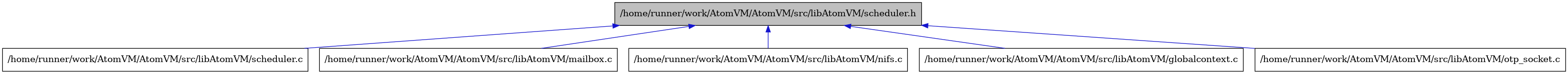 digraph {
    graph [bgcolor="#00000000"]
    node [shape=rectangle style=filled fillcolor="#FFFFFF" font=Helvetica padding=2]
    edge [color="#1414CE"]
    "6" [label="/home/runner/work/AtomVM/AtomVM/src/libAtomVM/scheduler.c" tooltip="/home/runner/work/AtomVM/AtomVM/src/libAtomVM/scheduler.c"]
    "1" [label="/home/runner/work/AtomVM/AtomVM/src/libAtomVM/scheduler.h" tooltip="/home/runner/work/AtomVM/AtomVM/src/libAtomVM/scheduler.h" fillcolor="#BFBFBF"]
    "3" [label="/home/runner/work/AtomVM/AtomVM/src/libAtomVM/mailbox.c" tooltip="/home/runner/work/AtomVM/AtomVM/src/libAtomVM/mailbox.c"]
    "4" [label="/home/runner/work/AtomVM/AtomVM/src/libAtomVM/nifs.c" tooltip="/home/runner/work/AtomVM/AtomVM/src/libAtomVM/nifs.c"]
    "2" [label="/home/runner/work/AtomVM/AtomVM/src/libAtomVM/globalcontext.c" tooltip="/home/runner/work/AtomVM/AtomVM/src/libAtomVM/globalcontext.c"]
    "5" [label="/home/runner/work/AtomVM/AtomVM/src/libAtomVM/otp_socket.c" tooltip="/home/runner/work/AtomVM/AtomVM/src/libAtomVM/otp_socket.c"]
    "1" -> "2" [dir=back tooltip="include"]
    "1" -> "3" [dir=back tooltip="include"]
    "1" -> "4" [dir=back tooltip="include"]
    "1" -> "5" [dir=back tooltip="include"]
    "1" -> "6" [dir=back tooltip="include"]
}