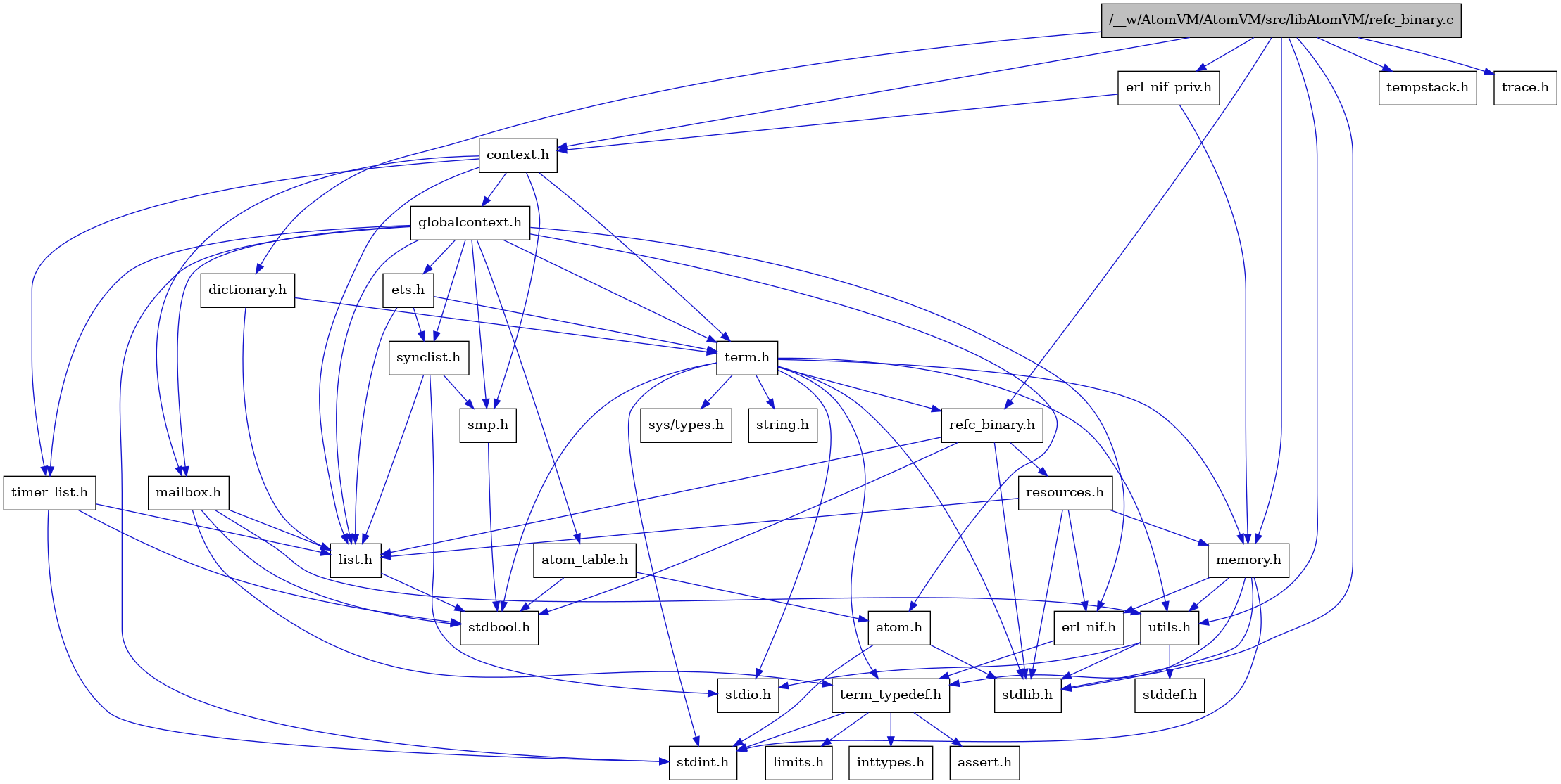 digraph {
    graph [bgcolor="#00000000"]
    node [shape=rectangle style=filled fillcolor="#FFFFFF" font=Helvetica padding=2]
    edge [color="#1414CE"]
    "4" [label="stdbool.h" tooltip="stdbool.h"]
    "1" [label="/__w/AtomVM/AtomVM/src/libAtomVM/refc_binary.c" tooltip="/__w/AtomVM/AtomVM/src/libAtomVM/refc_binary.c" fillcolor="#BFBFBF"]
    "30" [label="erl_nif_priv.h" tooltip="erl_nif_priv.h"]
    "3" [label="refc_binary.h" tooltip="refc_binary.h"]
    "19" [label="atom.h" tooltip="atom.h"]
    "9" [label="assert.h" tooltip="assert.h"]
    "29" [label="dictionary.h" tooltip="dictionary.h"]
    "14" [label="utils.h" tooltip="utils.h"]
    "22" [label="synclist.h" tooltip="synclist.h"]
    "5" [label="list.h" tooltip="list.h"]
    "12" [label="stdint.h" tooltip="stdint.h"]
    "2" [label="stdlib.h" tooltip="stdlib.h"]
    "17" [label="context.h" tooltip="context.h"]
    "13" [label="memory.h" tooltip="memory.h"]
    "6" [label="resources.h" tooltip="resources.h"]
    "24" [label="term.h" tooltip="term.h"]
    "15" [label="stddef.h" tooltip="stddef.h"]
    "7" [label="erl_nif.h" tooltip="erl_nif.h"]
    "10" [label="limits.h" tooltip="limits.h"]
    "20" [label="atom_table.h" tooltip="atom_table.h"]
    "25" [label="sys/types.h" tooltip="sys/types.h"]
    "26" [label="string.h" tooltip="string.h"]
    "8" [label="term_typedef.h" tooltip="term_typedef.h"]
    "18" [label="globalcontext.h" tooltip="globalcontext.h"]
    "23" [label="smp.h" tooltip="smp.h"]
    "28" [label="timer_list.h" tooltip="timer_list.h"]
    "31" [label="tempstack.h" tooltip="tempstack.h"]
    "27" [label="mailbox.h" tooltip="mailbox.h"]
    "32" [label="trace.h" tooltip="trace.h"]
    "16" [label="stdio.h" tooltip="stdio.h"]
    "21" [label="ets.h" tooltip="ets.h"]
    "11" [label="inttypes.h" tooltip="inttypes.h"]
    "1" -> "2" [dir=forward tooltip="include"]
    "1" -> "3" [dir=forward tooltip="include"]
    "1" -> "17" [dir=forward tooltip="include"]
    "1" -> "29" [dir=forward tooltip="include"]
    "1" -> "30" [dir=forward tooltip="include"]
    "1" -> "13" [dir=forward tooltip="include"]
    "1" -> "31" [dir=forward tooltip="include"]
    "1" -> "14" [dir=forward tooltip="include"]
    "1" -> "32" [dir=forward tooltip="include"]
    "30" -> "17" [dir=forward tooltip="include"]
    "30" -> "13" [dir=forward tooltip="include"]
    "3" -> "4" [dir=forward tooltip="include"]
    "3" -> "2" [dir=forward tooltip="include"]
    "3" -> "5" [dir=forward tooltip="include"]
    "3" -> "6" [dir=forward tooltip="include"]
    "19" -> "12" [dir=forward tooltip="include"]
    "19" -> "2" [dir=forward tooltip="include"]
    "29" -> "5" [dir=forward tooltip="include"]
    "29" -> "24" [dir=forward tooltip="include"]
    "14" -> "15" [dir=forward tooltip="include"]
    "14" -> "16" [dir=forward tooltip="include"]
    "14" -> "2" [dir=forward tooltip="include"]
    "22" -> "16" [dir=forward tooltip="include"]
    "22" -> "5" [dir=forward tooltip="include"]
    "22" -> "23" [dir=forward tooltip="include"]
    "5" -> "4" [dir=forward tooltip="include"]
    "17" -> "18" [dir=forward tooltip="include"]
    "17" -> "5" [dir=forward tooltip="include"]
    "17" -> "27" [dir=forward tooltip="include"]
    "17" -> "23" [dir=forward tooltip="include"]
    "17" -> "24" [dir=forward tooltip="include"]
    "17" -> "28" [dir=forward tooltip="include"]
    "13" -> "12" [dir=forward tooltip="include"]
    "13" -> "2" [dir=forward tooltip="include"]
    "13" -> "7" [dir=forward tooltip="include"]
    "13" -> "8" [dir=forward tooltip="include"]
    "13" -> "14" [dir=forward tooltip="include"]
    "6" -> "2" [dir=forward tooltip="include"]
    "6" -> "7" [dir=forward tooltip="include"]
    "6" -> "5" [dir=forward tooltip="include"]
    "6" -> "13" [dir=forward tooltip="include"]
    "24" -> "25" [dir=forward tooltip="include"]
    "24" -> "4" [dir=forward tooltip="include"]
    "24" -> "12" [dir=forward tooltip="include"]
    "24" -> "16" [dir=forward tooltip="include"]
    "24" -> "2" [dir=forward tooltip="include"]
    "24" -> "26" [dir=forward tooltip="include"]
    "24" -> "13" [dir=forward tooltip="include"]
    "24" -> "3" [dir=forward tooltip="include"]
    "24" -> "14" [dir=forward tooltip="include"]
    "24" -> "8" [dir=forward tooltip="include"]
    "7" -> "8" [dir=forward tooltip="include"]
    "20" -> "4" [dir=forward tooltip="include"]
    "20" -> "19" [dir=forward tooltip="include"]
    "8" -> "9" [dir=forward tooltip="include"]
    "8" -> "10" [dir=forward tooltip="include"]
    "8" -> "11" [dir=forward tooltip="include"]
    "8" -> "12" [dir=forward tooltip="include"]
    "18" -> "12" [dir=forward tooltip="include"]
    "18" -> "19" [dir=forward tooltip="include"]
    "18" -> "20" [dir=forward tooltip="include"]
    "18" -> "7" [dir=forward tooltip="include"]
    "18" -> "21" [dir=forward tooltip="include"]
    "18" -> "5" [dir=forward tooltip="include"]
    "18" -> "27" [dir=forward tooltip="include"]
    "18" -> "23" [dir=forward tooltip="include"]
    "18" -> "22" [dir=forward tooltip="include"]
    "18" -> "24" [dir=forward tooltip="include"]
    "18" -> "28" [dir=forward tooltip="include"]
    "23" -> "4" [dir=forward tooltip="include"]
    "28" -> "4" [dir=forward tooltip="include"]
    "28" -> "12" [dir=forward tooltip="include"]
    "28" -> "5" [dir=forward tooltip="include"]
    "27" -> "4" [dir=forward tooltip="include"]
    "27" -> "5" [dir=forward tooltip="include"]
    "27" -> "8" [dir=forward tooltip="include"]
    "27" -> "14" [dir=forward tooltip="include"]
    "21" -> "5" [dir=forward tooltip="include"]
    "21" -> "22" [dir=forward tooltip="include"]
    "21" -> "24" [dir=forward tooltip="include"]
}