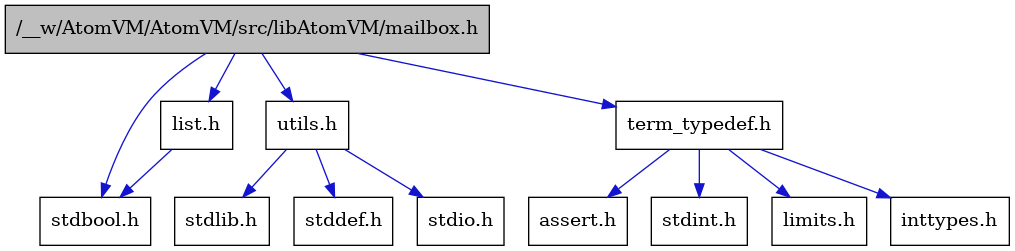 digraph {
    graph [bgcolor="#00000000"]
    node [shape=rectangle style=filled fillcolor="#FFFFFF" font=Helvetica padding=2]
    edge [color="#1414CE"]
    "2" [label="stdbool.h" tooltip="stdbool.h"]
    "5" [label="assert.h" tooltip="assert.h"]
    "9" [label="utils.h" tooltip="utils.h"]
    "3" [label="list.h" tooltip="list.h"]
    "8" [label="stdint.h" tooltip="stdint.h"]
    "12" [label="stdlib.h" tooltip="stdlib.h"]
    "10" [label="stddef.h" tooltip="stddef.h"]
    "6" [label="limits.h" tooltip="limits.h"]
    "4" [label="term_typedef.h" tooltip="term_typedef.h"]
    "1" [label="/__w/AtomVM/AtomVM/src/libAtomVM/mailbox.h" tooltip="/__w/AtomVM/AtomVM/src/libAtomVM/mailbox.h" fillcolor="#BFBFBF"]
    "11" [label="stdio.h" tooltip="stdio.h"]
    "7" [label="inttypes.h" tooltip="inttypes.h"]
    "9" -> "10" [dir=forward tooltip="include"]
    "9" -> "11" [dir=forward tooltip="include"]
    "9" -> "12" [dir=forward tooltip="include"]
    "3" -> "2" [dir=forward tooltip="include"]
    "4" -> "5" [dir=forward tooltip="include"]
    "4" -> "6" [dir=forward tooltip="include"]
    "4" -> "7" [dir=forward tooltip="include"]
    "4" -> "8" [dir=forward tooltip="include"]
    "1" -> "2" [dir=forward tooltip="include"]
    "1" -> "3" [dir=forward tooltip="include"]
    "1" -> "4" [dir=forward tooltip="include"]
    "1" -> "9" [dir=forward tooltip="include"]
}