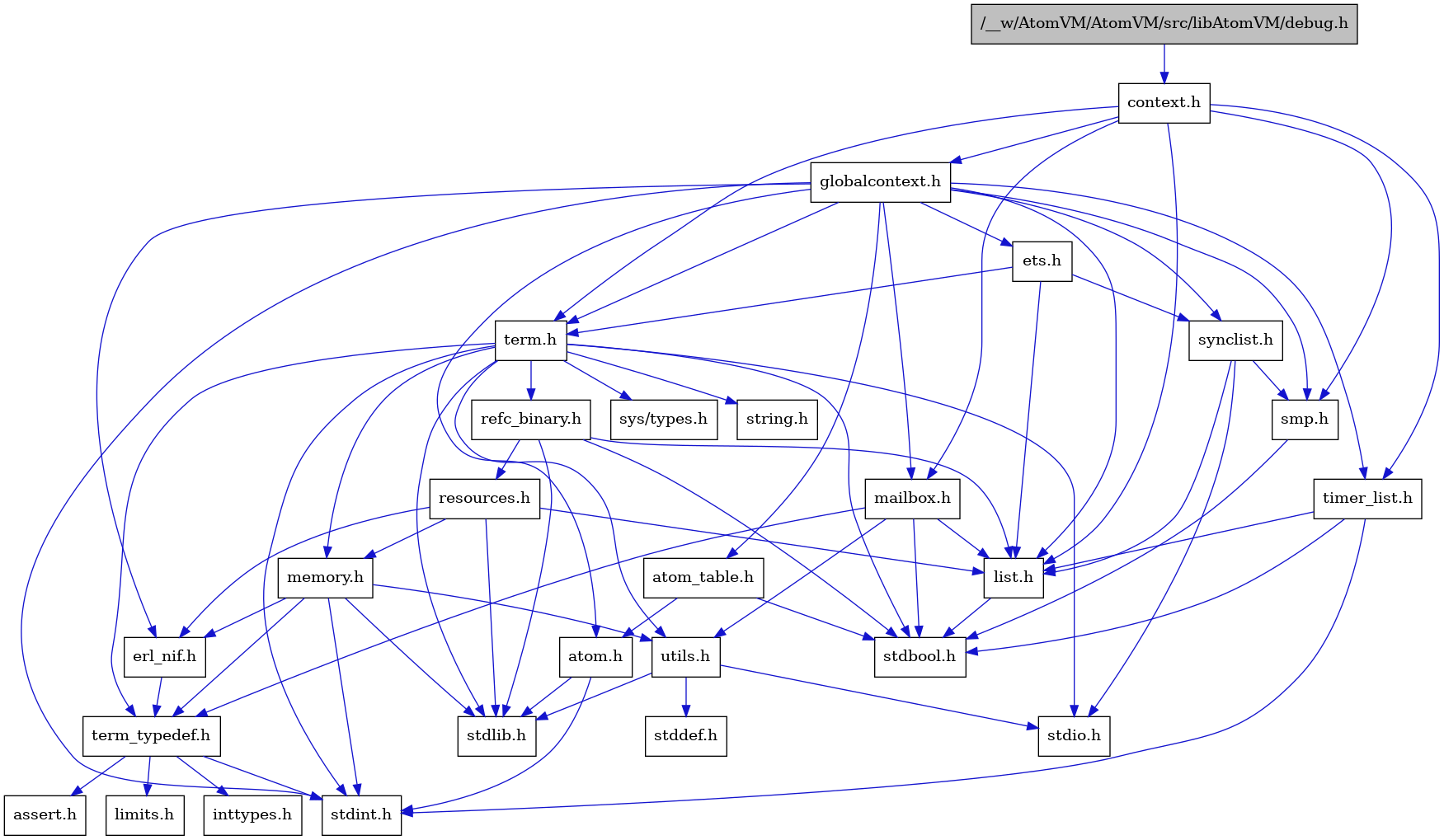 digraph {
    graph [bgcolor="#00000000"]
    node [shape=rectangle style=filled fillcolor="#FFFFFF" font=Helvetica padding=2]
    edge [color="#1414CE"]
    "8" [label="stdbool.h" tooltip="stdbool.h"]
    "25" [label="refc_binary.h" tooltip="refc_binary.h"]
    "5" [label="atom.h" tooltip="atom.h"]
    "11" [label="assert.h" tooltip="assert.h"]
    "23" [label="utils.h" tooltip="utils.h"]
    "16" [label="synclist.h" tooltip="synclist.h"]
    "15" [label="list.h" tooltip="list.h"]
    "4" [label="stdint.h" tooltip="stdint.h"]
    "6" [label="stdlib.h" tooltip="stdlib.h"]
    "2" [label="context.h" tooltip="context.h"]
    "22" [label="memory.h" tooltip="memory.h"]
    "26" [label="resources.h" tooltip="resources.h"]
    "19" [label="term.h" tooltip="term.h"]
    "24" [label="stddef.h" tooltip="stddef.h"]
    "9" [label="erl_nif.h" tooltip="erl_nif.h"]
    "1" [label="/__w/AtomVM/AtomVM/src/libAtomVM/debug.h" tooltip="/__w/AtomVM/AtomVM/src/libAtomVM/debug.h" fillcolor="#BFBFBF"]
    "12" [label="limits.h" tooltip="limits.h"]
    "7" [label="atom_table.h" tooltip="atom_table.h"]
    "20" [label="sys/types.h" tooltip="sys/types.h"]
    "21" [label="string.h" tooltip="string.h"]
    "10" [label="term_typedef.h" tooltip="term_typedef.h"]
    "3" [label="globalcontext.h" tooltip="globalcontext.h"]
    "18" [label="smp.h" tooltip="smp.h"]
    "28" [label="timer_list.h" tooltip="timer_list.h"]
    "27" [label="mailbox.h" tooltip="mailbox.h"]
    "17" [label="stdio.h" tooltip="stdio.h"]
    "14" [label="ets.h" tooltip="ets.h"]
    "13" [label="inttypes.h" tooltip="inttypes.h"]
    "25" -> "8" [dir=forward tooltip="include"]
    "25" -> "6" [dir=forward tooltip="include"]
    "25" -> "15" [dir=forward tooltip="include"]
    "25" -> "26" [dir=forward tooltip="include"]
    "5" -> "4" [dir=forward tooltip="include"]
    "5" -> "6" [dir=forward tooltip="include"]
    "23" -> "24" [dir=forward tooltip="include"]
    "23" -> "17" [dir=forward tooltip="include"]
    "23" -> "6" [dir=forward tooltip="include"]
    "16" -> "17" [dir=forward tooltip="include"]
    "16" -> "15" [dir=forward tooltip="include"]
    "16" -> "18" [dir=forward tooltip="include"]
    "15" -> "8" [dir=forward tooltip="include"]
    "2" -> "3" [dir=forward tooltip="include"]
    "2" -> "15" [dir=forward tooltip="include"]
    "2" -> "27" [dir=forward tooltip="include"]
    "2" -> "18" [dir=forward tooltip="include"]
    "2" -> "19" [dir=forward tooltip="include"]
    "2" -> "28" [dir=forward tooltip="include"]
    "22" -> "4" [dir=forward tooltip="include"]
    "22" -> "6" [dir=forward tooltip="include"]
    "22" -> "9" [dir=forward tooltip="include"]
    "22" -> "10" [dir=forward tooltip="include"]
    "22" -> "23" [dir=forward tooltip="include"]
    "26" -> "6" [dir=forward tooltip="include"]
    "26" -> "9" [dir=forward tooltip="include"]
    "26" -> "15" [dir=forward tooltip="include"]
    "26" -> "22" [dir=forward tooltip="include"]
    "19" -> "20" [dir=forward tooltip="include"]
    "19" -> "8" [dir=forward tooltip="include"]
    "19" -> "4" [dir=forward tooltip="include"]
    "19" -> "17" [dir=forward tooltip="include"]
    "19" -> "6" [dir=forward tooltip="include"]
    "19" -> "21" [dir=forward tooltip="include"]
    "19" -> "22" [dir=forward tooltip="include"]
    "19" -> "25" [dir=forward tooltip="include"]
    "19" -> "23" [dir=forward tooltip="include"]
    "19" -> "10" [dir=forward tooltip="include"]
    "9" -> "10" [dir=forward tooltip="include"]
    "1" -> "2" [dir=forward tooltip="include"]
    "7" -> "8" [dir=forward tooltip="include"]
    "7" -> "5" [dir=forward tooltip="include"]
    "10" -> "11" [dir=forward tooltip="include"]
    "10" -> "12" [dir=forward tooltip="include"]
    "10" -> "13" [dir=forward tooltip="include"]
    "10" -> "4" [dir=forward tooltip="include"]
    "3" -> "4" [dir=forward tooltip="include"]
    "3" -> "5" [dir=forward tooltip="include"]
    "3" -> "7" [dir=forward tooltip="include"]
    "3" -> "9" [dir=forward tooltip="include"]
    "3" -> "14" [dir=forward tooltip="include"]
    "3" -> "15" [dir=forward tooltip="include"]
    "3" -> "27" [dir=forward tooltip="include"]
    "3" -> "18" [dir=forward tooltip="include"]
    "3" -> "16" [dir=forward tooltip="include"]
    "3" -> "19" [dir=forward tooltip="include"]
    "3" -> "28" [dir=forward tooltip="include"]
    "18" -> "8" [dir=forward tooltip="include"]
    "28" -> "8" [dir=forward tooltip="include"]
    "28" -> "4" [dir=forward tooltip="include"]
    "28" -> "15" [dir=forward tooltip="include"]
    "27" -> "8" [dir=forward tooltip="include"]
    "27" -> "15" [dir=forward tooltip="include"]
    "27" -> "10" [dir=forward tooltip="include"]
    "27" -> "23" [dir=forward tooltip="include"]
    "14" -> "15" [dir=forward tooltip="include"]
    "14" -> "16" [dir=forward tooltip="include"]
    "14" -> "19" [dir=forward tooltip="include"]
}