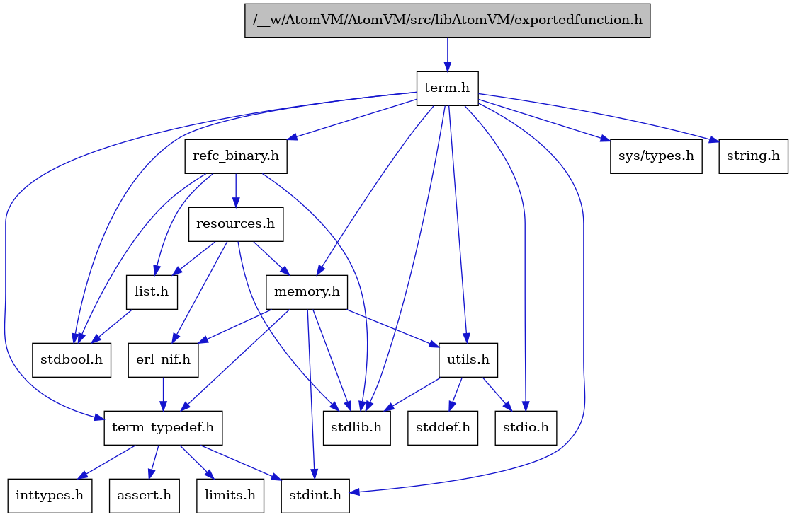 digraph {
    graph [bgcolor="#00000000"]
    node [shape=rectangle style=filled fillcolor="#FFFFFF" font=Helvetica padding=2]
    edge [color="#1414CE"]
    "4" [label="stdbool.h" tooltip="stdbool.h"]
    "17" [label="refc_binary.h" tooltip="refc_binary.h"]
    "12" [label="assert.h" tooltip="assert.h"]
    "15" [label="utils.h" tooltip="utils.h"]
    "18" [label="list.h" tooltip="list.h"]
    "5" [label="stdint.h" tooltip="stdint.h"]
    "7" [label="stdlib.h" tooltip="stdlib.h"]
    "9" [label="memory.h" tooltip="memory.h"]
    "19" [label="resources.h" tooltip="resources.h"]
    "2" [label="term.h" tooltip="term.h"]
    "16" [label="stddef.h" tooltip="stddef.h"]
    "10" [label="erl_nif.h" tooltip="erl_nif.h"]
    "1" [label="/__w/AtomVM/AtomVM/src/libAtomVM/exportedfunction.h" tooltip="/__w/AtomVM/AtomVM/src/libAtomVM/exportedfunction.h" fillcolor="#BFBFBF"]
    "13" [label="limits.h" tooltip="limits.h"]
    "3" [label="sys/types.h" tooltip="sys/types.h"]
    "8" [label="string.h" tooltip="string.h"]
    "11" [label="term_typedef.h" tooltip="term_typedef.h"]
    "6" [label="stdio.h" tooltip="stdio.h"]
    "14" [label="inttypes.h" tooltip="inttypes.h"]
    "17" -> "4" [dir=forward tooltip="include"]
    "17" -> "7" [dir=forward tooltip="include"]
    "17" -> "18" [dir=forward tooltip="include"]
    "17" -> "19" [dir=forward tooltip="include"]
    "15" -> "16" [dir=forward tooltip="include"]
    "15" -> "6" [dir=forward tooltip="include"]
    "15" -> "7" [dir=forward tooltip="include"]
    "18" -> "4" [dir=forward tooltip="include"]
    "9" -> "5" [dir=forward tooltip="include"]
    "9" -> "7" [dir=forward tooltip="include"]
    "9" -> "10" [dir=forward tooltip="include"]
    "9" -> "11" [dir=forward tooltip="include"]
    "9" -> "15" [dir=forward tooltip="include"]
    "19" -> "7" [dir=forward tooltip="include"]
    "19" -> "10" [dir=forward tooltip="include"]
    "19" -> "18" [dir=forward tooltip="include"]
    "19" -> "9" [dir=forward tooltip="include"]
    "2" -> "3" [dir=forward tooltip="include"]
    "2" -> "4" [dir=forward tooltip="include"]
    "2" -> "5" [dir=forward tooltip="include"]
    "2" -> "6" [dir=forward tooltip="include"]
    "2" -> "7" [dir=forward tooltip="include"]
    "2" -> "8" [dir=forward tooltip="include"]
    "2" -> "9" [dir=forward tooltip="include"]
    "2" -> "17" [dir=forward tooltip="include"]
    "2" -> "15" [dir=forward tooltip="include"]
    "2" -> "11" [dir=forward tooltip="include"]
    "10" -> "11" [dir=forward tooltip="include"]
    "1" -> "2" [dir=forward tooltip="include"]
    "11" -> "12" [dir=forward tooltip="include"]
    "11" -> "13" [dir=forward tooltip="include"]
    "11" -> "14" [dir=forward tooltip="include"]
    "11" -> "5" [dir=forward tooltip="include"]
}