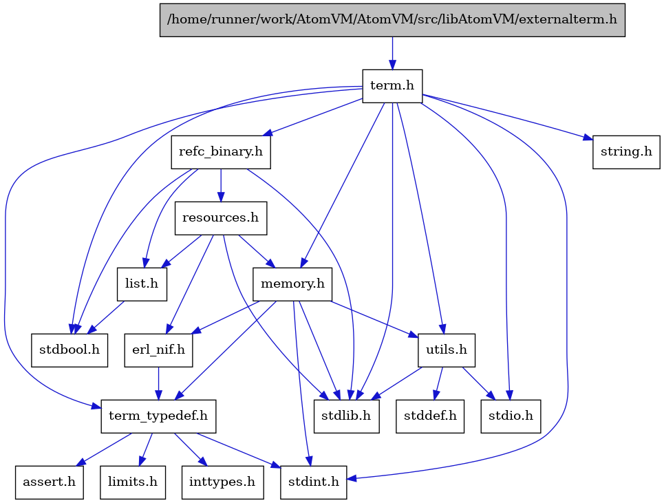 digraph {
    graph [bgcolor="#00000000"]
    node [shape=rectangle style=filled fillcolor="#FFFFFF" font=Helvetica padding=2]
    edge [color="#1414CE"]
    "3" [label="stdbool.h" tooltip="stdbool.h"]
    "11" [label="assert.h" tooltip="assert.h"]
    "4" [label="stdint.h" tooltip="stdint.h"]
    "6" [label="stdlib.h" tooltip="stdlib.h"]
    "14" [label="utils.h" tooltip="utils.h"]
    "10" [label="term_typedef.h" tooltip="term_typedef.h"]
    "15" [label="stddef.h" tooltip="stddef.h"]
    "12" [label="limits.h" tooltip="limits.h"]
    "16" [label="refc_binary.h" tooltip="refc_binary.h"]
    "7" [label="string.h" tooltip="string.h"]
    "2" [label="term.h" tooltip="term.h"]
    "9" [label="erl_nif.h" tooltip="erl_nif.h"]
    "18" [label="resources.h" tooltip="resources.h"]
    "8" [label="memory.h" tooltip="memory.h"]
    "5" [label="stdio.h" tooltip="stdio.h"]
    "17" [label="list.h" tooltip="list.h"]
    "13" [label="inttypes.h" tooltip="inttypes.h"]
    "1" [label="/home/runner/work/AtomVM/AtomVM/src/libAtomVM/externalterm.h" tooltip="/home/runner/work/AtomVM/AtomVM/src/libAtomVM/externalterm.h" fillcolor="#BFBFBF"]
    "14" -> "15" [dir=forward tooltip="include"]
    "14" -> "5" [dir=forward tooltip="include"]
    "14" -> "6" [dir=forward tooltip="include"]
    "10" -> "11" [dir=forward tooltip="include"]
    "10" -> "12" [dir=forward tooltip="include"]
    "10" -> "13" [dir=forward tooltip="include"]
    "10" -> "4" [dir=forward tooltip="include"]
    "16" -> "3" [dir=forward tooltip="include"]
    "16" -> "6" [dir=forward tooltip="include"]
    "16" -> "17" [dir=forward tooltip="include"]
    "16" -> "18" [dir=forward tooltip="include"]
    "2" -> "3" [dir=forward tooltip="include"]
    "2" -> "4" [dir=forward tooltip="include"]
    "2" -> "5" [dir=forward tooltip="include"]
    "2" -> "6" [dir=forward tooltip="include"]
    "2" -> "7" [dir=forward tooltip="include"]
    "2" -> "8" [dir=forward tooltip="include"]
    "2" -> "16" [dir=forward tooltip="include"]
    "2" -> "14" [dir=forward tooltip="include"]
    "2" -> "10" [dir=forward tooltip="include"]
    "9" -> "10" [dir=forward tooltip="include"]
    "18" -> "6" [dir=forward tooltip="include"]
    "18" -> "9" [dir=forward tooltip="include"]
    "18" -> "17" [dir=forward tooltip="include"]
    "18" -> "8" [dir=forward tooltip="include"]
    "8" -> "4" [dir=forward tooltip="include"]
    "8" -> "6" [dir=forward tooltip="include"]
    "8" -> "9" [dir=forward tooltip="include"]
    "8" -> "10" [dir=forward tooltip="include"]
    "8" -> "14" [dir=forward tooltip="include"]
    "17" -> "3" [dir=forward tooltip="include"]
    "1" -> "2" [dir=forward tooltip="include"]
}