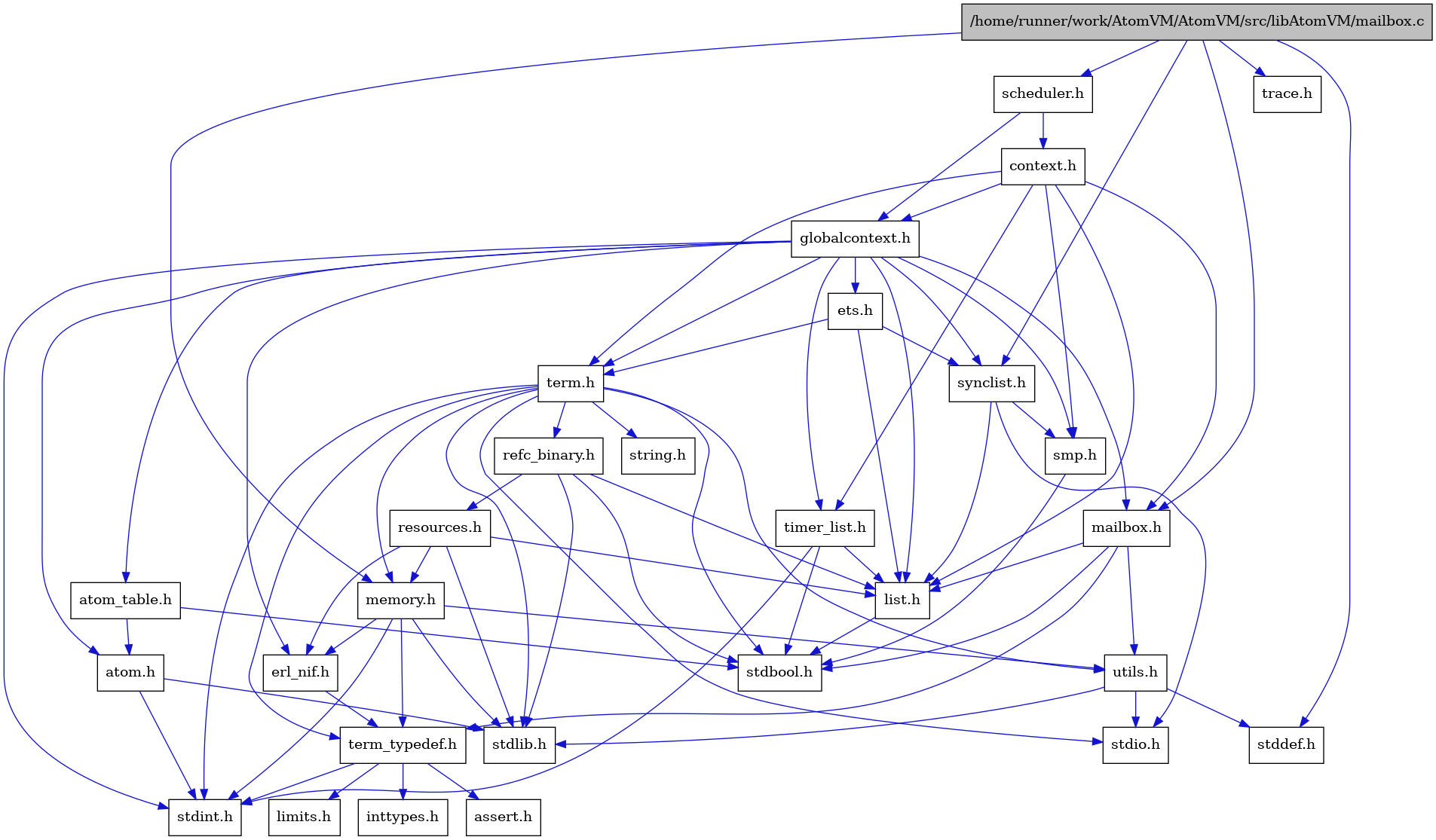 digraph {
    graph [bgcolor="#00000000"]
    node [shape=rectangle style=filled fillcolor="#FFFFFF" font=Helvetica padding=2]
    edge [color="#1414CE"]
    "3" [label="stdbool.h" tooltip="stdbool.h"]
    "19" [label="atom.h" tooltip="atom.h"]
    "29" [label="trace.h" tooltip="trace.h"]
    "6" [label="assert.h" tooltip="assert.h"]
    "22" [label="synclist.h" tooltip="synclist.h"]
    "9" [label="stdint.h" tooltip="stdint.h"]
    "13" [label="stdlib.h" tooltip="stdlib.h"]
    "16" [label="scheduler.h" tooltip="scheduler.h"]
    "17" [label="context.h" tooltip="context.h"]
    "10" [label="utils.h" tooltip="utils.h"]
    "21" [label="ets.h" tooltip="ets.h"]
    "20" [label="atom_table.h" tooltip="atom_table.h"]
    "5" [label="term_typedef.h" tooltip="term_typedef.h"]
    "11" [label="stddef.h" tooltip="stddef.h"]
    "7" [label="limits.h" tooltip="limits.h"]
    "26" [label="refc_binary.h" tooltip="refc_binary.h"]
    "25" [label="string.h" tooltip="string.h"]
    "1" [label="/home/runner/work/AtomVM/AtomVM/src/libAtomVM/mailbox.c" tooltip="/home/runner/work/AtomVM/AtomVM/src/libAtomVM/mailbox.c" fillcolor="#BFBFBF"]
    "2" [label="mailbox.h" tooltip="mailbox.h"]
    "24" [label="term.h" tooltip="term.h"]
    "15" [label="erl_nif.h" tooltip="erl_nif.h"]
    "27" [label="resources.h" tooltip="resources.h"]
    "23" [label="smp.h" tooltip="smp.h"]
    "18" [label="globalcontext.h" tooltip="globalcontext.h"]
    "14" [label="memory.h" tooltip="memory.h"]
    "12" [label="stdio.h" tooltip="stdio.h"]
    "28" [label="timer_list.h" tooltip="timer_list.h"]
    "8" [label="inttypes.h" tooltip="inttypes.h"]
    "4" [label="list.h" tooltip="list.h"]
    "19" -> "9" [dir=forward tooltip="include"]
    "19" -> "13" [dir=forward tooltip="include"]
    "22" -> "12" [dir=forward tooltip="include"]
    "22" -> "4" [dir=forward tooltip="include"]
    "22" -> "23" [dir=forward tooltip="include"]
    "16" -> "17" [dir=forward tooltip="include"]
    "16" -> "18" [dir=forward tooltip="include"]
    "17" -> "18" [dir=forward tooltip="include"]
    "17" -> "4" [dir=forward tooltip="include"]
    "17" -> "2" [dir=forward tooltip="include"]
    "17" -> "23" [dir=forward tooltip="include"]
    "17" -> "24" [dir=forward tooltip="include"]
    "17" -> "28" [dir=forward tooltip="include"]
    "10" -> "11" [dir=forward tooltip="include"]
    "10" -> "12" [dir=forward tooltip="include"]
    "10" -> "13" [dir=forward tooltip="include"]
    "21" -> "4" [dir=forward tooltip="include"]
    "21" -> "22" [dir=forward tooltip="include"]
    "21" -> "24" [dir=forward tooltip="include"]
    "20" -> "3" [dir=forward tooltip="include"]
    "20" -> "19" [dir=forward tooltip="include"]
    "5" -> "6" [dir=forward tooltip="include"]
    "5" -> "7" [dir=forward tooltip="include"]
    "5" -> "8" [dir=forward tooltip="include"]
    "5" -> "9" [dir=forward tooltip="include"]
    "26" -> "3" [dir=forward tooltip="include"]
    "26" -> "13" [dir=forward tooltip="include"]
    "26" -> "4" [dir=forward tooltip="include"]
    "26" -> "27" [dir=forward tooltip="include"]
    "1" -> "2" [dir=forward tooltip="include"]
    "1" -> "11" [dir=forward tooltip="include"]
    "1" -> "14" [dir=forward tooltip="include"]
    "1" -> "16" [dir=forward tooltip="include"]
    "1" -> "22" [dir=forward tooltip="include"]
    "1" -> "29" [dir=forward tooltip="include"]
    "2" -> "3" [dir=forward tooltip="include"]
    "2" -> "4" [dir=forward tooltip="include"]
    "2" -> "5" [dir=forward tooltip="include"]
    "2" -> "10" [dir=forward tooltip="include"]
    "24" -> "3" [dir=forward tooltip="include"]
    "24" -> "9" [dir=forward tooltip="include"]
    "24" -> "12" [dir=forward tooltip="include"]
    "24" -> "13" [dir=forward tooltip="include"]
    "24" -> "25" [dir=forward tooltip="include"]
    "24" -> "14" [dir=forward tooltip="include"]
    "24" -> "26" [dir=forward tooltip="include"]
    "24" -> "10" [dir=forward tooltip="include"]
    "24" -> "5" [dir=forward tooltip="include"]
    "15" -> "5" [dir=forward tooltip="include"]
    "27" -> "13" [dir=forward tooltip="include"]
    "27" -> "15" [dir=forward tooltip="include"]
    "27" -> "4" [dir=forward tooltip="include"]
    "27" -> "14" [dir=forward tooltip="include"]
    "23" -> "3" [dir=forward tooltip="include"]
    "18" -> "9" [dir=forward tooltip="include"]
    "18" -> "19" [dir=forward tooltip="include"]
    "18" -> "20" [dir=forward tooltip="include"]
    "18" -> "15" [dir=forward tooltip="include"]
    "18" -> "21" [dir=forward tooltip="include"]
    "18" -> "4" [dir=forward tooltip="include"]
    "18" -> "2" [dir=forward tooltip="include"]
    "18" -> "23" [dir=forward tooltip="include"]
    "18" -> "22" [dir=forward tooltip="include"]
    "18" -> "24" [dir=forward tooltip="include"]
    "18" -> "28" [dir=forward tooltip="include"]
    "14" -> "9" [dir=forward tooltip="include"]
    "14" -> "13" [dir=forward tooltip="include"]
    "14" -> "15" [dir=forward tooltip="include"]
    "14" -> "5" [dir=forward tooltip="include"]
    "14" -> "10" [dir=forward tooltip="include"]
    "28" -> "3" [dir=forward tooltip="include"]
    "28" -> "9" [dir=forward tooltip="include"]
    "28" -> "4" [dir=forward tooltip="include"]
    "4" -> "3" [dir=forward tooltip="include"]
}