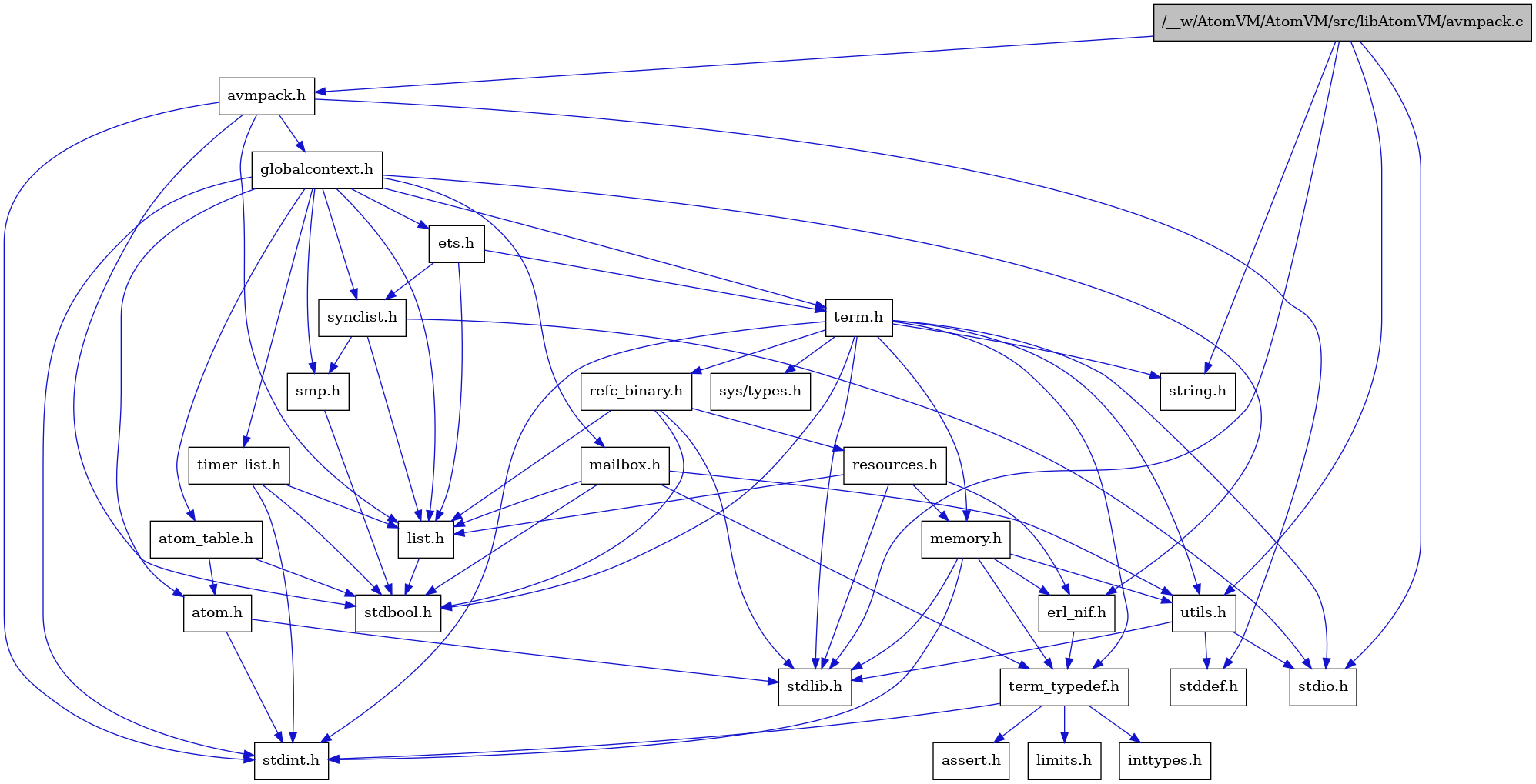 digraph {
    graph [bgcolor="#00000000"]
    node [shape=rectangle style=filled fillcolor="#FFFFFF" font=Helvetica padding=2]
    edge [color="#1414CE"]
    "8" [label="stdbool.h" tooltip="stdbool.h"]
    "25" [label="refc_binary.h" tooltip="refc_binary.h"]
    "5" [label="atom.h" tooltip="atom.h"]
    "11" [label="assert.h" tooltip="assert.h"]
    "23" [label="utils.h" tooltip="utils.h"]
    "16" [label="synclist.h" tooltip="synclist.h"]
    "15" [label="list.h" tooltip="list.h"]
    "4" [label="stdint.h" tooltip="stdint.h"]
    "6" [label="stdlib.h" tooltip="stdlib.h"]
    "22" [label="memory.h" tooltip="memory.h"]
    "26" [label="resources.h" tooltip="resources.h"]
    "19" [label="term.h" tooltip="term.h"]
    "24" [label="stddef.h" tooltip="stddef.h"]
    "9" [label="erl_nif.h" tooltip="erl_nif.h"]
    "12" [label="limits.h" tooltip="limits.h"]
    "7" [label="atom_table.h" tooltip="atom_table.h"]
    "1" [label="/__w/AtomVM/AtomVM/src/libAtomVM/avmpack.c" tooltip="/__w/AtomVM/AtomVM/src/libAtomVM/avmpack.c" fillcolor="#BFBFBF"]
    "2" [label="avmpack.h" tooltip="avmpack.h"]
    "20" [label="sys/types.h" tooltip="sys/types.h"]
    "21" [label="string.h" tooltip="string.h"]
    "10" [label="term_typedef.h" tooltip="term_typedef.h"]
    "3" [label="globalcontext.h" tooltip="globalcontext.h"]
    "18" [label="smp.h" tooltip="smp.h"]
    "28" [label="timer_list.h" tooltip="timer_list.h"]
    "27" [label="mailbox.h" tooltip="mailbox.h"]
    "17" [label="stdio.h" tooltip="stdio.h"]
    "14" [label="ets.h" tooltip="ets.h"]
    "13" [label="inttypes.h" tooltip="inttypes.h"]
    "25" -> "8" [dir=forward tooltip="include"]
    "25" -> "6" [dir=forward tooltip="include"]
    "25" -> "15" [dir=forward tooltip="include"]
    "25" -> "26" [dir=forward tooltip="include"]
    "5" -> "4" [dir=forward tooltip="include"]
    "5" -> "6" [dir=forward tooltip="include"]
    "23" -> "24" [dir=forward tooltip="include"]
    "23" -> "17" [dir=forward tooltip="include"]
    "23" -> "6" [dir=forward tooltip="include"]
    "16" -> "17" [dir=forward tooltip="include"]
    "16" -> "15" [dir=forward tooltip="include"]
    "16" -> "18" [dir=forward tooltip="include"]
    "15" -> "8" [dir=forward tooltip="include"]
    "22" -> "4" [dir=forward tooltip="include"]
    "22" -> "6" [dir=forward tooltip="include"]
    "22" -> "9" [dir=forward tooltip="include"]
    "22" -> "10" [dir=forward tooltip="include"]
    "22" -> "23" [dir=forward tooltip="include"]
    "26" -> "6" [dir=forward tooltip="include"]
    "26" -> "9" [dir=forward tooltip="include"]
    "26" -> "15" [dir=forward tooltip="include"]
    "26" -> "22" [dir=forward tooltip="include"]
    "19" -> "20" [dir=forward tooltip="include"]
    "19" -> "8" [dir=forward tooltip="include"]
    "19" -> "4" [dir=forward tooltip="include"]
    "19" -> "17" [dir=forward tooltip="include"]
    "19" -> "6" [dir=forward tooltip="include"]
    "19" -> "21" [dir=forward tooltip="include"]
    "19" -> "22" [dir=forward tooltip="include"]
    "19" -> "25" [dir=forward tooltip="include"]
    "19" -> "23" [dir=forward tooltip="include"]
    "19" -> "10" [dir=forward tooltip="include"]
    "9" -> "10" [dir=forward tooltip="include"]
    "7" -> "8" [dir=forward tooltip="include"]
    "7" -> "5" [dir=forward tooltip="include"]
    "1" -> "2" [dir=forward tooltip="include"]
    "1" -> "23" [dir=forward tooltip="include"]
    "1" -> "6" [dir=forward tooltip="include"]
    "1" -> "21" [dir=forward tooltip="include"]
    "1" -> "17" [dir=forward tooltip="include"]
    "2" -> "3" [dir=forward tooltip="include"]
    "2" -> "15" [dir=forward tooltip="include"]
    "2" -> "8" [dir=forward tooltip="include"]
    "2" -> "24" [dir=forward tooltip="include"]
    "2" -> "4" [dir=forward tooltip="include"]
    "10" -> "11" [dir=forward tooltip="include"]
    "10" -> "12" [dir=forward tooltip="include"]
    "10" -> "13" [dir=forward tooltip="include"]
    "10" -> "4" [dir=forward tooltip="include"]
    "3" -> "4" [dir=forward tooltip="include"]
    "3" -> "5" [dir=forward tooltip="include"]
    "3" -> "7" [dir=forward tooltip="include"]
    "3" -> "9" [dir=forward tooltip="include"]
    "3" -> "14" [dir=forward tooltip="include"]
    "3" -> "15" [dir=forward tooltip="include"]
    "3" -> "27" [dir=forward tooltip="include"]
    "3" -> "18" [dir=forward tooltip="include"]
    "3" -> "16" [dir=forward tooltip="include"]
    "3" -> "19" [dir=forward tooltip="include"]
    "3" -> "28" [dir=forward tooltip="include"]
    "18" -> "8" [dir=forward tooltip="include"]
    "28" -> "8" [dir=forward tooltip="include"]
    "28" -> "4" [dir=forward tooltip="include"]
    "28" -> "15" [dir=forward tooltip="include"]
    "27" -> "8" [dir=forward tooltip="include"]
    "27" -> "15" [dir=forward tooltip="include"]
    "27" -> "10" [dir=forward tooltip="include"]
    "27" -> "23" [dir=forward tooltip="include"]
    "14" -> "15" [dir=forward tooltip="include"]
    "14" -> "16" [dir=forward tooltip="include"]
    "14" -> "19" [dir=forward tooltip="include"]
}