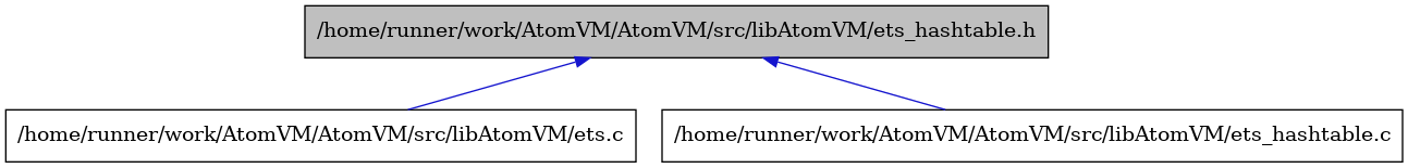digraph {
    graph [bgcolor="#00000000"]
    node [shape=rectangle style=filled fillcolor="#FFFFFF" font=Helvetica padding=2]
    edge [color="#1414CE"]
    "2" [label="/home/runner/work/AtomVM/AtomVM/src/libAtomVM/ets.c" tooltip="/home/runner/work/AtomVM/AtomVM/src/libAtomVM/ets.c"]
    "3" [label="/home/runner/work/AtomVM/AtomVM/src/libAtomVM/ets_hashtable.c" tooltip="/home/runner/work/AtomVM/AtomVM/src/libAtomVM/ets_hashtable.c"]
    "1" [label="/home/runner/work/AtomVM/AtomVM/src/libAtomVM/ets_hashtable.h" tooltip="/home/runner/work/AtomVM/AtomVM/src/libAtomVM/ets_hashtable.h" fillcolor="#BFBFBF"]
    "1" -> "2" [dir=back tooltip="include"]
    "1" -> "3" [dir=back tooltip="include"]
}