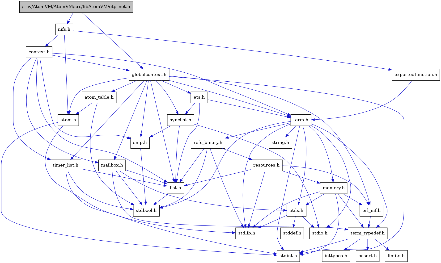 digraph {
    graph [bgcolor="#00000000"]
    node [shape=rectangle style=filled fillcolor="#FFFFFF" font=Helvetica padding=2]
    edge [color="#1414CE"]
    "7" [label="stdbool.h" tooltip="stdbool.h"]
    "23" [label="refc_binary.h" tooltip="refc_binary.h"]
    "27" [label="nifs.h" tooltip="nifs.h"]
    "4" [label="atom.h" tooltip="atom.h"]
    "10" [label="assert.h" tooltip="assert.h"]
    "21" [label="utils.h" tooltip="utils.h"]
    "15" [label="synclist.h" tooltip="synclist.h"]
    "14" [label="list.h" tooltip="list.h"]
    "3" [label="stdint.h" tooltip="stdint.h"]
    "5" [label="stdlib.h" tooltip="stdlib.h"]
    "28" [label="context.h" tooltip="context.h"]
    "20" [label="memory.h" tooltip="memory.h"]
    "1" [label="/__w/AtomVM/AtomVM/src/libAtomVM/otp_net.h" tooltip="/__w/AtomVM/AtomVM/src/libAtomVM/otp_net.h" fillcolor="#BFBFBF"]
    "24" [label="resources.h" tooltip="resources.h"]
    "18" [label="term.h" tooltip="term.h"]
    "22" [label="stddef.h" tooltip="stddef.h"]
    "8" [label="erl_nif.h" tooltip="erl_nif.h"]
    "29" [label="exportedfunction.h" tooltip="exportedfunction.h"]
    "11" [label="limits.h" tooltip="limits.h"]
    "6" [label="atom_table.h" tooltip="atom_table.h"]
    "19" [label="string.h" tooltip="string.h"]
    "9" [label="term_typedef.h" tooltip="term_typedef.h"]
    "2" [label="globalcontext.h" tooltip="globalcontext.h"]
    "17" [label="smp.h" tooltip="smp.h"]
    "26" [label="timer_list.h" tooltip="timer_list.h"]
    "25" [label="mailbox.h" tooltip="mailbox.h"]
    "16" [label="stdio.h" tooltip="stdio.h"]
    "13" [label="ets.h" tooltip="ets.h"]
    "12" [label="inttypes.h" tooltip="inttypes.h"]
    "23" -> "7" [dir=forward tooltip="include"]
    "23" -> "5" [dir=forward tooltip="include"]
    "23" -> "14" [dir=forward tooltip="include"]
    "23" -> "24" [dir=forward tooltip="include"]
    "27" -> "4" [dir=forward tooltip="include"]
    "27" -> "28" [dir=forward tooltip="include"]
    "27" -> "29" [dir=forward tooltip="include"]
    "4" -> "3" [dir=forward tooltip="include"]
    "4" -> "5" [dir=forward tooltip="include"]
    "21" -> "22" [dir=forward tooltip="include"]
    "21" -> "16" [dir=forward tooltip="include"]
    "21" -> "5" [dir=forward tooltip="include"]
    "15" -> "16" [dir=forward tooltip="include"]
    "15" -> "14" [dir=forward tooltip="include"]
    "15" -> "17" [dir=forward tooltip="include"]
    "14" -> "7" [dir=forward tooltip="include"]
    "28" -> "2" [dir=forward tooltip="include"]
    "28" -> "14" [dir=forward tooltip="include"]
    "28" -> "25" [dir=forward tooltip="include"]
    "28" -> "17" [dir=forward tooltip="include"]
    "28" -> "18" [dir=forward tooltip="include"]
    "28" -> "26" [dir=forward tooltip="include"]
    "20" -> "3" [dir=forward tooltip="include"]
    "20" -> "5" [dir=forward tooltip="include"]
    "20" -> "8" [dir=forward tooltip="include"]
    "20" -> "9" [dir=forward tooltip="include"]
    "20" -> "21" [dir=forward tooltip="include"]
    "1" -> "2" [dir=forward tooltip="include"]
    "1" -> "27" [dir=forward tooltip="include"]
    "24" -> "5" [dir=forward tooltip="include"]
    "24" -> "8" [dir=forward tooltip="include"]
    "24" -> "14" [dir=forward tooltip="include"]
    "24" -> "20" [dir=forward tooltip="include"]
    "18" -> "7" [dir=forward tooltip="include"]
    "18" -> "3" [dir=forward tooltip="include"]
    "18" -> "16" [dir=forward tooltip="include"]
    "18" -> "5" [dir=forward tooltip="include"]
    "18" -> "19" [dir=forward tooltip="include"]
    "18" -> "20" [dir=forward tooltip="include"]
    "18" -> "23" [dir=forward tooltip="include"]
    "18" -> "21" [dir=forward tooltip="include"]
    "18" -> "9" [dir=forward tooltip="include"]
    "8" -> "9" [dir=forward tooltip="include"]
    "29" -> "18" [dir=forward tooltip="include"]
    "6" -> "7" [dir=forward tooltip="include"]
    "6" -> "4" [dir=forward tooltip="include"]
    "9" -> "10" [dir=forward tooltip="include"]
    "9" -> "11" [dir=forward tooltip="include"]
    "9" -> "12" [dir=forward tooltip="include"]
    "9" -> "3" [dir=forward tooltip="include"]
    "2" -> "3" [dir=forward tooltip="include"]
    "2" -> "4" [dir=forward tooltip="include"]
    "2" -> "6" [dir=forward tooltip="include"]
    "2" -> "8" [dir=forward tooltip="include"]
    "2" -> "13" [dir=forward tooltip="include"]
    "2" -> "14" [dir=forward tooltip="include"]
    "2" -> "25" [dir=forward tooltip="include"]
    "2" -> "17" [dir=forward tooltip="include"]
    "2" -> "15" [dir=forward tooltip="include"]
    "2" -> "18" [dir=forward tooltip="include"]
    "2" -> "26" [dir=forward tooltip="include"]
    "17" -> "7" [dir=forward tooltip="include"]
    "26" -> "7" [dir=forward tooltip="include"]
    "26" -> "3" [dir=forward tooltip="include"]
    "26" -> "14" [dir=forward tooltip="include"]
    "25" -> "7" [dir=forward tooltip="include"]
    "25" -> "14" [dir=forward tooltip="include"]
    "25" -> "9" [dir=forward tooltip="include"]
    "25" -> "21" [dir=forward tooltip="include"]
    "13" -> "14" [dir=forward tooltip="include"]
    "13" -> "15" [dir=forward tooltip="include"]
    "13" -> "18" [dir=forward tooltip="include"]
}