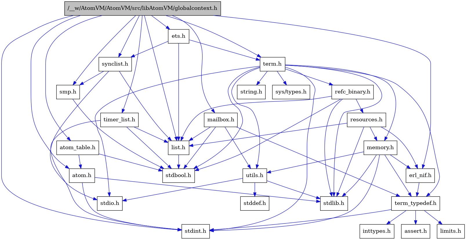 digraph {
    graph [bgcolor="#00000000"]
    node [shape=rectangle style=filled fillcolor="#FFFFFF" font=Helvetica padding=2]
    edge [color="#1414CE"]
    "6" [label="stdbool.h" tooltip="stdbool.h"]
    "23" [label="refc_binary.h" tooltip="refc_binary.h"]
    "3" [label="atom.h" tooltip="atom.h"]
    "9" [label="assert.h" tooltip="assert.h"]
    "21" [label="utils.h" tooltip="utils.h"]
    "14" [label="synclist.h" tooltip="synclist.h"]
    "13" [label="list.h" tooltip="list.h"]
    "2" [label="stdint.h" tooltip="stdint.h"]
    "4" [label="stdlib.h" tooltip="stdlib.h"]
    "20" [label="memory.h" tooltip="memory.h"]
    "24" [label="resources.h" tooltip="resources.h"]
    "17" [label="term.h" tooltip="term.h"]
    "22" [label="stddef.h" tooltip="stddef.h"]
    "7" [label="erl_nif.h" tooltip="erl_nif.h"]
    "10" [label="limits.h" tooltip="limits.h"]
    "5" [label="atom_table.h" tooltip="atom_table.h"]
    "18" [label="sys/types.h" tooltip="sys/types.h"]
    "19" [label="string.h" tooltip="string.h"]
    "8" [label="term_typedef.h" tooltip="term_typedef.h"]
    "1" [label="/__w/AtomVM/AtomVM/src/libAtomVM/globalcontext.h" tooltip="/__w/AtomVM/AtomVM/src/libAtomVM/globalcontext.h" fillcolor="#BFBFBF"]
    "16" [label="smp.h" tooltip="smp.h"]
    "26" [label="timer_list.h" tooltip="timer_list.h"]
    "25" [label="mailbox.h" tooltip="mailbox.h"]
    "15" [label="stdio.h" tooltip="stdio.h"]
    "12" [label="ets.h" tooltip="ets.h"]
    "11" [label="inttypes.h" tooltip="inttypes.h"]
    "23" -> "6" [dir=forward tooltip="include"]
    "23" -> "4" [dir=forward tooltip="include"]
    "23" -> "13" [dir=forward tooltip="include"]
    "23" -> "24" [dir=forward tooltip="include"]
    "3" -> "2" [dir=forward tooltip="include"]
    "3" -> "4" [dir=forward tooltip="include"]
    "21" -> "22" [dir=forward tooltip="include"]
    "21" -> "15" [dir=forward tooltip="include"]
    "21" -> "4" [dir=forward tooltip="include"]
    "14" -> "15" [dir=forward tooltip="include"]
    "14" -> "13" [dir=forward tooltip="include"]
    "14" -> "16" [dir=forward tooltip="include"]
    "13" -> "6" [dir=forward tooltip="include"]
    "20" -> "2" [dir=forward tooltip="include"]
    "20" -> "4" [dir=forward tooltip="include"]
    "20" -> "7" [dir=forward tooltip="include"]
    "20" -> "8" [dir=forward tooltip="include"]
    "20" -> "21" [dir=forward tooltip="include"]
    "24" -> "4" [dir=forward tooltip="include"]
    "24" -> "7" [dir=forward tooltip="include"]
    "24" -> "13" [dir=forward tooltip="include"]
    "24" -> "20" [dir=forward tooltip="include"]
    "17" -> "18" [dir=forward tooltip="include"]
    "17" -> "6" [dir=forward tooltip="include"]
    "17" -> "2" [dir=forward tooltip="include"]
    "17" -> "15" [dir=forward tooltip="include"]
    "17" -> "4" [dir=forward tooltip="include"]
    "17" -> "19" [dir=forward tooltip="include"]
    "17" -> "20" [dir=forward tooltip="include"]
    "17" -> "23" [dir=forward tooltip="include"]
    "17" -> "21" [dir=forward tooltip="include"]
    "17" -> "8" [dir=forward tooltip="include"]
    "7" -> "8" [dir=forward tooltip="include"]
    "5" -> "6" [dir=forward tooltip="include"]
    "5" -> "3" [dir=forward tooltip="include"]
    "8" -> "9" [dir=forward tooltip="include"]
    "8" -> "10" [dir=forward tooltip="include"]
    "8" -> "11" [dir=forward tooltip="include"]
    "8" -> "2" [dir=forward tooltip="include"]
    "1" -> "2" [dir=forward tooltip="include"]
    "1" -> "3" [dir=forward tooltip="include"]
    "1" -> "5" [dir=forward tooltip="include"]
    "1" -> "7" [dir=forward tooltip="include"]
    "1" -> "12" [dir=forward tooltip="include"]
    "1" -> "13" [dir=forward tooltip="include"]
    "1" -> "25" [dir=forward tooltip="include"]
    "1" -> "16" [dir=forward tooltip="include"]
    "1" -> "14" [dir=forward tooltip="include"]
    "1" -> "17" [dir=forward tooltip="include"]
    "1" -> "26" [dir=forward tooltip="include"]
    "16" -> "6" [dir=forward tooltip="include"]
    "26" -> "6" [dir=forward tooltip="include"]
    "26" -> "2" [dir=forward tooltip="include"]
    "26" -> "13" [dir=forward tooltip="include"]
    "25" -> "6" [dir=forward tooltip="include"]
    "25" -> "13" [dir=forward tooltip="include"]
    "25" -> "8" [dir=forward tooltip="include"]
    "25" -> "21" [dir=forward tooltip="include"]
    "12" -> "13" [dir=forward tooltip="include"]
    "12" -> "14" [dir=forward tooltip="include"]
    "12" -> "17" [dir=forward tooltip="include"]
}