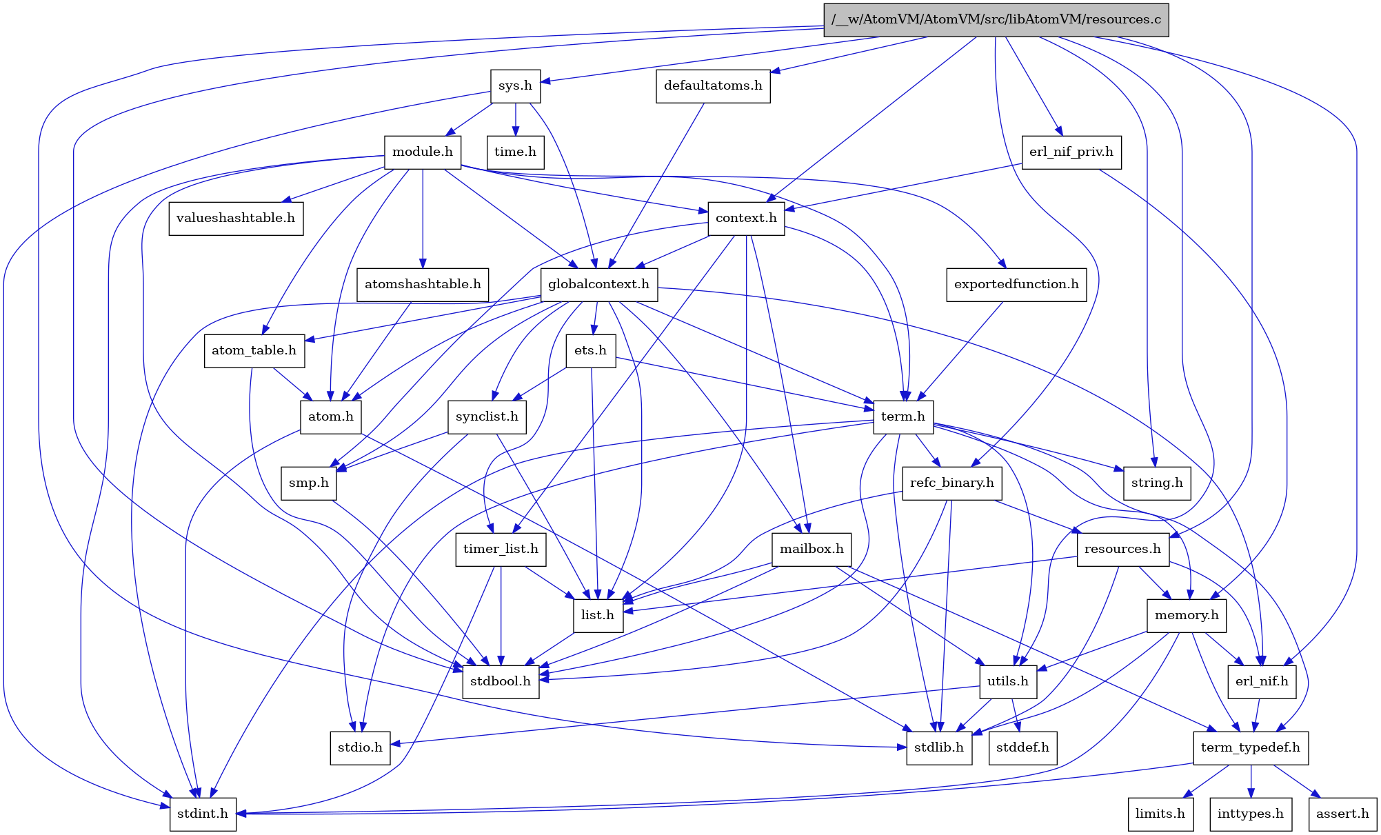 digraph {
    graph [bgcolor="#00000000"]
    node [shape=rectangle style=filled fillcolor="#FFFFFF" font=Helvetica padding=2]
    edge [color="#1414CE"]
    "2" [label="stdbool.h" tooltip="stdbool.h"]
    "29" [label="erl_nif_priv.h" tooltip="erl_nif_priv.h"]
    "24" [label="refc_binary.h" tooltip="refc_binary.h"]
    "28" [label="defaultatoms.h" tooltip="defaultatoms.h"]
    "8" [label="atom.h" tooltip="atom.h"]
    "12" [label="assert.h" tooltip="assert.h"]
    "22" [label="utils.h" tooltip="utils.h"]
    "17" [label="synclist.h" tooltip="synclist.h"]
    "16" [label="list.h" tooltip="list.h"]
    "7" [label="stdint.h" tooltip="stdint.h"]
    "3" [label="stdlib.h" tooltip="stdlib.h"]
    "5" [label="context.h" tooltip="context.h"]
    "21" [label="memory.h" tooltip="memory.h"]
    "30" [label="sys.h" tooltip="sys.h"]
    "31" [label="module.h" tooltip="module.h"]
    "34" [label="valueshashtable.h" tooltip="valueshashtable.h"]
    "1" [label="/__w/AtomVM/AtomVM/src/libAtomVM/resources.c" tooltip="/__w/AtomVM/AtomVM/src/libAtomVM/resources.c" fillcolor="#BFBFBF"]
    "25" [label="resources.h" tooltip="resources.h"]
    "20" [label="term.h" tooltip="term.h"]
    "23" [label="stddef.h" tooltip="stddef.h"]
    "10" [label="erl_nif.h" tooltip="erl_nif.h"]
    "33" [label="exportedfunction.h" tooltip="exportedfunction.h"]
    "13" [label="limits.h" tooltip="limits.h"]
    "9" [label="atom_table.h" tooltip="atom_table.h"]
    "4" [label="string.h" tooltip="string.h"]
    "11" [label="term_typedef.h" tooltip="term_typedef.h"]
    "6" [label="globalcontext.h" tooltip="globalcontext.h"]
    "19" [label="smp.h" tooltip="smp.h"]
    "32" [label="atomshashtable.h" tooltip="atomshashtable.h"]
    "35" [label="time.h" tooltip="time.h"]
    "27" [label="timer_list.h" tooltip="timer_list.h"]
    "26" [label="mailbox.h" tooltip="mailbox.h"]
    "18" [label="stdio.h" tooltip="stdio.h"]
    "15" [label="ets.h" tooltip="ets.h"]
    "14" [label="inttypes.h" tooltip="inttypes.h"]
    "29" -> "5" [dir=forward tooltip="include"]
    "29" -> "21" [dir=forward tooltip="include"]
    "24" -> "2" [dir=forward tooltip="include"]
    "24" -> "3" [dir=forward tooltip="include"]
    "24" -> "16" [dir=forward tooltip="include"]
    "24" -> "25" [dir=forward tooltip="include"]
    "28" -> "6" [dir=forward tooltip="include"]
    "8" -> "7" [dir=forward tooltip="include"]
    "8" -> "3" [dir=forward tooltip="include"]
    "22" -> "23" [dir=forward tooltip="include"]
    "22" -> "18" [dir=forward tooltip="include"]
    "22" -> "3" [dir=forward tooltip="include"]
    "17" -> "18" [dir=forward tooltip="include"]
    "17" -> "16" [dir=forward tooltip="include"]
    "17" -> "19" [dir=forward tooltip="include"]
    "16" -> "2" [dir=forward tooltip="include"]
    "5" -> "6" [dir=forward tooltip="include"]
    "5" -> "16" [dir=forward tooltip="include"]
    "5" -> "26" [dir=forward tooltip="include"]
    "5" -> "19" [dir=forward tooltip="include"]
    "5" -> "20" [dir=forward tooltip="include"]
    "5" -> "27" [dir=forward tooltip="include"]
    "21" -> "7" [dir=forward tooltip="include"]
    "21" -> "3" [dir=forward tooltip="include"]
    "21" -> "10" [dir=forward tooltip="include"]
    "21" -> "11" [dir=forward tooltip="include"]
    "21" -> "22" [dir=forward tooltip="include"]
    "30" -> "6" [dir=forward tooltip="include"]
    "30" -> "31" [dir=forward tooltip="include"]
    "30" -> "7" [dir=forward tooltip="include"]
    "30" -> "35" [dir=forward tooltip="include"]
    "31" -> "2" [dir=forward tooltip="include"]
    "31" -> "7" [dir=forward tooltip="include"]
    "31" -> "8" [dir=forward tooltip="include"]
    "31" -> "9" [dir=forward tooltip="include"]
    "31" -> "32" [dir=forward tooltip="include"]
    "31" -> "5" [dir=forward tooltip="include"]
    "31" -> "33" [dir=forward tooltip="include"]
    "31" -> "6" [dir=forward tooltip="include"]
    "31" -> "20" [dir=forward tooltip="include"]
    "31" -> "34" [dir=forward tooltip="include"]
    "1" -> "2" [dir=forward tooltip="include"]
    "1" -> "3" [dir=forward tooltip="include"]
    "1" -> "4" [dir=forward tooltip="include"]
    "1" -> "5" [dir=forward tooltip="include"]
    "1" -> "28" [dir=forward tooltip="include"]
    "1" -> "10" [dir=forward tooltip="include"]
    "1" -> "29" [dir=forward tooltip="include"]
    "1" -> "24" [dir=forward tooltip="include"]
    "1" -> "25" [dir=forward tooltip="include"]
    "1" -> "30" [dir=forward tooltip="include"]
    "1" -> "22" [dir=forward tooltip="include"]
    "25" -> "3" [dir=forward tooltip="include"]
    "25" -> "10" [dir=forward tooltip="include"]
    "25" -> "16" [dir=forward tooltip="include"]
    "25" -> "21" [dir=forward tooltip="include"]
    "20" -> "2" [dir=forward tooltip="include"]
    "20" -> "7" [dir=forward tooltip="include"]
    "20" -> "18" [dir=forward tooltip="include"]
    "20" -> "3" [dir=forward tooltip="include"]
    "20" -> "4" [dir=forward tooltip="include"]
    "20" -> "21" [dir=forward tooltip="include"]
    "20" -> "24" [dir=forward tooltip="include"]
    "20" -> "22" [dir=forward tooltip="include"]
    "20" -> "11" [dir=forward tooltip="include"]
    "10" -> "11" [dir=forward tooltip="include"]
    "33" -> "20" [dir=forward tooltip="include"]
    "9" -> "2" [dir=forward tooltip="include"]
    "9" -> "8" [dir=forward tooltip="include"]
    "11" -> "12" [dir=forward tooltip="include"]
    "11" -> "13" [dir=forward tooltip="include"]
    "11" -> "14" [dir=forward tooltip="include"]
    "11" -> "7" [dir=forward tooltip="include"]
    "6" -> "7" [dir=forward tooltip="include"]
    "6" -> "8" [dir=forward tooltip="include"]
    "6" -> "9" [dir=forward tooltip="include"]
    "6" -> "10" [dir=forward tooltip="include"]
    "6" -> "15" [dir=forward tooltip="include"]
    "6" -> "16" [dir=forward tooltip="include"]
    "6" -> "26" [dir=forward tooltip="include"]
    "6" -> "19" [dir=forward tooltip="include"]
    "6" -> "17" [dir=forward tooltip="include"]
    "6" -> "20" [dir=forward tooltip="include"]
    "6" -> "27" [dir=forward tooltip="include"]
    "19" -> "2" [dir=forward tooltip="include"]
    "32" -> "8" [dir=forward tooltip="include"]
    "27" -> "2" [dir=forward tooltip="include"]
    "27" -> "7" [dir=forward tooltip="include"]
    "27" -> "16" [dir=forward tooltip="include"]
    "26" -> "2" [dir=forward tooltip="include"]
    "26" -> "16" [dir=forward tooltip="include"]
    "26" -> "11" [dir=forward tooltip="include"]
    "26" -> "22" [dir=forward tooltip="include"]
    "15" -> "16" [dir=forward tooltip="include"]
    "15" -> "17" [dir=forward tooltip="include"]
    "15" -> "20" [dir=forward tooltip="include"]
}