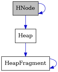 digraph {
    graph [bgcolor="#00000000"]
    node [shape=rectangle style=filled fillcolor="#FFFFFF" font=Helvetica padding=2]
    edge [color="#1414CE"]
    "3" [label="HeapFragment" tooltip="HeapFragment"]
    "2" [label="Heap" tooltip="Heap"]
    "1" [label="HNode" tooltip="HNode" fillcolor="#BFBFBF"]
    "3" -> "3" [dir=forward tooltip="usage"]
    "2" -> "3" [dir=forward tooltip="usage"]
    "1" -> "1" [dir=forward tooltip="usage"]
    "1" -> "2" [dir=forward tooltip="usage"]
}