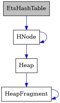 digraph {
    graph [bgcolor="#00000000"]
    node [shape=rectangle style=filled fillcolor="#FFFFFF" font=Helvetica padding=2]
    edge [color="#1414CE"]
    "4" [label="HeapFragment" tooltip="HeapFragment"]
    "1" [label="EtsHashTable" tooltip="EtsHashTable" fillcolor="#BFBFBF"]
    "3" [label="Heap" tooltip="Heap"]
    "2" [label="HNode" tooltip="HNode"]
    "4" -> "4" [dir=forward tooltip="usage"]
    "1" -> "2" [dir=forward tooltip="usage"]
    "3" -> "4" [dir=forward tooltip="usage"]
    "2" -> "2" [dir=forward tooltip="usage"]
    "2" -> "3" [dir=forward tooltip="usage"]
}