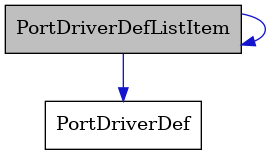 digraph {
    graph [bgcolor="#00000000"]
    node [shape=rectangle style=filled fillcolor="#FFFFFF" font=Helvetica padding=2]
    edge [color="#1414CE"]
    "2" [label="PortDriverDef" tooltip="PortDriverDef"]
    "1" [label="PortDriverDefListItem" tooltip="PortDriverDefListItem" fillcolor="#BFBFBF"]
    "1" -> "1" [dir=forward tooltip="usage"]
    "1" -> "2" [dir=forward tooltip="usage"]
}