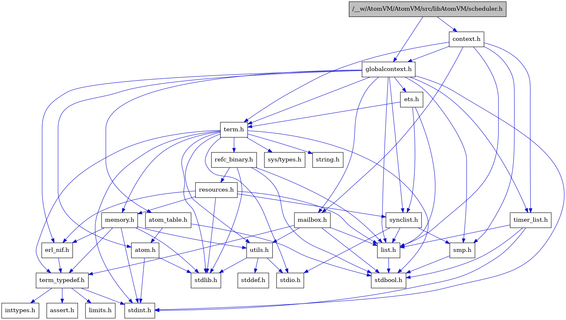 digraph {
    graph [bgcolor="#00000000"]
    node [shape=rectangle style=filled fillcolor="#FFFFFF" font=Helvetica padding=2]
    edge [color="#1414CE"]
    "8" [label="stdbool.h" tooltip="stdbool.h"]
    "25" [label="refc_binary.h" tooltip="refc_binary.h"]
    "5" [label="atom.h" tooltip="atom.h"]
    "11" [label="assert.h" tooltip="assert.h"]
    "23" [label="utils.h" tooltip="utils.h"]
    "16" [label="synclist.h" tooltip="synclist.h"]
    "15" [label="list.h" tooltip="list.h"]
    "4" [label="stdint.h" tooltip="stdint.h"]
    "6" [label="stdlib.h" tooltip="stdlib.h"]
    "2" [label="context.h" tooltip="context.h"]
    "22" [label="memory.h" tooltip="memory.h"]
    "26" [label="resources.h" tooltip="resources.h"]
    "19" [label="term.h" tooltip="term.h"]
    "24" [label="stddef.h" tooltip="stddef.h"]
    "9" [label="erl_nif.h" tooltip="erl_nif.h"]
    "12" [label="limits.h" tooltip="limits.h"]
    "7" [label="atom_table.h" tooltip="atom_table.h"]
    "20" [label="sys/types.h" tooltip="sys/types.h"]
    "21" [label="string.h" tooltip="string.h"]
    "10" [label="term_typedef.h" tooltip="term_typedef.h"]
    "3" [label="globalcontext.h" tooltip="globalcontext.h"]
    "1" [label="/__w/AtomVM/AtomVM/src/libAtomVM/scheduler.h" tooltip="/__w/AtomVM/AtomVM/src/libAtomVM/scheduler.h" fillcolor="#BFBFBF"]
    "18" [label="smp.h" tooltip="smp.h"]
    "28" [label="timer_list.h" tooltip="timer_list.h"]
    "27" [label="mailbox.h" tooltip="mailbox.h"]
    "17" [label="stdio.h" tooltip="stdio.h"]
    "14" [label="ets.h" tooltip="ets.h"]
    "13" [label="inttypes.h" tooltip="inttypes.h"]
    "25" -> "8" [dir=forward tooltip="include"]
    "25" -> "6" [dir=forward tooltip="include"]
    "25" -> "15" [dir=forward tooltip="include"]
    "25" -> "26" [dir=forward tooltip="include"]
    "5" -> "4" [dir=forward tooltip="include"]
    "5" -> "6" [dir=forward tooltip="include"]
    "23" -> "24" [dir=forward tooltip="include"]
    "23" -> "17" [dir=forward tooltip="include"]
    "23" -> "6" [dir=forward tooltip="include"]
    "16" -> "17" [dir=forward tooltip="include"]
    "16" -> "15" [dir=forward tooltip="include"]
    "16" -> "18" [dir=forward tooltip="include"]
    "15" -> "8" [dir=forward tooltip="include"]
    "2" -> "3" [dir=forward tooltip="include"]
    "2" -> "15" [dir=forward tooltip="include"]
    "2" -> "27" [dir=forward tooltip="include"]
    "2" -> "18" [dir=forward tooltip="include"]
    "2" -> "19" [dir=forward tooltip="include"]
    "2" -> "28" [dir=forward tooltip="include"]
    "22" -> "4" [dir=forward tooltip="include"]
    "22" -> "6" [dir=forward tooltip="include"]
    "22" -> "9" [dir=forward tooltip="include"]
    "22" -> "10" [dir=forward tooltip="include"]
    "22" -> "23" [dir=forward tooltip="include"]
    "26" -> "6" [dir=forward tooltip="include"]
    "26" -> "9" [dir=forward tooltip="include"]
    "26" -> "15" [dir=forward tooltip="include"]
    "26" -> "22" [dir=forward tooltip="include"]
    "26" -> "16" [dir=forward tooltip="include"]
    "19" -> "20" [dir=forward tooltip="include"]
    "19" -> "8" [dir=forward tooltip="include"]
    "19" -> "4" [dir=forward tooltip="include"]
    "19" -> "17" [dir=forward tooltip="include"]
    "19" -> "6" [dir=forward tooltip="include"]
    "19" -> "21" [dir=forward tooltip="include"]
    "19" -> "22" [dir=forward tooltip="include"]
    "19" -> "25" [dir=forward tooltip="include"]
    "19" -> "23" [dir=forward tooltip="include"]
    "19" -> "10" [dir=forward tooltip="include"]
    "9" -> "10" [dir=forward tooltip="include"]
    "7" -> "8" [dir=forward tooltip="include"]
    "7" -> "5" [dir=forward tooltip="include"]
    "10" -> "11" [dir=forward tooltip="include"]
    "10" -> "12" [dir=forward tooltip="include"]
    "10" -> "13" [dir=forward tooltip="include"]
    "10" -> "4" [dir=forward tooltip="include"]
    "3" -> "4" [dir=forward tooltip="include"]
    "3" -> "5" [dir=forward tooltip="include"]
    "3" -> "7" [dir=forward tooltip="include"]
    "3" -> "9" [dir=forward tooltip="include"]
    "3" -> "14" [dir=forward tooltip="include"]
    "3" -> "15" [dir=forward tooltip="include"]
    "3" -> "27" [dir=forward tooltip="include"]
    "3" -> "18" [dir=forward tooltip="include"]
    "3" -> "16" [dir=forward tooltip="include"]
    "3" -> "19" [dir=forward tooltip="include"]
    "3" -> "28" [dir=forward tooltip="include"]
    "1" -> "2" [dir=forward tooltip="include"]
    "1" -> "3" [dir=forward tooltip="include"]
    "18" -> "8" [dir=forward tooltip="include"]
    "28" -> "8" [dir=forward tooltip="include"]
    "28" -> "4" [dir=forward tooltip="include"]
    "28" -> "15" [dir=forward tooltip="include"]
    "27" -> "8" [dir=forward tooltip="include"]
    "27" -> "15" [dir=forward tooltip="include"]
    "27" -> "10" [dir=forward tooltip="include"]
    "27" -> "23" [dir=forward tooltip="include"]
    "14" -> "15" [dir=forward tooltip="include"]
    "14" -> "16" [dir=forward tooltip="include"]
    "14" -> "19" [dir=forward tooltip="include"]
}