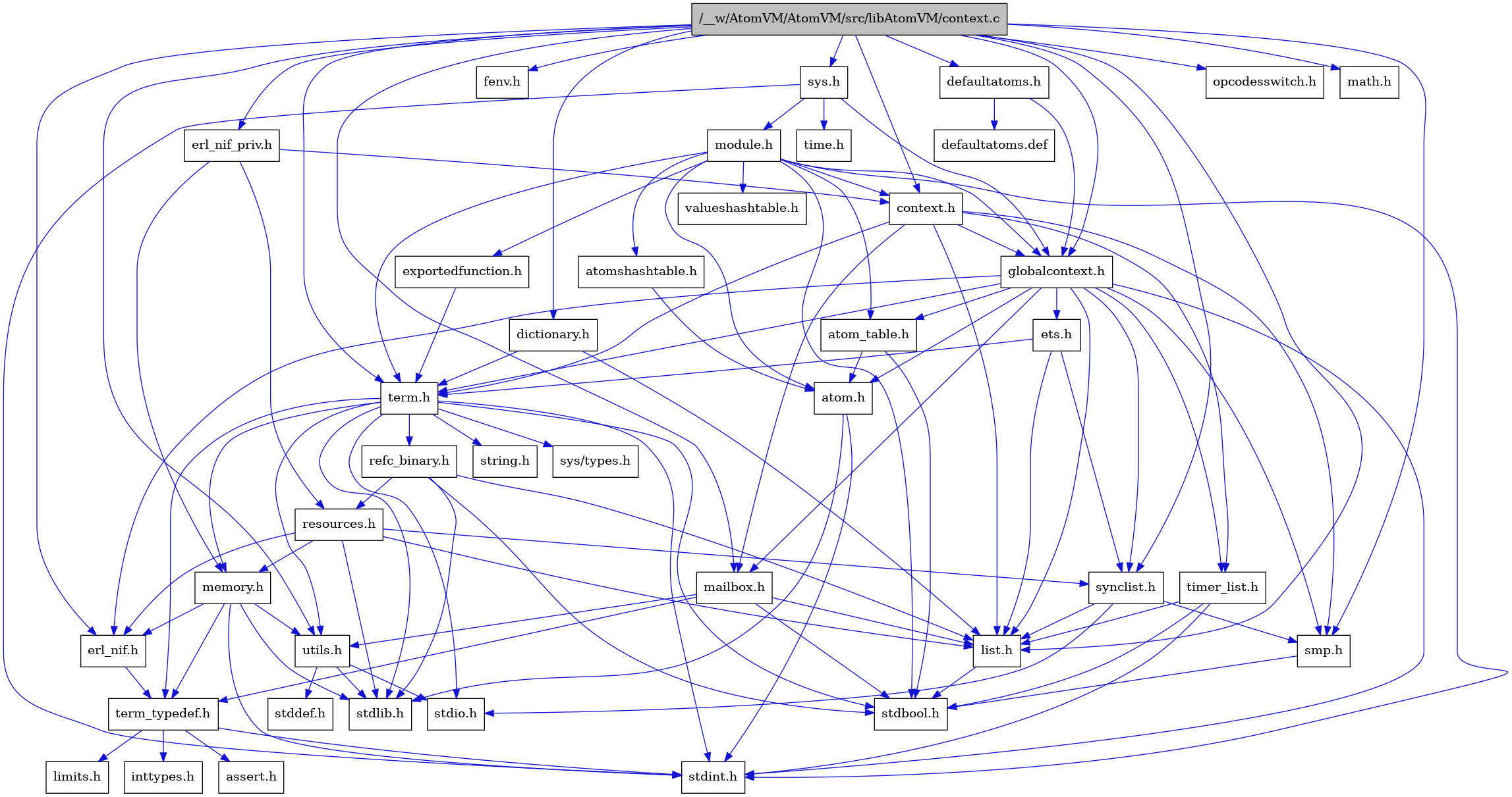 digraph {
    graph [bgcolor="#00000000"]
    node [shape=rectangle style=filled fillcolor="#FFFFFF" font=Helvetica padding=2]
    edge [color="#1414CE"]
    "8" [label="stdbool.h" tooltip="stdbool.h"]
    "34" [label="erl_nif_priv.h" tooltip="erl_nif_priv.h"]
    "25" [label="refc_binary.h" tooltip="refc_binary.h"]
    "31" [label="defaultatoms.h" tooltip="defaultatoms.h"]
    "5" [label="atom.h" tooltip="atom.h"]
    "11" [label="assert.h" tooltip="assert.h"]
    "33" [label="dictionary.h" tooltip="dictionary.h"]
    "23" [label="utils.h" tooltip="utils.h"]
    "16" [label="synclist.h" tooltip="synclist.h"]
    "29" [label="fenv.h" tooltip="fenv.h"]
    "15" [label="list.h" tooltip="list.h"]
    "4" [label="stdint.h" tooltip="stdint.h"]
    "1" [label="/__w/AtomVM/AtomVM/src/libAtomVM/context.c" tooltip="/__w/AtomVM/AtomVM/src/libAtomVM/context.c" fillcolor="#BFBFBF"]
    "6" [label="stdlib.h" tooltip="stdlib.h"]
    "2" [label="context.h" tooltip="context.h"]
    "22" [label="memory.h" tooltip="memory.h"]
    "35" [label="sys.h" tooltip="sys.h"]
    "36" [label="module.h" tooltip="module.h"]
    "39" [label="valueshashtable.h" tooltip="valueshashtable.h"]
    "26" [label="resources.h" tooltip="resources.h"]
    "19" [label="term.h" tooltip="term.h"]
    "24" [label="stddef.h" tooltip="stddef.h"]
    "9" [label="erl_nif.h" tooltip="erl_nif.h"]
    "38" [label="exportedfunction.h" tooltip="exportedfunction.h"]
    "32" [label="defaultatoms.def" tooltip="defaultatoms.def"]
    "12" [label="limits.h" tooltip="limits.h"]
    "7" [label="atom_table.h" tooltip="atom_table.h"]
    "20" [label="sys/types.h" tooltip="sys/types.h"]
    "21" [label="string.h" tooltip="string.h"]
    "10" [label="term_typedef.h" tooltip="term_typedef.h"]
    "3" [label="globalcontext.h" tooltip="globalcontext.h"]
    "18" [label="smp.h" tooltip="smp.h"]
    "41" [label="opcodesswitch.h" tooltip="opcodesswitch.h"]
    "37" [label="atomshashtable.h" tooltip="atomshashtable.h"]
    "40" [label="time.h" tooltip="time.h"]
    "30" [label="math.h" tooltip="math.h"]
    "28" [label="timer_list.h" tooltip="timer_list.h"]
    "27" [label="mailbox.h" tooltip="mailbox.h"]
    "17" [label="stdio.h" tooltip="stdio.h"]
    "14" [label="ets.h" tooltip="ets.h"]
    "13" [label="inttypes.h" tooltip="inttypes.h"]
    "34" -> "2" [dir=forward tooltip="include"]
    "34" -> "22" [dir=forward tooltip="include"]
    "34" -> "26" [dir=forward tooltip="include"]
    "25" -> "8" [dir=forward tooltip="include"]
    "25" -> "6" [dir=forward tooltip="include"]
    "25" -> "15" [dir=forward tooltip="include"]
    "25" -> "26" [dir=forward tooltip="include"]
    "31" -> "3" [dir=forward tooltip="include"]
    "31" -> "32" [dir=forward tooltip="include"]
    "5" -> "4" [dir=forward tooltip="include"]
    "5" -> "6" [dir=forward tooltip="include"]
    "33" -> "15" [dir=forward tooltip="include"]
    "33" -> "19" [dir=forward tooltip="include"]
    "23" -> "24" [dir=forward tooltip="include"]
    "23" -> "17" [dir=forward tooltip="include"]
    "23" -> "6" [dir=forward tooltip="include"]
    "16" -> "17" [dir=forward tooltip="include"]
    "16" -> "15" [dir=forward tooltip="include"]
    "16" -> "18" [dir=forward tooltip="include"]
    "15" -> "8" [dir=forward tooltip="include"]
    "1" -> "2" [dir=forward tooltip="include"]
    "1" -> "29" [dir=forward tooltip="include"]
    "1" -> "30" [dir=forward tooltip="include"]
    "1" -> "31" [dir=forward tooltip="include"]
    "1" -> "33" [dir=forward tooltip="include"]
    "1" -> "9" [dir=forward tooltip="include"]
    "1" -> "34" [dir=forward tooltip="include"]
    "1" -> "3" [dir=forward tooltip="include"]
    "1" -> "15" [dir=forward tooltip="include"]
    "1" -> "27" [dir=forward tooltip="include"]
    "1" -> "18" [dir=forward tooltip="include"]
    "1" -> "16" [dir=forward tooltip="include"]
    "1" -> "35" [dir=forward tooltip="include"]
    "1" -> "19" [dir=forward tooltip="include"]
    "1" -> "23" [dir=forward tooltip="include"]
    "1" -> "41" [dir=forward tooltip="include"]
    "2" -> "3" [dir=forward tooltip="include"]
    "2" -> "15" [dir=forward tooltip="include"]
    "2" -> "27" [dir=forward tooltip="include"]
    "2" -> "18" [dir=forward tooltip="include"]
    "2" -> "19" [dir=forward tooltip="include"]
    "2" -> "28" [dir=forward tooltip="include"]
    "22" -> "4" [dir=forward tooltip="include"]
    "22" -> "6" [dir=forward tooltip="include"]
    "22" -> "9" [dir=forward tooltip="include"]
    "22" -> "10" [dir=forward tooltip="include"]
    "22" -> "23" [dir=forward tooltip="include"]
    "35" -> "3" [dir=forward tooltip="include"]
    "35" -> "36" [dir=forward tooltip="include"]
    "35" -> "4" [dir=forward tooltip="include"]
    "35" -> "40" [dir=forward tooltip="include"]
    "36" -> "8" [dir=forward tooltip="include"]
    "36" -> "4" [dir=forward tooltip="include"]
    "36" -> "5" [dir=forward tooltip="include"]
    "36" -> "7" [dir=forward tooltip="include"]
    "36" -> "37" [dir=forward tooltip="include"]
    "36" -> "2" [dir=forward tooltip="include"]
    "36" -> "38" [dir=forward tooltip="include"]
    "36" -> "3" [dir=forward tooltip="include"]
    "36" -> "19" [dir=forward tooltip="include"]
    "36" -> "39" [dir=forward tooltip="include"]
    "26" -> "6" [dir=forward tooltip="include"]
    "26" -> "9" [dir=forward tooltip="include"]
    "26" -> "15" [dir=forward tooltip="include"]
    "26" -> "22" [dir=forward tooltip="include"]
    "26" -> "16" [dir=forward tooltip="include"]
    "19" -> "20" [dir=forward tooltip="include"]
    "19" -> "8" [dir=forward tooltip="include"]
    "19" -> "4" [dir=forward tooltip="include"]
    "19" -> "17" [dir=forward tooltip="include"]
    "19" -> "6" [dir=forward tooltip="include"]
    "19" -> "21" [dir=forward tooltip="include"]
    "19" -> "22" [dir=forward tooltip="include"]
    "19" -> "25" [dir=forward tooltip="include"]
    "19" -> "23" [dir=forward tooltip="include"]
    "19" -> "10" [dir=forward tooltip="include"]
    "9" -> "10" [dir=forward tooltip="include"]
    "38" -> "19" [dir=forward tooltip="include"]
    "7" -> "8" [dir=forward tooltip="include"]
    "7" -> "5" [dir=forward tooltip="include"]
    "10" -> "11" [dir=forward tooltip="include"]
    "10" -> "12" [dir=forward tooltip="include"]
    "10" -> "13" [dir=forward tooltip="include"]
    "10" -> "4" [dir=forward tooltip="include"]
    "3" -> "4" [dir=forward tooltip="include"]
    "3" -> "5" [dir=forward tooltip="include"]
    "3" -> "7" [dir=forward tooltip="include"]
    "3" -> "9" [dir=forward tooltip="include"]
    "3" -> "14" [dir=forward tooltip="include"]
    "3" -> "15" [dir=forward tooltip="include"]
    "3" -> "27" [dir=forward tooltip="include"]
    "3" -> "18" [dir=forward tooltip="include"]
    "3" -> "16" [dir=forward tooltip="include"]
    "3" -> "19" [dir=forward tooltip="include"]
    "3" -> "28" [dir=forward tooltip="include"]
    "18" -> "8" [dir=forward tooltip="include"]
    "37" -> "5" [dir=forward tooltip="include"]
    "28" -> "8" [dir=forward tooltip="include"]
    "28" -> "4" [dir=forward tooltip="include"]
    "28" -> "15" [dir=forward tooltip="include"]
    "27" -> "8" [dir=forward tooltip="include"]
    "27" -> "15" [dir=forward tooltip="include"]
    "27" -> "10" [dir=forward tooltip="include"]
    "27" -> "23" [dir=forward tooltip="include"]
    "14" -> "15" [dir=forward tooltip="include"]
    "14" -> "16" [dir=forward tooltip="include"]
    "14" -> "19" [dir=forward tooltip="include"]
}