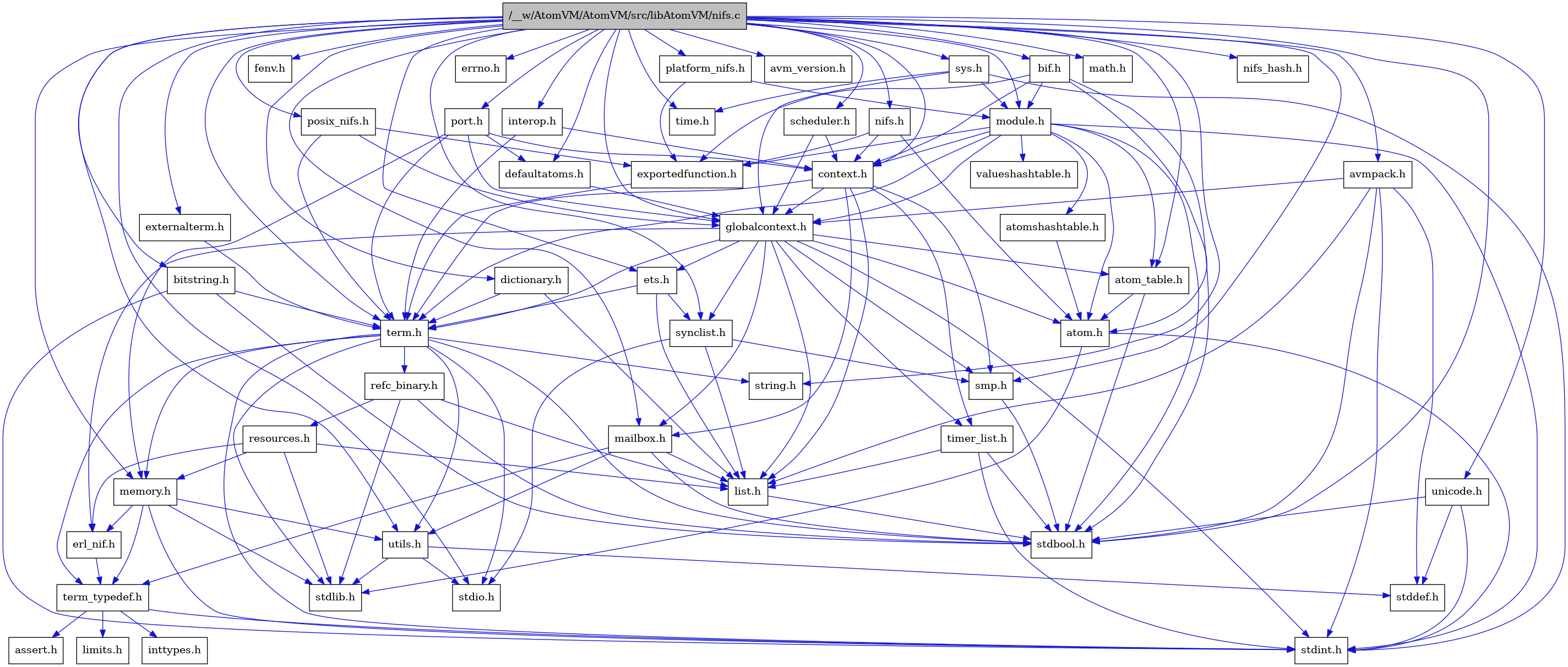 digraph {
    graph [bgcolor="#00000000"]
    node [shape=rectangle style=filled fillcolor="#FFFFFF" font=Helvetica padding=2]
    edge [color="#1414CE"]
    "9" [label="stdbool.h" tooltip="stdbool.h"]
    "44" [label="interop.h" tooltip="interop.h"]
    "1" [label="/__w/AtomVM/AtomVM/src/libAtomVM/nifs.c" tooltip="/__w/AtomVM/AtomVM/src/libAtomVM/nifs.c" fillcolor="#BFBFBF"]
    "25" [label="refc_binary.h" tooltip="refc_binary.h"]
    "2" [label="nifs.h" tooltip="nifs.h"]
    "41" [label="defaultatoms.h" tooltip="defaultatoms.h"]
    "3" [label="atom.h" tooltip="atom.h"]
    "12" [label="assert.h" tooltip="assert.h"]
    "42" [label="dictionary.h" tooltip="dictionary.h"]
    "23" [label="utils.h" tooltip="utils.h"]
    "17" [label="synclist.h" tooltip="synclist.h"]
    "31" [label="fenv.h" tooltip="fenv.h"]
    "16" [label="list.h" tooltip="list.h"]
    "4" [label="stdint.h" tooltip="stdint.h"]
    "5" [label="stdlib.h" tooltip="stdlib.h"]
    "6" [label="context.h" tooltip="context.h"]
    "36" [label="bif.h" tooltip="bif.h"]
    "22" [label="memory.h" tooltip="memory.h"]
    "49" [label="sys.h" tooltip="sys.h"]
    "30" [label="errno.h" tooltip="errno.h"]
    "37" [label="module.h" tooltip="module.h"]
    "39" [label="valueshashtable.h" tooltip="valueshashtable.h"]
    "26" [label="resources.h" tooltip="resources.h"]
    "20" [label="term.h" tooltip="term.h"]
    "24" [label="stddef.h" tooltip="stddef.h"]
    "10" [label="erl_nif.h" tooltip="erl_nif.h"]
    "29" [label="exportedfunction.h" tooltip="exportedfunction.h"]
    "13" [label="limits.h" tooltip="limits.h"]
    "8" [label="atom_table.h" tooltip="atom_table.h"]
    "43" [label="externalterm.h" tooltip="externalterm.h"]
    "35" [label="avmpack.h" tooltip="avmpack.h"]
    "21" [label="string.h" tooltip="string.h"]
    "11" [label="term_typedef.h" tooltip="term_typedef.h"]
    "34" [label="avm_version.h" tooltip="avm_version.h"]
    "7" [label="globalcontext.h" tooltip="globalcontext.h"]
    "45" [label="platform_nifs.h" tooltip="platform_nifs.h"]
    "40" [label="bitstring.h" tooltip="bitstring.h"]
    "48" [label="scheduler.h" tooltip="scheduler.h"]
    "19" [label="smp.h" tooltip="smp.h"]
    "38" [label="atomshashtable.h" tooltip="atomshashtable.h"]
    "33" [label="time.h" tooltip="time.h"]
    "32" [label="math.h" tooltip="math.h"]
    "50" [label="unicode.h" tooltip="unicode.h"]
    "28" [label="timer_list.h" tooltip="timer_list.h"]
    "47" [label="posix_nifs.h" tooltip="posix_nifs.h"]
    "51" [label="nifs_hash.h" tooltip="nifs_hash.h"]
    "27" [label="mailbox.h" tooltip="mailbox.h"]
    "46" [label="port.h" tooltip="port.h"]
    "18" [label="stdio.h" tooltip="stdio.h"]
    "15" [label="ets.h" tooltip="ets.h"]
    "14" [label="inttypes.h" tooltip="inttypes.h"]
    "44" -> "6" [dir=forward tooltip="include"]
    "44" -> "20" [dir=forward tooltip="include"]
    "1" -> "2" [dir=forward tooltip="include"]
    "1" -> "30" [dir=forward tooltip="include"]
    "1" -> "31" [dir=forward tooltip="include"]
    "1" -> "32" [dir=forward tooltip="include"]
    "1" -> "9" [dir=forward tooltip="include"]
    "1" -> "18" [dir=forward tooltip="include"]
    "1" -> "21" [dir=forward tooltip="include"]
    "1" -> "33" [dir=forward tooltip="include"]
    "1" -> "8" [dir=forward tooltip="include"]
    "1" -> "34" [dir=forward tooltip="include"]
    "1" -> "35" [dir=forward tooltip="include"]
    "1" -> "36" [dir=forward tooltip="include"]
    "1" -> "40" [dir=forward tooltip="include"]
    "1" -> "6" [dir=forward tooltip="include"]
    "1" -> "41" [dir=forward tooltip="include"]
    "1" -> "42" [dir=forward tooltip="include"]
    "1" -> "15" [dir=forward tooltip="include"]
    "1" -> "43" [dir=forward tooltip="include"]
    "1" -> "7" [dir=forward tooltip="include"]
    "1" -> "44" [dir=forward tooltip="include"]
    "1" -> "27" [dir=forward tooltip="include"]
    "1" -> "22" [dir=forward tooltip="include"]
    "1" -> "37" [dir=forward tooltip="include"]
    "1" -> "45" [dir=forward tooltip="include"]
    "1" -> "46" [dir=forward tooltip="include"]
    "1" -> "47" [dir=forward tooltip="include"]
    "1" -> "48" [dir=forward tooltip="include"]
    "1" -> "19" [dir=forward tooltip="include"]
    "1" -> "17" [dir=forward tooltip="include"]
    "1" -> "49" [dir=forward tooltip="include"]
    "1" -> "20" [dir=forward tooltip="include"]
    "1" -> "50" [dir=forward tooltip="include"]
    "1" -> "23" [dir=forward tooltip="include"]
    "1" -> "51" [dir=forward tooltip="include"]
    "25" -> "9" [dir=forward tooltip="include"]
    "25" -> "5" [dir=forward tooltip="include"]
    "25" -> "16" [dir=forward tooltip="include"]
    "25" -> "26" [dir=forward tooltip="include"]
    "2" -> "3" [dir=forward tooltip="include"]
    "2" -> "6" [dir=forward tooltip="include"]
    "2" -> "29" [dir=forward tooltip="include"]
    "41" -> "7" [dir=forward tooltip="include"]
    "3" -> "4" [dir=forward tooltip="include"]
    "3" -> "5" [dir=forward tooltip="include"]
    "42" -> "16" [dir=forward tooltip="include"]
    "42" -> "20" [dir=forward tooltip="include"]
    "23" -> "24" [dir=forward tooltip="include"]
    "23" -> "18" [dir=forward tooltip="include"]
    "23" -> "5" [dir=forward tooltip="include"]
    "17" -> "18" [dir=forward tooltip="include"]
    "17" -> "16" [dir=forward tooltip="include"]
    "17" -> "19" [dir=forward tooltip="include"]
    "16" -> "9" [dir=forward tooltip="include"]
    "6" -> "7" [dir=forward tooltip="include"]
    "6" -> "16" [dir=forward tooltip="include"]
    "6" -> "27" [dir=forward tooltip="include"]
    "6" -> "19" [dir=forward tooltip="include"]
    "6" -> "20" [dir=forward tooltip="include"]
    "6" -> "28" [dir=forward tooltip="include"]
    "36" -> "9" [dir=forward tooltip="include"]
    "36" -> "3" [dir=forward tooltip="include"]
    "36" -> "6" [dir=forward tooltip="include"]
    "36" -> "29" [dir=forward tooltip="include"]
    "36" -> "37" [dir=forward tooltip="include"]
    "22" -> "4" [dir=forward tooltip="include"]
    "22" -> "5" [dir=forward tooltip="include"]
    "22" -> "10" [dir=forward tooltip="include"]
    "22" -> "11" [dir=forward tooltip="include"]
    "22" -> "23" [dir=forward tooltip="include"]
    "49" -> "7" [dir=forward tooltip="include"]
    "49" -> "37" [dir=forward tooltip="include"]
    "49" -> "4" [dir=forward tooltip="include"]
    "49" -> "33" [dir=forward tooltip="include"]
    "37" -> "9" [dir=forward tooltip="include"]
    "37" -> "4" [dir=forward tooltip="include"]
    "37" -> "3" [dir=forward tooltip="include"]
    "37" -> "8" [dir=forward tooltip="include"]
    "37" -> "38" [dir=forward tooltip="include"]
    "37" -> "6" [dir=forward tooltip="include"]
    "37" -> "29" [dir=forward tooltip="include"]
    "37" -> "7" [dir=forward tooltip="include"]
    "37" -> "20" [dir=forward tooltip="include"]
    "37" -> "39" [dir=forward tooltip="include"]
    "26" -> "5" [dir=forward tooltip="include"]
    "26" -> "10" [dir=forward tooltip="include"]
    "26" -> "16" [dir=forward tooltip="include"]
    "26" -> "22" [dir=forward tooltip="include"]
    "20" -> "9" [dir=forward tooltip="include"]
    "20" -> "4" [dir=forward tooltip="include"]
    "20" -> "18" [dir=forward tooltip="include"]
    "20" -> "5" [dir=forward tooltip="include"]
    "20" -> "21" [dir=forward tooltip="include"]
    "20" -> "22" [dir=forward tooltip="include"]
    "20" -> "25" [dir=forward tooltip="include"]
    "20" -> "23" [dir=forward tooltip="include"]
    "20" -> "11" [dir=forward tooltip="include"]
    "10" -> "11" [dir=forward tooltip="include"]
    "29" -> "20" [dir=forward tooltip="include"]
    "8" -> "9" [dir=forward tooltip="include"]
    "8" -> "3" [dir=forward tooltip="include"]
    "43" -> "20" [dir=forward tooltip="include"]
    "35" -> "7" [dir=forward tooltip="include"]
    "35" -> "16" [dir=forward tooltip="include"]
    "35" -> "9" [dir=forward tooltip="include"]
    "35" -> "24" [dir=forward tooltip="include"]
    "35" -> "4" [dir=forward tooltip="include"]
    "11" -> "12" [dir=forward tooltip="include"]
    "11" -> "13" [dir=forward tooltip="include"]
    "11" -> "14" [dir=forward tooltip="include"]
    "11" -> "4" [dir=forward tooltip="include"]
    "7" -> "4" [dir=forward tooltip="include"]
    "7" -> "3" [dir=forward tooltip="include"]
    "7" -> "8" [dir=forward tooltip="include"]
    "7" -> "10" [dir=forward tooltip="include"]
    "7" -> "15" [dir=forward tooltip="include"]
    "7" -> "16" [dir=forward tooltip="include"]
    "7" -> "27" [dir=forward tooltip="include"]
    "7" -> "19" [dir=forward tooltip="include"]
    "7" -> "17" [dir=forward tooltip="include"]
    "7" -> "20" [dir=forward tooltip="include"]
    "7" -> "28" [dir=forward tooltip="include"]
    "45" -> "29" [dir=forward tooltip="include"]
    "45" -> "37" [dir=forward tooltip="include"]
    "40" -> "20" [dir=forward tooltip="include"]
    "40" -> "9" [dir=forward tooltip="include"]
    "40" -> "4" [dir=forward tooltip="include"]
    "48" -> "6" [dir=forward tooltip="include"]
    "48" -> "7" [dir=forward tooltip="include"]
    "19" -> "9" [dir=forward tooltip="include"]
    "38" -> "3" [dir=forward tooltip="include"]
    "50" -> "9" [dir=forward tooltip="include"]
    "50" -> "24" [dir=forward tooltip="include"]
    "50" -> "4" [dir=forward tooltip="include"]
    "28" -> "9" [dir=forward tooltip="include"]
    "28" -> "4" [dir=forward tooltip="include"]
    "28" -> "16" [dir=forward tooltip="include"]
    "47" -> "29" [dir=forward tooltip="include"]
    "47" -> "7" [dir=forward tooltip="include"]
    "47" -> "20" [dir=forward tooltip="include"]
    "27" -> "9" [dir=forward tooltip="include"]
    "27" -> "16" [dir=forward tooltip="include"]
    "27" -> "11" [dir=forward tooltip="include"]
    "27" -> "23" [dir=forward tooltip="include"]
    "46" -> "6" [dir=forward tooltip="include"]
    "46" -> "41" [dir=forward tooltip="include"]
    "46" -> "7" [dir=forward tooltip="include"]
    "46" -> "22" [dir=forward tooltip="include"]
    "46" -> "20" [dir=forward tooltip="include"]
    "15" -> "16" [dir=forward tooltip="include"]
    "15" -> "17" [dir=forward tooltip="include"]
    "15" -> "20" [dir=forward tooltip="include"]
}