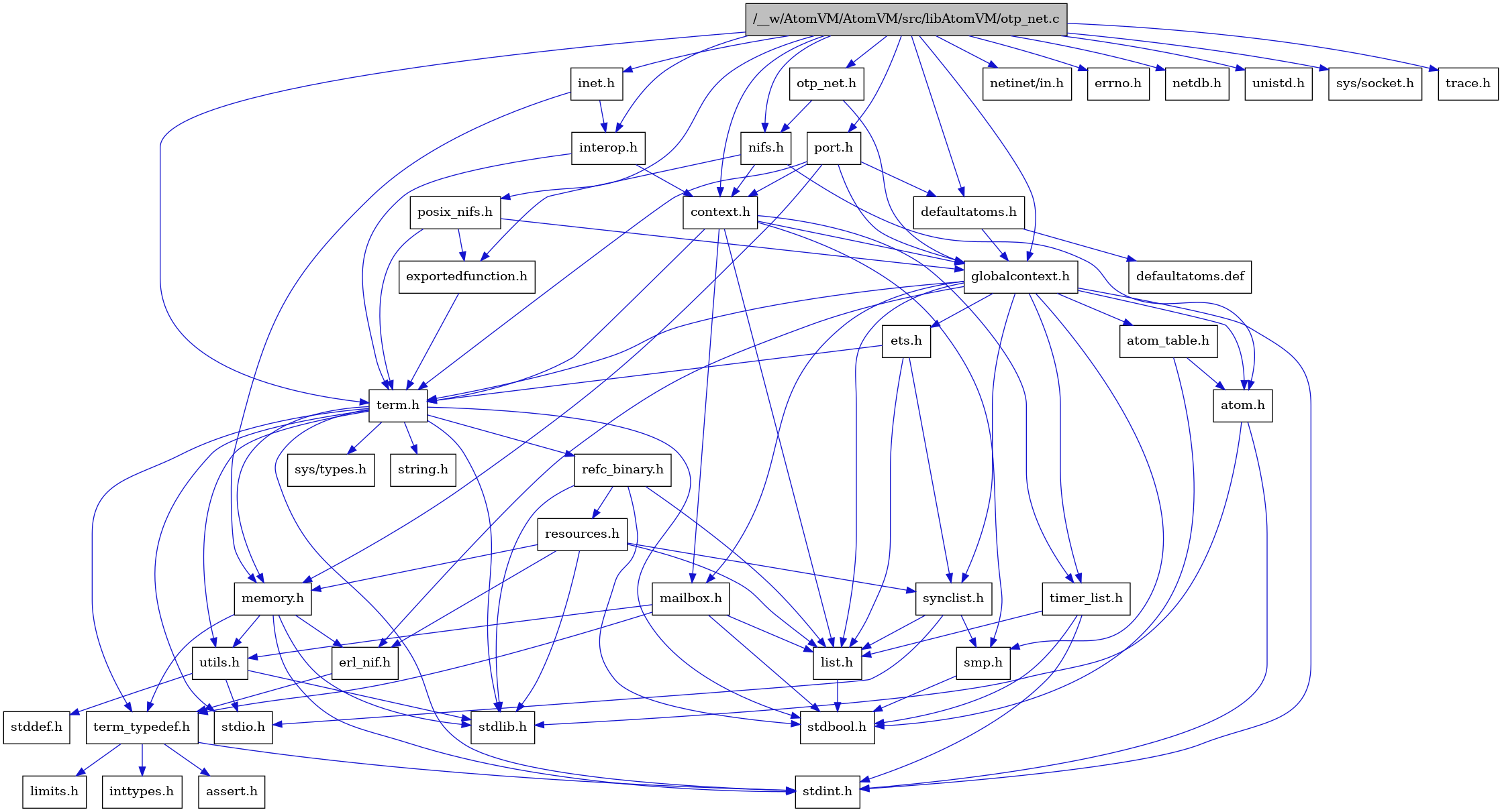 digraph {
    graph [bgcolor="#00000000"]
    node [shape=rectangle style=filled fillcolor="#FFFFFF" font=Helvetica padding=2]
    edge [color="#1414CE"]
    "8" [label="stdbool.h" tooltip="stdbool.h"]
    "32" [label="interop.h" tooltip="interop.h"]
    "25" [label="refc_binary.h" tooltip="refc_binary.h"]
    "40" [label="netinet/in.h" tooltip="netinet/in.h"]
    "33" [label="nifs.h" tooltip="nifs.h"]
    "29" [label="defaultatoms.h" tooltip="defaultatoms.h"]
    "5" [label="atom.h" tooltip="atom.h"]
    "11" [label="assert.h" tooltip="assert.h"]
    "23" [label="utils.h" tooltip="utils.h"]
    "16" [label="synclist.h" tooltip="synclist.h"]
    "15" [label="list.h" tooltip="list.h"]
    "4" [label="stdint.h" tooltip="stdint.h"]
    "6" [label="stdlib.h" tooltip="stdlib.h"]
    "2" [label="context.h" tooltip="context.h"]
    "22" [label="memory.h" tooltip="memory.h"]
    "38" [label="errno.h" tooltip="errno.h"]
    "1" [label="/__w/AtomVM/AtomVM/src/libAtomVM/otp_net.c" tooltip="/__w/AtomVM/AtomVM/src/libAtomVM/otp_net.c" fillcolor="#BFBFBF"]
    "35" [label="otp_net.h" tooltip="otp_net.h"]
    "26" [label="resources.h" tooltip="resources.h"]
    "31" [label="inet.h" tooltip="inet.h"]
    "19" [label="term.h" tooltip="term.h"]
    "24" [label="stddef.h" tooltip="stddef.h"]
    "9" [label="erl_nif.h" tooltip="erl_nif.h"]
    "39" [label="netdb.h" tooltip="netdb.h"]
    "34" [label="exportedfunction.h" tooltip="exportedfunction.h"]
    "30" [label="defaultatoms.def" tooltip="defaultatoms.def"]
    "12" [label="limits.h" tooltip="limits.h"]
    "7" [label="atom_table.h" tooltip="atom_table.h"]
    "20" [label="sys/types.h" tooltip="sys/types.h"]
    "21" [label="string.h" tooltip="string.h"]
    "10" [label="term_typedef.h" tooltip="term_typedef.h"]
    "42" [label="unistd.h" tooltip="unistd.h"]
    "3" [label="globalcontext.h" tooltip="globalcontext.h"]
    "18" [label="smp.h" tooltip="smp.h"]
    "28" [label="timer_list.h" tooltip="timer_list.h"]
    "41" [label="sys/socket.h" tooltip="sys/socket.h"]
    "37" [label="posix_nifs.h" tooltip="posix_nifs.h"]
    "27" [label="mailbox.h" tooltip="mailbox.h"]
    "36" [label="port.h" tooltip="port.h"]
    "43" [label="trace.h" tooltip="trace.h"]
    "17" [label="stdio.h" tooltip="stdio.h"]
    "14" [label="ets.h" tooltip="ets.h"]
    "13" [label="inttypes.h" tooltip="inttypes.h"]
    "32" -> "2" [dir=forward tooltip="include"]
    "32" -> "19" [dir=forward tooltip="include"]
    "25" -> "8" [dir=forward tooltip="include"]
    "25" -> "6" [dir=forward tooltip="include"]
    "25" -> "15" [dir=forward tooltip="include"]
    "25" -> "26" [dir=forward tooltip="include"]
    "33" -> "5" [dir=forward tooltip="include"]
    "33" -> "2" [dir=forward tooltip="include"]
    "33" -> "34" [dir=forward tooltip="include"]
    "29" -> "3" [dir=forward tooltip="include"]
    "29" -> "30" [dir=forward tooltip="include"]
    "5" -> "4" [dir=forward tooltip="include"]
    "5" -> "6" [dir=forward tooltip="include"]
    "23" -> "24" [dir=forward tooltip="include"]
    "23" -> "17" [dir=forward tooltip="include"]
    "23" -> "6" [dir=forward tooltip="include"]
    "16" -> "17" [dir=forward tooltip="include"]
    "16" -> "15" [dir=forward tooltip="include"]
    "16" -> "18" [dir=forward tooltip="include"]
    "15" -> "8" [dir=forward tooltip="include"]
    "2" -> "3" [dir=forward tooltip="include"]
    "2" -> "15" [dir=forward tooltip="include"]
    "2" -> "27" [dir=forward tooltip="include"]
    "2" -> "18" [dir=forward tooltip="include"]
    "2" -> "19" [dir=forward tooltip="include"]
    "2" -> "28" [dir=forward tooltip="include"]
    "22" -> "4" [dir=forward tooltip="include"]
    "22" -> "6" [dir=forward tooltip="include"]
    "22" -> "9" [dir=forward tooltip="include"]
    "22" -> "10" [dir=forward tooltip="include"]
    "22" -> "23" [dir=forward tooltip="include"]
    "1" -> "2" [dir=forward tooltip="include"]
    "1" -> "29" [dir=forward tooltip="include"]
    "1" -> "3" [dir=forward tooltip="include"]
    "1" -> "31" [dir=forward tooltip="include"]
    "1" -> "32" [dir=forward tooltip="include"]
    "1" -> "33" [dir=forward tooltip="include"]
    "1" -> "35" [dir=forward tooltip="include"]
    "1" -> "36" [dir=forward tooltip="include"]
    "1" -> "37" [dir=forward tooltip="include"]
    "1" -> "19" [dir=forward tooltip="include"]
    "1" -> "38" [dir=forward tooltip="include"]
    "1" -> "39" [dir=forward tooltip="include"]
    "1" -> "40" [dir=forward tooltip="include"]
    "1" -> "41" [dir=forward tooltip="include"]
    "1" -> "42" [dir=forward tooltip="include"]
    "1" -> "43" [dir=forward tooltip="include"]
    "35" -> "3" [dir=forward tooltip="include"]
    "35" -> "33" [dir=forward tooltip="include"]
    "26" -> "6" [dir=forward tooltip="include"]
    "26" -> "9" [dir=forward tooltip="include"]
    "26" -> "15" [dir=forward tooltip="include"]
    "26" -> "22" [dir=forward tooltip="include"]
    "26" -> "16" [dir=forward tooltip="include"]
    "31" -> "32" [dir=forward tooltip="include"]
    "31" -> "22" [dir=forward tooltip="include"]
    "19" -> "20" [dir=forward tooltip="include"]
    "19" -> "8" [dir=forward tooltip="include"]
    "19" -> "4" [dir=forward tooltip="include"]
    "19" -> "17" [dir=forward tooltip="include"]
    "19" -> "6" [dir=forward tooltip="include"]
    "19" -> "21" [dir=forward tooltip="include"]
    "19" -> "22" [dir=forward tooltip="include"]
    "19" -> "25" [dir=forward tooltip="include"]
    "19" -> "23" [dir=forward tooltip="include"]
    "19" -> "10" [dir=forward tooltip="include"]
    "9" -> "10" [dir=forward tooltip="include"]
    "34" -> "19" [dir=forward tooltip="include"]
    "7" -> "8" [dir=forward tooltip="include"]
    "7" -> "5" [dir=forward tooltip="include"]
    "10" -> "11" [dir=forward tooltip="include"]
    "10" -> "12" [dir=forward tooltip="include"]
    "10" -> "13" [dir=forward tooltip="include"]
    "10" -> "4" [dir=forward tooltip="include"]
    "3" -> "4" [dir=forward tooltip="include"]
    "3" -> "5" [dir=forward tooltip="include"]
    "3" -> "7" [dir=forward tooltip="include"]
    "3" -> "9" [dir=forward tooltip="include"]
    "3" -> "14" [dir=forward tooltip="include"]
    "3" -> "15" [dir=forward tooltip="include"]
    "3" -> "27" [dir=forward tooltip="include"]
    "3" -> "18" [dir=forward tooltip="include"]
    "3" -> "16" [dir=forward tooltip="include"]
    "3" -> "19" [dir=forward tooltip="include"]
    "3" -> "28" [dir=forward tooltip="include"]
    "18" -> "8" [dir=forward tooltip="include"]
    "28" -> "8" [dir=forward tooltip="include"]
    "28" -> "4" [dir=forward tooltip="include"]
    "28" -> "15" [dir=forward tooltip="include"]
    "37" -> "34" [dir=forward tooltip="include"]
    "37" -> "3" [dir=forward tooltip="include"]
    "37" -> "19" [dir=forward tooltip="include"]
    "27" -> "8" [dir=forward tooltip="include"]
    "27" -> "15" [dir=forward tooltip="include"]
    "27" -> "10" [dir=forward tooltip="include"]
    "27" -> "23" [dir=forward tooltip="include"]
    "36" -> "2" [dir=forward tooltip="include"]
    "36" -> "29" [dir=forward tooltip="include"]
    "36" -> "3" [dir=forward tooltip="include"]
    "36" -> "22" [dir=forward tooltip="include"]
    "36" -> "19" [dir=forward tooltip="include"]
    "14" -> "15" [dir=forward tooltip="include"]
    "14" -> "16" [dir=forward tooltip="include"]
    "14" -> "19" [dir=forward tooltip="include"]
}