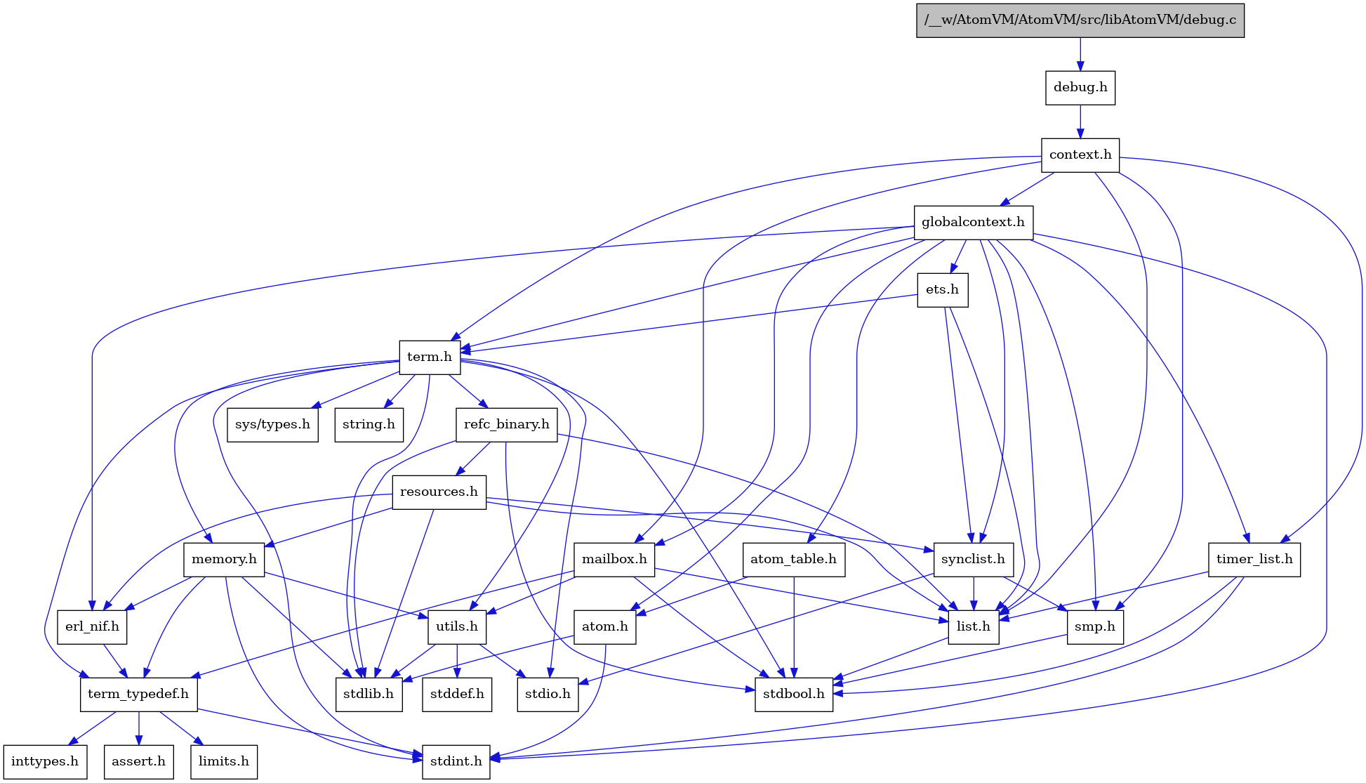 digraph {
    graph [bgcolor="#00000000"]
    node [shape=rectangle style=filled fillcolor="#FFFFFF" font=Helvetica padding=2]
    edge [color="#1414CE"]
    "9" [label="stdbool.h" tooltip="stdbool.h"]
    "26" [label="refc_binary.h" tooltip="refc_binary.h"]
    "6" [label="atom.h" tooltip="atom.h"]
    "12" [label="assert.h" tooltip="assert.h"]
    "24" [label="utils.h" tooltip="utils.h"]
    "17" [label="synclist.h" tooltip="synclist.h"]
    "16" [label="list.h" tooltip="list.h"]
    "5" [label="stdint.h" tooltip="stdint.h"]
    "7" [label="stdlib.h" tooltip="stdlib.h"]
    "3" [label="context.h" tooltip="context.h"]
    "23" [label="memory.h" tooltip="memory.h"]
    "27" [label="resources.h" tooltip="resources.h"]
    "20" [label="term.h" tooltip="term.h"]
    "25" [label="stddef.h" tooltip="stddef.h"]
    "10" [label="erl_nif.h" tooltip="erl_nif.h"]
    "1" [label="/__w/AtomVM/AtomVM/src/libAtomVM/debug.c" tooltip="/__w/AtomVM/AtomVM/src/libAtomVM/debug.c" fillcolor="#BFBFBF"]
    "2" [label="debug.h" tooltip="debug.h"]
    "13" [label="limits.h" tooltip="limits.h"]
    "8" [label="atom_table.h" tooltip="atom_table.h"]
    "21" [label="sys/types.h" tooltip="sys/types.h"]
    "22" [label="string.h" tooltip="string.h"]
    "11" [label="term_typedef.h" tooltip="term_typedef.h"]
    "4" [label="globalcontext.h" tooltip="globalcontext.h"]
    "19" [label="smp.h" tooltip="smp.h"]
    "29" [label="timer_list.h" tooltip="timer_list.h"]
    "28" [label="mailbox.h" tooltip="mailbox.h"]
    "18" [label="stdio.h" tooltip="stdio.h"]
    "15" [label="ets.h" tooltip="ets.h"]
    "14" [label="inttypes.h" tooltip="inttypes.h"]
    "26" -> "9" [dir=forward tooltip="include"]
    "26" -> "7" [dir=forward tooltip="include"]
    "26" -> "16" [dir=forward tooltip="include"]
    "26" -> "27" [dir=forward tooltip="include"]
    "6" -> "5" [dir=forward tooltip="include"]
    "6" -> "7" [dir=forward tooltip="include"]
    "24" -> "25" [dir=forward tooltip="include"]
    "24" -> "18" [dir=forward tooltip="include"]
    "24" -> "7" [dir=forward tooltip="include"]
    "17" -> "18" [dir=forward tooltip="include"]
    "17" -> "16" [dir=forward tooltip="include"]
    "17" -> "19" [dir=forward tooltip="include"]
    "16" -> "9" [dir=forward tooltip="include"]
    "3" -> "4" [dir=forward tooltip="include"]
    "3" -> "16" [dir=forward tooltip="include"]
    "3" -> "28" [dir=forward tooltip="include"]
    "3" -> "19" [dir=forward tooltip="include"]
    "3" -> "20" [dir=forward tooltip="include"]
    "3" -> "29" [dir=forward tooltip="include"]
    "23" -> "5" [dir=forward tooltip="include"]
    "23" -> "7" [dir=forward tooltip="include"]
    "23" -> "10" [dir=forward tooltip="include"]
    "23" -> "11" [dir=forward tooltip="include"]
    "23" -> "24" [dir=forward tooltip="include"]
    "27" -> "7" [dir=forward tooltip="include"]
    "27" -> "10" [dir=forward tooltip="include"]
    "27" -> "16" [dir=forward tooltip="include"]
    "27" -> "23" [dir=forward tooltip="include"]
    "27" -> "17" [dir=forward tooltip="include"]
    "20" -> "21" [dir=forward tooltip="include"]
    "20" -> "9" [dir=forward tooltip="include"]
    "20" -> "5" [dir=forward tooltip="include"]
    "20" -> "18" [dir=forward tooltip="include"]
    "20" -> "7" [dir=forward tooltip="include"]
    "20" -> "22" [dir=forward tooltip="include"]
    "20" -> "23" [dir=forward tooltip="include"]
    "20" -> "26" [dir=forward tooltip="include"]
    "20" -> "24" [dir=forward tooltip="include"]
    "20" -> "11" [dir=forward tooltip="include"]
    "10" -> "11" [dir=forward tooltip="include"]
    "1" -> "2" [dir=forward tooltip="include"]
    "2" -> "3" [dir=forward tooltip="include"]
    "8" -> "9" [dir=forward tooltip="include"]
    "8" -> "6" [dir=forward tooltip="include"]
    "11" -> "12" [dir=forward tooltip="include"]
    "11" -> "13" [dir=forward tooltip="include"]
    "11" -> "14" [dir=forward tooltip="include"]
    "11" -> "5" [dir=forward tooltip="include"]
    "4" -> "5" [dir=forward tooltip="include"]
    "4" -> "6" [dir=forward tooltip="include"]
    "4" -> "8" [dir=forward tooltip="include"]
    "4" -> "10" [dir=forward tooltip="include"]
    "4" -> "15" [dir=forward tooltip="include"]
    "4" -> "16" [dir=forward tooltip="include"]
    "4" -> "28" [dir=forward tooltip="include"]
    "4" -> "19" [dir=forward tooltip="include"]
    "4" -> "17" [dir=forward tooltip="include"]
    "4" -> "20" [dir=forward tooltip="include"]
    "4" -> "29" [dir=forward tooltip="include"]
    "19" -> "9" [dir=forward tooltip="include"]
    "29" -> "9" [dir=forward tooltip="include"]
    "29" -> "5" [dir=forward tooltip="include"]
    "29" -> "16" [dir=forward tooltip="include"]
    "28" -> "9" [dir=forward tooltip="include"]
    "28" -> "16" [dir=forward tooltip="include"]
    "28" -> "11" [dir=forward tooltip="include"]
    "28" -> "24" [dir=forward tooltip="include"]
    "15" -> "16" [dir=forward tooltip="include"]
    "15" -> "17" [dir=forward tooltip="include"]
    "15" -> "20" [dir=forward tooltip="include"]
}