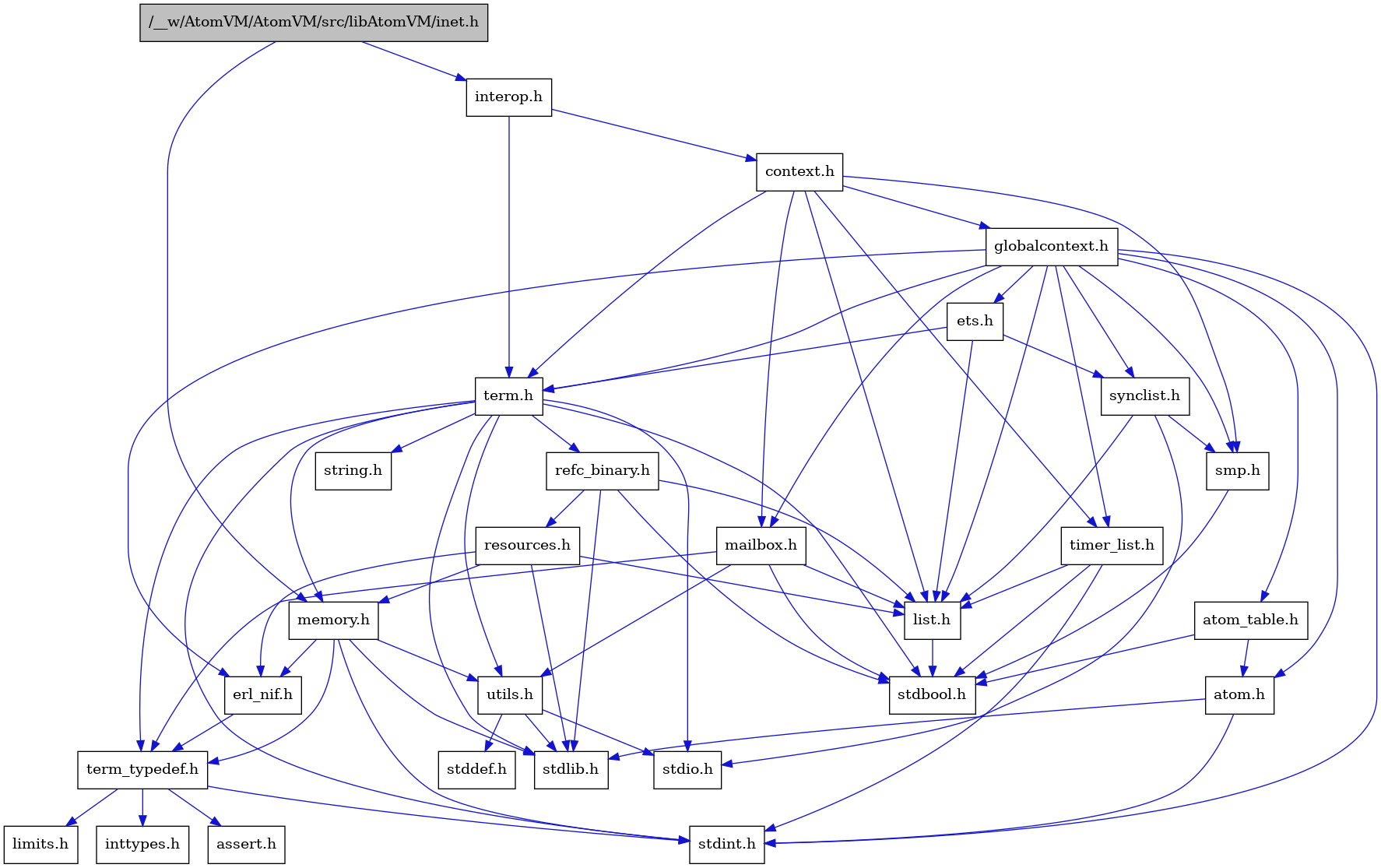 digraph {
    graph [bgcolor="#00000000"]
    node [shape=rectangle style=filled fillcolor="#FFFFFF" font=Helvetica padding=2]
    edge [color="#1414CE"]
    "9" [label="stdbool.h" tooltip="stdbool.h"]
    "2" [label="interop.h" tooltip="interop.h"]
    "25" [label="refc_binary.h" tooltip="refc_binary.h"]
    "6" [label="atom.h" tooltip="atom.h"]
    "12" [label="assert.h" tooltip="assert.h"]
    "23" [label="utils.h" tooltip="utils.h"]
    "17" [label="synclist.h" tooltip="synclist.h"]
    "16" [label="list.h" tooltip="list.h"]
    "5" [label="stdint.h" tooltip="stdint.h"]
    "7" [label="stdlib.h" tooltip="stdlib.h"]
    "3" [label="context.h" tooltip="context.h"]
    "22" [label="memory.h" tooltip="memory.h"]
    "26" [label="resources.h" tooltip="resources.h"]
    "1" [label="/__w/AtomVM/AtomVM/src/libAtomVM/inet.h" tooltip="/__w/AtomVM/AtomVM/src/libAtomVM/inet.h" fillcolor="#BFBFBF"]
    "20" [label="term.h" tooltip="term.h"]
    "24" [label="stddef.h" tooltip="stddef.h"]
    "10" [label="erl_nif.h" tooltip="erl_nif.h"]
    "13" [label="limits.h" tooltip="limits.h"]
    "8" [label="atom_table.h" tooltip="atom_table.h"]
    "21" [label="string.h" tooltip="string.h"]
    "11" [label="term_typedef.h" tooltip="term_typedef.h"]
    "4" [label="globalcontext.h" tooltip="globalcontext.h"]
    "19" [label="smp.h" tooltip="smp.h"]
    "28" [label="timer_list.h" tooltip="timer_list.h"]
    "27" [label="mailbox.h" tooltip="mailbox.h"]
    "18" [label="stdio.h" tooltip="stdio.h"]
    "15" [label="ets.h" tooltip="ets.h"]
    "14" [label="inttypes.h" tooltip="inttypes.h"]
    "2" -> "3" [dir=forward tooltip="include"]
    "2" -> "20" [dir=forward tooltip="include"]
    "25" -> "9" [dir=forward tooltip="include"]
    "25" -> "7" [dir=forward tooltip="include"]
    "25" -> "16" [dir=forward tooltip="include"]
    "25" -> "26" [dir=forward tooltip="include"]
    "6" -> "5" [dir=forward tooltip="include"]
    "6" -> "7" [dir=forward tooltip="include"]
    "23" -> "24" [dir=forward tooltip="include"]
    "23" -> "18" [dir=forward tooltip="include"]
    "23" -> "7" [dir=forward tooltip="include"]
    "17" -> "18" [dir=forward tooltip="include"]
    "17" -> "16" [dir=forward tooltip="include"]
    "17" -> "19" [dir=forward tooltip="include"]
    "16" -> "9" [dir=forward tooltip="include"]
    "3" -> "4" [dir=forward tooltip="include"]
    "3" -> "16" [dir=forward tooltip="include"]
    "3" -> "27" [dir=forward tooltip="include"]
    "3" -> "19" [dir=forward tooltip="include"]
    "3" -> "20" [dir=forward tooltip="include"]
    "3" -> "28" [dir=forward tooltip="include"]
    "22" -> "5" [dir=forward tooltip="include"]
    "22" -> "7" [dir=forward tooltip="include"]
    "22" -> "10" [dir=forward tooltip="include"]
    "22" -> "11" [dir=forward tooltip="include"]
    "22" -> "23" [dir=forward tooltip="include"]
    "26" -> "7" [dir=forward tooltip="include"]
    "26" -> "10" [dir=forward tooltip="include"]
    "26" -> "16" [dir=forward tooltip="include"]
    "26" -> "22" [dir=forward tooltip="include"]
    "1" -> "2" [dir=forward tooltip="include"]
    "1" -> "22" [dir=forward tooltip="include"]
    "20" -> "9" [dir=forward tooltip="include"]
    "20" -> "5" [dir=forward tooltip="include"]
    "20" -> "18" [dir=forward tooltip="include"]
    "20" -> "7" [dir=forward tooltip="include"]
    "20" -> "21" [dir=forward tooltip="include"]
    "20" -> "22" [dir=forward tooltip="include"]
    "20" -> "25" [dir=forward tooltip="include"]
    "20" -> "23" [dir=forward tooltip="include"]
    "20" -> "11" [dir=forward tooltip="include"]
    "10" -> "11" [dir=forward tooltip="include"]
    "8" -> "9" [dir=forward tooltip="include"]
    "8" -> "6" [dir=forward tooltip="include"]
    "11" -> "12" [dir=forward tooltip="include"]
    "11" -> "13" [dir=forward tooltip="include"]
    "11" -> "14" [dir=forward tooltip="include"]
    "11" -> "5" [dir=forward tooltip="include"]
    "4" -> "5" [dir=forward tooltip="include"]
    "4" -> "6" [dir=forward tooltip="include"]
    "4" -> "8" [dir=forward tooltip="include"]
    "4" -> "10" [dir=forward tooltip="include"]
    "4" -> "15" [dir=forward tooltip="include"]
    "4" -> "16" [dir=forward tooltip="include"]
    "4" -> "27" [dir=forward tooltip="include"]
    "4" -> "19" [dir=forward tooltip="include"]
    "4" -> "17" [dir=forward tooltip="include"]
    "4" -> "20" [dir=forward tooltip="include"]
    "4" -> "28" [dir=forward tooltip="include"]
    "19" -> "9" [dir=forward tooltip="include"]
    "28" -> "9" [dir=forward tooltip="include"]
    "28" -> "5" [dir=forward tooltip="include"]
    "28" -> "16" [dir=forward tooltip="include"]
    "27" -> "9" [dir=forward tooltip="include"]
    "27" -> "16" [dir=forward tooltip="include"]
    "27" -> "11" [dir=forward tooltip="include"]
    "27" -> "23" [dir=forward tooltip="include"]
    "15" -> "16" [dir=forward tooltip="include"]
    "15" -> "17" [dir=forward tooltip="include"]
    "15" -> "20" [dir=forward tooltip="include"]
}