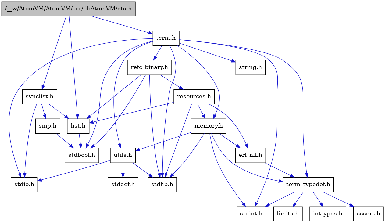 digraph {
    graph [bgcolor="#00000000"]
    node [shape=rectangle style=filled fillcolor="#FFFFFF" font=Helvetica padding=2]
    edge [color="#1414CE"]
    "3" [label="stdbool.h" tooltip="stdbool.h"]
    "19" [label="refc_binary.h" tooltip="refc_binary.h"]
    "14" [label="assert.h" tooltip="assert.h"]
    "17" [label="utils.h" tooltip="utils.h"]
    "4" [label="synclist.h" tooltip="synclist.h"]
    "2" [label="list.h" tooltip="list.h"]
    "8" [label="stdint.h" tooltip="stdint.h"]
    "9" [label="stdlib.h" tooltip="stdlib.h"]
    "11" [label="memory.h" tooltip="memory.h"]
    "20" [label="resources.h" tooltip="resources.h"]
    "7" [label="term.h" tooltip="term.h"]
    "18" [label="stddef.h" tooltip="stddef.h"]
    "12" [label="erl_nif.h" tooltip="erl_nif.h"]
    "15" [label="limits.h" tooltip="limits.h"]
    "10" [label="string.h" tooltip="string.h"]
    "13" [label="term_typedef.h" tooltip="term_typedef.h"]
    "6" [label="smp.h" tooltip="smp.h"]
    "5" [label="stdio.h" tooltip="stdio.h"]
    "1" [label="/__w/AtomVM/AtomVM/src/libAtomVM/ets.h" tooltip="/__w/AtomVM/AtomVM/src/libAtomVM/ets.h" fillcolor="#BFBFBF"]
    "16" [label="inttypes.h" tooltip="inttypes.h"]
    "19" -> "3" [dir=forward tooltip="include"]
    "19" -> "9" [dir=forward tooltip="include"]
    "19" -> "2" [dir=forward tooltip="include"]
    "19" -> "20" [dir=forward tooltip="include"]
    "17" -> "18" [dir=forward tooltip="include"]
    "17" -> "5" [dir=forward tooltip="include"]
    "17" -> "9" [dir=forward tooltip="include"]
    "4" -> "5" [dir=forward tooltip="include"]
    "4" -> "2" [dir=forward tooltip="include"]
    "4" -> "6" [dir=forward tooltip="include"]
    "2" -> "3" [dir=forward tooltip="include"]
    "11" -> "8" [dir=forward tooltip="include"]
    "11" -> "9" [dir=forward tooltip="include"]
    "11" -> "12" [dir=forward tooltip="include"]
    "11" -> "13" [dir=forward tooltip="include"]
    "11" -> "17" [dir=forward tooltip="include"]
    "20" -> "9" [dir=forward tooltip="include"]
    "20" -> "12" [dir=forward tooltip="include"]
    "20" -> "2" [dir=forward tooltip="include"]
    "20" -> "11" [dir=forward tooltip="include"]
    "7" -> "3" [dir=forward tooltip="include"]
    "7" -> "8" [dir=forward tooltip="include"]
    "7" -> "5" [dir=forward tooltip="include"]
    "7" -> "9" [dir=forward tooltip="include"]
    "7" -> "10" [dir=forward tooltip="include"]
    "7" -> "11" [dir=forward tooltip="include"]
    "7" -> "19" [dir=forward tooltip="include"]
    "7" -> "17" [dir=forward tooltip="include"]
    "7" -> "13" [dir=forward tooltip="include"]
    "12" -> "13" [dir=forward tooltip="include"]
    "13" -> "14" [dir=forward tooltip="include"]
    "13" -> "15" [dir=forward tooltip="include"]
    "13" -> "16" [dir=forward tooltip="include"]
    "13" -> "8" [dir=forward tooltip="include"]
    "6" -> "3" [dir=forward tooltip="include"]
    "1" -> "2" [dir=forward tooltip="include"]
    "1" -> "4" [dir=forward tooltip="include"]
    "1" -> "7" [dir=forward tooltip="include"]
}