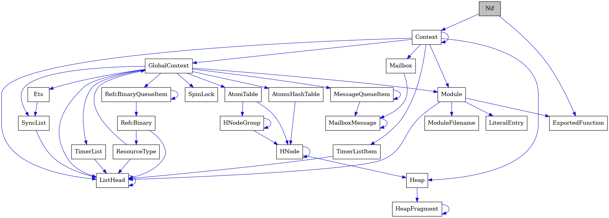 digraph {
    graph [bgcolor="#00000000"]
    node [shape=rectangle style=filled fillcolor="#FFFFFF" font=Helvetica padding=2]
    edge [color="#1414CE"]
    "25" [label="SpinLock" tooltip="SpinLock"]
    "22" [label="ResourceType" tooltip="ResourceType"]
    "8" [label="Module" tooltip="Module"]
    "7" [label="ListHead" tooltip="ListHead"]
    "12" [label="HeapFragment" tooltip="HeapFragment"]
    "20" [label="RefcBinaryQueueItem" tooltip="RefcBinaryQueueItem"]
    "13" [label="GlobalContext" tooltip="GlobalContext"]
    "9" [label="ModuleFilename" tooltip="ModuleFilename"]
    "14" [label="Ets" tooltip="Ets"]
    "19" [label="HNodeGroup" tooltip="HNodeGroup"]
    "24" [label="TimerList" tooltip="TimerList"]
    "10" [label="LiteralEntry" tooltip="LiteralEntry"]
    "5" [label="MailboxMessage" tooltip="MailboxMessage"]
    "11" [label="Heap" tooltip="Heap"]
    "1" [label="Nif" tooltip="Nif" fillcolor="#BFBFBF"]
    "3" [label="Context" tooltip="Context"]
    "16" [label="MessageQueueItem" tooltip="MessageQueueItem"]
    "23" [label="AtomsHashTable" tooltip="AtomsHashTable"]
    "21" [label="RefcBinary" tooltip="RefcBinary"]
    "4" [label="Mailbox" tooltip="Mailbox"]
    "17" [label="AtomTable" tooltip="AtomTable"]
    "2" [label="ExportedFunction" tooltip="ExportedFunction"]
    "6" [label="TimerListItem" tooltip="TimerListItem"]
    "15" [label="SyncList" tooltip="SyncList"]
    "18" [label="HNode" tooltip="HNode"]
    "22" -> "13" [dir=forward tooltip="usage"]
    "22" -> "7" [dir=forward tooltip="usage"]
    "8" -> "2" [dir=forward tooltip="usage"]
    "8" -> "9" [dir=forward tooltip="usage"]
    "8" -> "10" [dir=forward tooltip="usage"]
    "8" -> "7" [dir=forward tooltip="usage"]
    "7" -> "7" [dir=forward tooltip="usage"]
    "12" -> "12" [dir=forward tooltip="usage"]
    "20" -> "21" [dir=forward tooltip="usage"]
    "20" -> "20" [dir=forward tooltip="usage"]
    "13" -> "14" [dir=forward tooltip="usage"]
    "13" -> "16" [dir=forward tooltip="usage"]
    "13" -> "17" [dir=forward tooltip="usage"]
    "13" -> "20" [dir=forward tooltip="usage"]
    "13" -> "15" [dir=forward tooltip="usage"]
    "13" -> "8" [dir=forward tooltip="usage"]
    "13" -> "23" [dir=forward tooltip="usage"]
    "13" -> "24" [dir=forward tooltip="usage"]
    "13" -> "25" [dir=forward tooltip="usage"]
    "13" -> "7" [dir=forward tooltip="usage"]
    "14" -> "15" [dir=forward tooltip="usage"]
    "19" -> "18" [dir=forward tooltip="usage"]
    "19" -> "19" [dir=forward tooltip="usage"]
    "24" -> "7" [dir=forward tooltip="usage"]
    "5" -> "5" [dir=forward tooltip="usage"]
    "11" -> "12" [dir=forward tooltip="usage"]
    "1" -> "2" [dir=forward tooltip="usage"]
    "1" -> "3" [dir=forward tooltip="usage"]
    "3" -> "3" [dir=forward tooltip="usage"]
    "3" -> "4" [dir=forward tooltip="usage"]
    "3" -> "6" [dir=forward tooltip="usage"]
    "3" -> "8" [dir=forward tooltip="usage"]
    "3" -> "11" [dir=forward tooltip="usage"]
    "3" -> "13" [dir=forward tooltip="usage"]
    "3" -> "7" [dir=forward tooltip="usage"]
    "16" -> "5" [dir=forward tooltip="usage"]
    "16" -> "16" [dir=forward tooltip="usage"]
    "23" -> "18" [dir=forward tooltip="usage"]
    "21" -> "22" [dir=forward tooltip="usage"]
    "21" -> "7" [dir=forward tooltip="usage"]
    "4" -> "5" [dir=forward tooltip="usage"]
    "17" -> "18" [dir=forward tooltip="usage"]
    "17" -> "19" [dir=forward tooltip="usage"]
    "6" -> "7" [dir=forward tooltip="usage"]
    "15" -> "7" [dir=forward tooltip="usage"]
    "18" -> "18" [dir=forward tooltip="usage"]
    "18" -> "11" [dir=forward tooltip="usage"]
}