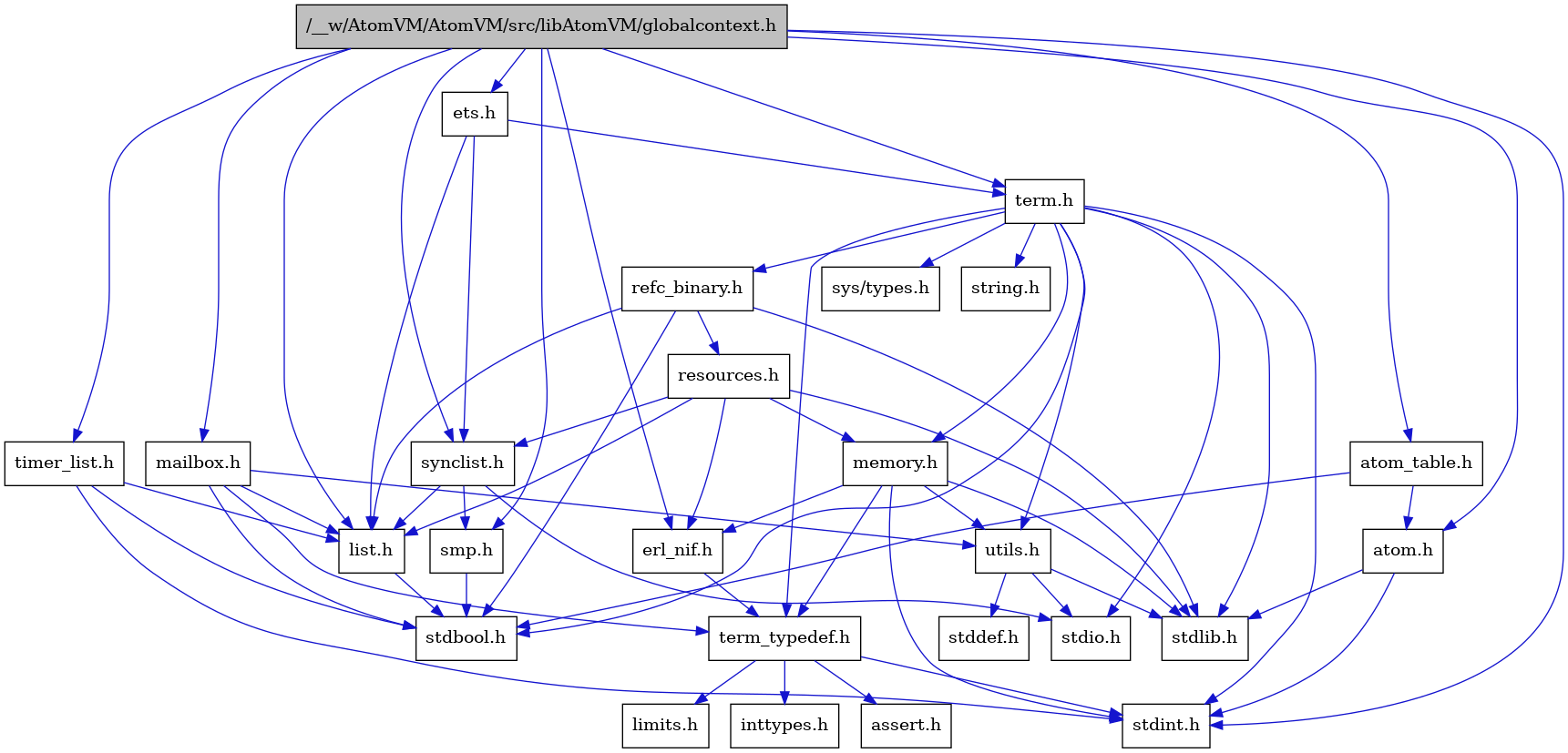 digraph {
    graph [bgcolor="#00000000"]
    node [shape=rectangle style=filled fillcolor="#FFFFFF" font=Helvetica padding=2]
    edge [color="#1414CE"]
    "6" [label="stdbool.h" tooltip="stdbool.h"]
    "23" [label="refc_binary.h" tooltip="refc_binary.h"]
    "3" [label="atom.h" tooltip="atom.h"]
    "9" [label="assert.h" tooltip="assert.h"]
    "21" [label="utils.h" tooltip="utils.h"]
    "14" [label="synclist.h" tooltip="synclist.h"]
    "13" [label="list.h" tooltip="list.h"]
    "2" [label="stdint.h" tooltip="stdint.h"]
    "4" [label="stdlib.h" tooltip="stdlib.h"]
    "20" [label="memory.h" tooltip="memory.h"]
    "24" [label="resources.h" tooltip="resources.h"]
    "17" [label="term.h" tooltip="term.h"]
    "22" [label="stddef.h" tooltip="stddef.h"]
    "7" [label="erl_nif.h" tooltip="erl_nif.h"]
    "10" [label="limits.h" tooltip="limits.h"]
    "5" [label="atom_table.h" tooltip="atom_table.h"]
    "18" [label="sys/types.h" tooltip="sys/types.h"]
    "19" [label="string.h" tooltip="string.h"]
    "8" [label="term_typedef.h" tooltip="term_typedef.h"]
    "1" [label="/__w/AtomVM/AtomVM/src/libAtomVM/globalcontext.h" tooltip="/__w/AtomVM/AtomVM/src/libAtomVM/globalcontext.h" fillcolor="#BFBFBF"]
    "16" [label="smp.h" tooltip="smp.h"]
    "26" [label="timer_list.h" tooltip="timer_list.h"]
    "25" [label="mailbox.h" tooltip="mailbox.h"]
    "15" [label="stdio.h" tooltip="stdio.h"]
    "12" [label="ets.h" tooltip="ets.h"]
    "11" [label="inttypes.h" tooltip="inttypes.h"]
    "23" -> "6" [dir=forward tooltip="include"]
    "23" -> "4" [dir=forward tooltip="include"]
    "23" -> "13" [dir=forward tooltip="include"]
    "23" -> "24" [dir=forward tooltip="include"]
    "3" -> "2" [dir=forward tooltip="include"]
    "3" -> "4" [dir=forward tooltip="include"]
    "21" -> "22" [dir=forward tooltip="include"]
    "21" -> "15" [dir=forward tooltip="include"]
    "21" -> "4" [dir=forward tooltip="include"]
    "14" -> "15" [dir=forward tooltip="include"]
    "14" -> "13" [dir=forward tooltip="include"]
    "14" -> "16" [dir=forward tooltip="include"]
    "13" -> "6" [dir=forward tooltip="include"]
    "20" -> "2" [dir=forward tooltip="include"]
    "20" -> "4" [dir=forward tooltip="include"]
    "20" -> "7" [dir=forward tooltip="include"]
    "20" -> "8" [dir=forward tooltip="include"]
    "20" -> "21" [dir=forward tooltip="include"]
    "24" -> "4" [dir=forward tooltip="include"]
    "24" -> "7" [dir=forward tooltip="include"]
    "24" -> "13" [dir=forward tooltip="include"]
    "24" -> "20" [dir=forward tooltip="include"]
    "24" -> "14" [dir=forward tooltip="include"]
    "17" -> "18" [dir=forward tooltip="include"]
    "17" -> "6" [dir=forward tooltip="include"]
    "17" -> "2" [dir=forward tooltip="include"]
    "17" -> "15" [dir=forward tooltip="include"]
    "17" -> "4" [dir=forward tooltip="include"]
    "17" -> "19" [dir=forward tooltip="include"]
    "17" -> "20" [dir=forward tooltip="include"]
    "17" -> "23" [dir=forward tooltip="include"]
    "17" -> "21" [dir=forward tooltip="include"]
    "17" -> "8" [dir=forward tooltip="include"]
    "7" -> "8" [dir=forward tooltip="include"]
    "5" -> "6" [dir=forward tooltip="include"]
    "5" -> "3" [dir=forward tooltip="include"]
    "8" -> "9" [dir=forward tooltip="include"]
    "8" -> "10" [dir=forward tooltip="include"]
    "8" -> "11" [dir=forward tooltip="include"]
    "8" -> "2" [dir=forward tooltip="include"]
    "1" -> "2" [dir=forward tooltip="include"]
    "1" -> "3" [dir=forward tooltip="include"]
    "1" -> "5" [dir=forward tooltip="include"]
    "1" -> "7" [dir=forward tooltip="include"]
    "1" -> "12" [dir=forward tooltip="include"]
    "1" -> "13" [dir=forward tooltip="include"]
    "1" -> "25" [dir=forward tooltip="include"]
    "1" -> "16" [dir=forward tooltip="include"]
    "1" -> "14" [dir=forward tooltip="include"]
    "1" -> "17" [dir=forward tooltip="include"]
    "1" -> "26" [dir=forward tooltip="include"]
    "16" -> "6" [dir=forward tooltip="include"]
    "26" -> "6" [dir=forward tooltip="include"]
    "26" -> "2" [dir=forward tooltip="include"]
    "26" -> "13" [dir=forward tooltip="include"]
    "25" -> "6" [dir=forward tooltip="include"]
    "25" -> "13" [dir=forward tooltip="include"]
    "25" -> "8" [dir=forward tooltip="include"]
    "25" -> "21" [dir=forward tooltip="include"]
    "12" -> "13" [dir=forward tooltip="include"]
    "12" -> "14" [dir=forward tooltip="include"]
    "12" -> "17" [dir=forward tooltip="include"]
}