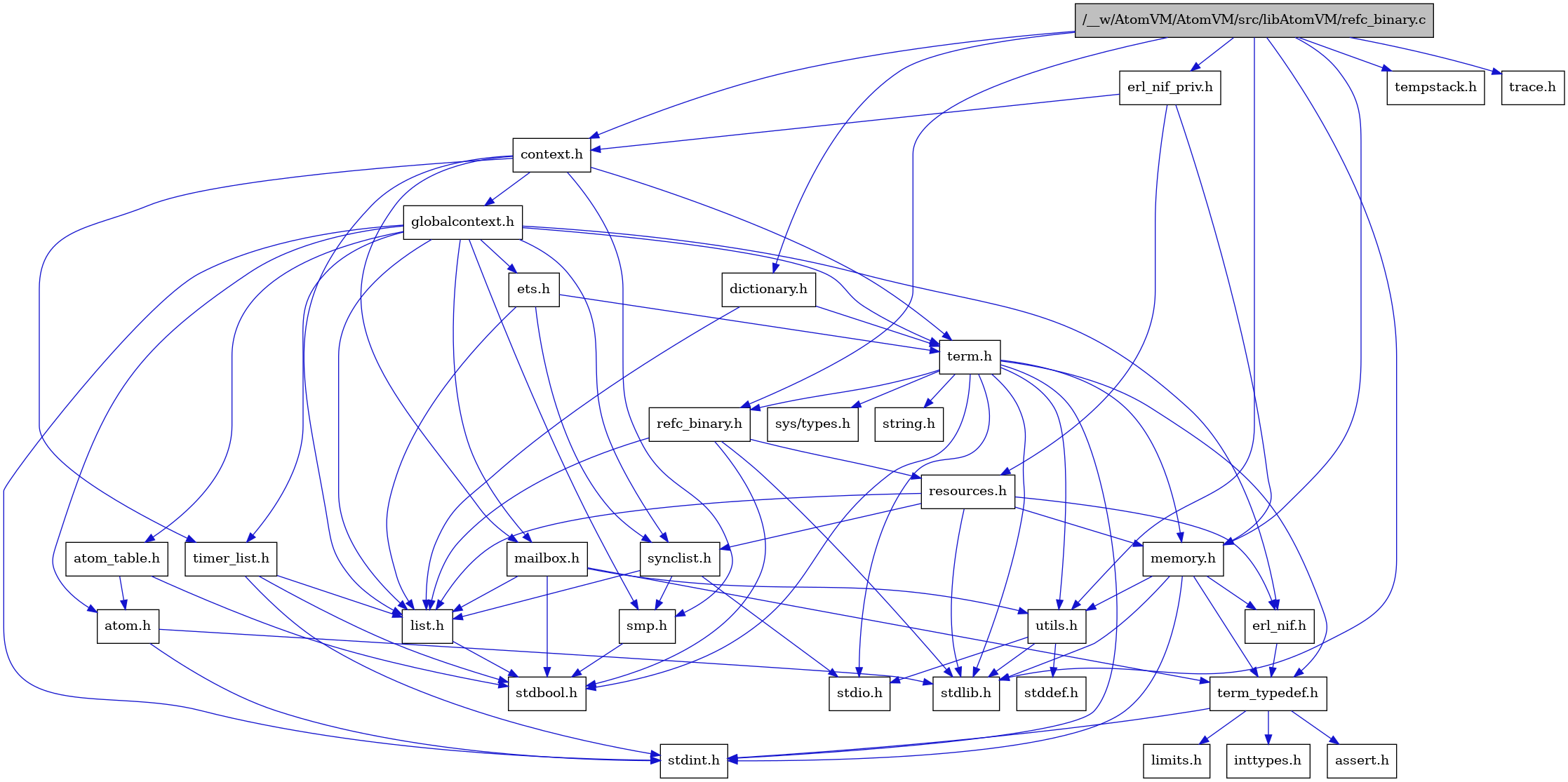 digraph {
    graph [bgcolor="#00000000"]
    node [shape=rectangle style=filled fillcolor="#FFFFFF" font=Helvetica padding=2]
    edge [color="#1414CE"]
    "4" [label="stdbool.h" tooltip="stdbool.h"]
    "1" [label="/__w/AtomVM/AtomVM/src/libAtomVM/refc_binary.c" tooltip="/__w/AtomVM/AtomVM/src/libAtomVM/refc_binary.c" fillcolor="#BFBFBF"]
    "30" [label="erl_nif_priv.h" tooltip="erl_nif_priv.h"]
    "3" [label="refc_binary.h" tooltip="refc_binary.h"]
    "21" [label="atom.h" tooltip="atom.h"]
    "9" [label="assert.h" tooltip="assert.h"]
    "29" [label="dictionary.h" tooltip="dictionary.h"]
    "14" [label="utils.h" tooltip="utils.h"]
    "17" [label="synclist.h" tooltip="synclist.h"]
    "5" [label="list.h" tooltip="list.h"]
    "12" [label="stdint.h" tooltip="stdint.h"]
    "2" [label="stdlib.h" tooltip="stdlib.h"]
    "19" [label="context.h" tooltip="context.h"]
    "13" [label="memory.h" tooltip="memory.h"]
    "6" [label="resources.h" tooltip="resources.h"]
    "24" [label="term.h" tooltip="term.h"]
    "15" [label="stddef.h" tooltip="stddef.h"]
    "7" [label="erl_nif.h" tooltip="erl_nif.h"]
    "10" [label="limits.h" tooltip="limits.h"]
    "22" [label="atom_table.h" tooltip="atom_table.h"]
    "25" [label="sys/types.h" tooltip="sys/types.h"]
    "26" [label="string.h" tooltip="string.h"]
    "8" [label="term_typedef.h" tooltip="term_typedef.h"]
    "20" [label="globalcontext.h" tooltip="globalcontext.h"]
    "18" [label="smp.h" tooltip="smp.h"]
    "28" [label="timer_list.h" tooltip="timer_list.h"]
    "31" [label="tempstack.h" tooltip="tempstack.h"]
    "27" [label="mailbox.h" tooltip="mailbox.h"]
    "32" [label="trace.h" tooltip="trace.h"]
    "16" [label="stdio.h" tooltip="stdio.h"]
    "23" [label="ets.h" tooltip="ets.h"]
    "11" [label="inttypes.h" tooltip="inttypes.h"]
    "1" -> "2" [dir=forward tooltip="include"]
    "1" -> "3" [dir=forward tooltip="include"]
    "1" -> "19" [dir=forward tooltip="include"]
    "1" -> "29" [dir=forward tooltip="include"]
    "1" -> "30" [dir=forward tooltip="include"]
    "1" -> "13" [dir=forward tooltip="include"]
    "1" -> "31" [dir=forward tooltip="include"]
    "1" -> "14" [dir=forward tooltip="include"]
    "1" -> "32" [dir=forward tooltip="include"]
    "30" -> "19" [dir=forward tooltip="include"]
    "30" -> "13" [dir=forward tooltip="include"]
    "30" -> "6" [dir=forward tooltip="include"]
    "3" -> "4" [dir=forward tooltip="include"]
    "3" -> "2" [dir=forward tooltip="include"]
    "3" -> "5" [dir=forward tooltip="include"]
    "3" -> "6" [dir=forward tooltip="include"]
    "21" -> "12" [dir=forward tooltip="include"]
    "21" -> "2" [dir=forward tooltip="include"]
    "29" -> "5" [dir=forward tooltip="include"]
    "29" -> "24" [dir=forward tooltip="include"]
    "14" -> "15" [dir=forward tooltip="include"]
    "14" -> "16" [dir=forward tooltip="include"]
    "14" -> "2" [dir=forward tooltip="include"]
    "17" -> "16" [dir=forward tooltip="include"]
    "17" -> "5" [dir=forward tooltip="include"]
    "17" -> "18" [dir=forward tooltip="include"]
    "5" -> "4" [dir=forward tooltip="include"]
    "19" -> "20" [dir=forward tooltip="include"]
    "19" -> "5" [dir=forward tooltip="include"]
    "19" -> "27" [dir=forward tooltip="include"]
    "19" -> "18" [dir=forward tooltip="include"]
    "19" -> "24" [dir=forward tooltip="include"]
    "19" -> "28" [dir=forward tooltip="include"]
    "13" -> "12" [dir=forward tooltip="include"]
    "13" -> "2" [dir=forward tooltip="include"]
    "13" -> "7" [dir=forward tooltip="include"]
    "13" -> "8" [dir=forward tooltip="include"]
    "13" -> "14" [dir=forward tooltip="include"]
    "6" -> "2" [dir=forward tooltip="include"]
    "6" -> "7" [dir=forward tooltip="include"]
    "6" -> "5" [dir=forward tooltip="include"]
    "6" -> "13" [dir=forward tooltip="include"]
    "6" -> "17" [dir=forward tooltip="include"]
    "24" -> "25" [dir=forward tooltip="include"]
    "24" -> "4" [dir=forward tooltip="include"]
    "24" -> "12" [dir=forward tooltip="include"]
    "24" -> "16" [dir=forward tooltip="include"]
    "24" -> "2" [dir=forward tooltip="include"]
    "24" -> "26" [dir=forward tooltip="include"]
    "24" -> "13" [dir=forward tooltip="include"]
    "24" -> "3" [dir=forward tooltip="include"]
    "24" -> "14" [dir=forward tooltip="include"]
    "24" -> "8" [dir=forward tooltip="include"]
    "7" -> "8" [dir=forward tooltip="include"]
    "22" -> "4" [dir=forward tooltip="include"]
    "22" -> "21" [dir=forward tooltip="include"]
    "8" -> "9" [dir=forward tooltip="include"]
    "8" -> "10" [dir=forward tooltip="include"]
    "8" -> "11" [dir=forward tooltip="include"]
    "8" -> "12" [dir=forward tooltip="include"]
    "20" -> "12" [dir=forward tooltip="include"]
    "20" -> "21" [dir=forward tooltip="include"]
    "20" -> "22" [dir=forward tooltip="include"]
    "20" -> "7" [dir=forward tooltip="include"]
    "20" -> "23" [dir=forward tooltip="include"]
    "20" -> "5" [dir=forward tooltip="include"]
    "20" -> "27" [dir=forward tooltip="include"]
    "20" -> "18" [dir=forward tooltip="include"]
    "20" -> "17" [dir=forward tooltip="include"]
    "20" -> "24" [dir=forward tooltip="include"]
    "20" -> "28" [dir=forward tooltip="include"]
    "18" -> "4" [dir=forward tooltip="include"]
    "28" -> "4" [dir=forward tooltip="include"]
    "28" -> "12" [dir=forward tooltip="include"]
    "28" -> "5" [dir=forward tooltip="include"]
    "27" -> "4" [dir=forward tooltip="include"]
    "27" -> "5" [dir=forward tooltip="include"]
    "27" -> "8" [dir=forward tooltip="include"]
    "27" -> "14" [dir=forward tooltip="include"]
    "23" -> "5" [dir=forward tooltip="include"]
    "23" -> "17" [dir=forward tooltip="include"]
    "23" -> "24" [dir=forward tooltip="include"]
}