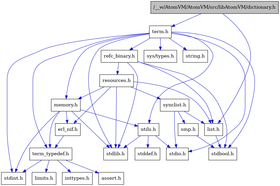 digraph {
    graph [bgcolor="#00000000"]
    node [shape=rectangle style=filled fillcolor="#FFFFFF" font=Helvetica padding=2]
    edge [color="#1414CE"]
    "3" [label="stdbool.h" tooltip="stdbool.h"]
    "18" [label="refc_binary.h" tooltip="refc_binary.h"]
    "13" [label="assert.h" tooltip="assert.h"]
    "1" [label="/__w/AtomVM/AtomVM/src/libAtomVM/dictionary.h" tooltip="/__w/AtomVM/AtomVM/src/libAtomVM/dictionary.h" fillcolor="#BFBFBF"]
    "16" [label="utils.h" tooltip="utils.h"]
    "20" [label="synclist.h" tooltip="synclist.h"]
    "2" [label="list.h" tooltip="list.h"]
    "6" [label="stdint.h" tooltip="stdint.h"]
    "8" [label="stdlib.h" tooltip="stdlib.h"]
    "10" [label="memory.h" tooltip="memory.h"]
    "19" [label="resources.h" tooltip="resources.h"]
    "4" [label="term.h" tooltip="term.h"]
    "17" [label="stddef.h" tooltip="stddef.h"]
    "11" [label="erl_nif.h" tooltip="erl_nif.h"]
    "14" [label="limits.h" tooltip="limits.h"]
    "5" [label="sys/types.h" tooltip="sys/types.h"]
    "9" [label="string.h" tooltip="string.h"]
    "12" [label="term_typedef.h" tooltip="term_typedef.h"]
    "21" [label="smp.h" tooltip="smp.h"]
    "7" [label="stdio.h" tooltip="stdio.h"]
    "15" [label="inttypes.h" tooltip="inttypes.h"]
    "18" -> "3" [dir=forward tooltip="include"]
    "18" -> "8" [dir=forward tooltip="include"]
    "18" -> "2" [dir=forward tooltip="include"]
    "18" -> "19" [dir=forward tooltip="include"]
    "1" -> "2" [dir=forward tooltip="include"]
    "1" -> "4" [dir=forward tooltip="include"]
    "16" -> "17" [dir=forward tooltip="include"]
    "16" -> "7" [dir=forward tooltip="include"]
    "16" -> "8" [dir=forward tooltip="include"]
    "20" -> "7" [dir=forward tooltip="include"]
    "20" -> "2" [dir=forward tooltip="include"]
    "20" -> "21" [dir=forward tooltip="include"]
    "2" -> "3" [dir=forward tooltip="include"]
    "10" -> "6" [dir=forward tooltip="include"]
    "10" -> "8" [dir=forward tooltip="include"]
    "10" -> "11" [dir=forward tooltip="include"]
    "10" -> "12" [dir=forward tooltip="include"]
    "10" -> "16" [dir=forward tooltip="include"]
    "19" -> "8" [dir=forward tooltip="include"]
    "19" -> "11" [dir=forward tooltip="include"]
    "19" -> "2" [dir=forward tooltip="include"]
    "19" -> "10" [dir=forward tooltip="include"]
    "19" -> "20" [dir=forward tooltip="include"]
    "4" -> "5" [dir=forward tooltip="include"]
    "4" -> "3" [dir=forward tooltip="include"]
    "4" -> "6" [dir=forward tooltip="include"]
    "4" -> "7" [dir=forward tooltip="include"]
    "4" -> "8" [dir=forward tooltip="include"]
    "4" -> "9" [dir=forward tooltip="include"]
    "4" -> "10" [dir=forward tooltip="include"]
    "4" -> "18" [dir=forward tooltip="include"]
    "4" -> "16" [dir=forward tooltip="include"]
    "4" -> "12" [dir=forward tooltip="include"]
    "11" -> "12" [dir=forward tooltip="include"]
    "12" -> "13" [dir=forward tooltip="include"]
    "12" -> "14" [dir=forward tooltip="include"]
    "12" -> "15" [dir=forward tooltip="include"]
    "12" -> "6" [dir=forward tooltip="include"]
    "21" -> "3" [dir=forward tooltip="include"]
}