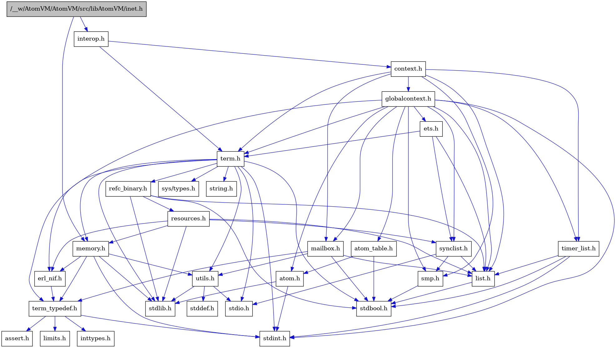 digraph {
    graph [bgcolor="#00000000"]
    node [shape=rectangle style=filled fillcolor="#FFFFFF" font=Helvetica padding=2]
    edge [color="#1414CE"]
    "9" [label="stdbool.h" tooltip="stdbool.h"]
    "2" [label="interop.h" tooltip="interop.h"]
    "26" [label="refc_binary.h" tooltip="refc_binary.h"]
    "6" [label="atom.h" tooltip="atom.h"]
    "12" [label="assert.h" tooltip="assert.h"]
    "24" [label="utils.h" tooltip="utils.h"]
    "17" [label="synclist.h" tooltip="synclist.h"]
    "16" [label="list.h" tooltip="list.h"]
    "5" [label="stdint.h" tooltip="stdint.h"]
    "7" [label="stdlib.h" tooltip="stdlib.h"]
    "3" [label="context.h" tooltip="context.h"]
    "23" [label="memory.h" tooltip="memory.h"]
    "27" [label="resources.h" tooltip="resources.h"]
    "1" [label="/__w/AtomVM/AtomVM/src/libAtomVM/inet.h" tooltip="/__w/AtomVM/AtomVM/src/libAtomVM/inet.h" fillcolor="#BFBFBF"]
    "20" [label="term.h" tooltip="term.h"]
    "25" [label="stddef.h" tooltip="stddef.h"]
    "10" [label="erl_nif.h" tooltip="erl_nif.h"]
    "13" [label="limits.h" tooltip="limits.h"]
    "8" [label="atom_table.h" tooltip="atom_table.h"]
    "21" [label="sys/types.h" tooltip="sys/types.h"]
    "22" [label="string.h" tooltip="string.h"]
    "11" [label="term_typedef.h" tooltip="term_typedef.h"]
    "4" [label="globalcontext.h" tooltip="globalcontext.h"]
    "19" [label="smp.h" tooltip="smp.h"]
    "29" [label="timer_list.h" tooltip="timer_list.h"]
    "28" [label="mailbox.h" tooltip="mailbox.h"]
    "18" [label="stdio.h" tooltip="stdio.h"]
    "15" [label="ets.h" tooltip="ets.h"]
    "14" [label="inttypes.h" tooltip="inttypes.h"]
    "2" -> "3" [dir=forward tooltip="include"]
    "2" -> "20" [dir=forward tooltip="include"]
    "26" -> "9" [dir=forward tooltip="include"]
    "26" -> "7" [dir=forward tooltip="include"]
    "26" -> "16" [dir=forward tooltip="include"]
    "26" -> "27" [dir=forward tooltip="include"]
    "6" -> "5" [dir=forward tooltip="include"]
    "6" -> "7" [dir=forward tooltip="include"]
    "24" -> "25" [dir=forward tooltip="include"]
    "24" -> "18" [dir=forward tooltip="include"]
    "24" -> "7" [dir=forward tooltip="include"]
    "17" -> "18" [dir=forward tooltip="include"]
    "17" -> "16" [dir=forward tooltip="include"]
    "17" -> "19" [dir=forward tooltip="include"]
    "16" -> "9" [dir=forward tooltip="include"]
    "3" -> "4" [dir=forward tooltip="include"]
    "3" -> "16" [dir=forward tooltip="include"]
    "3" -> "28" [dir=forward tooltip="include"]
    "3" -> "19" [dir=forward tooltip="include"]
    "3" -> "20" [dir=forward tooltip="include"]
    "3" -> "29" [dir=forward tooltip="include"]
    "23" -> "5" [dir=forward tooltip="include"]
    "23" -> "7" [dir=forward tooltip="include"]
    "23" -> "10" [dir=forward tooltip="include"]
    "23" -> "11" [dir=forward tooltip="include"]
    "23" -> "24" [dir=forward tooltip="include"]
    "27" -> "7" [dir=forward tooltip="include"]
    "27" -> "10" [dir=forward tooltip="include"]
    "27" -> "16" [dir=forward tooltip="include"]
    "27" -> "23" [dir=forward tooltip="include"]
    "27" -> "17" [dir=forward tooltip="include"]
    "1" -> "2" [dir=forward tooltip="include"]
    "1" -> "23" [dir=forward tooltip="include"]
    "20" -> "21" [dir=forward tooltip="include"]
    "20" -> "9" [dir=forward tooltip="include"]
    "20" -> "5" [dir=forward tooltip="include"]
    "20" -> "18" [dir=forward tooltip="include"]
    "20" -> "7" [dir=forward tooltip="include"]
    "20" -> "22" [dir=forward tooltip="include"]
    "20" -> "23" [dir=forward tooltip="include"]
    "20" -> "26" [dir=forward tooltip="include"]
    "20" -> "24" [dir=forward tooltip="include"]
    "20" -> "11" [dir=forward tooltip="include"]
    "10" -> "11" [dir=forward tooltip="include"]
    "8" -> "9" [dir=forward tooltip="include"]
    "8" -> "6" [dir=forward tooltip="include"]
    "11" -> "12" [dir=forward tooltip="include"]
    "11" -> "13" [dir=forward tooltip="include"]
    "11" -> "14" [dir=forward tooltip="include"]
    "11" -> "5" [dir=forward tooltip="include"]
    "4" -> "5" [dir=forward tooltip="include"]
    "4" -> "6" [dir=forward tooltip="include"]
    "4" -> "8" [dir=forward tooltip="include"]
    "4" -> "10" [dir=forward tooltip="include"]
    "4" -> "15" [dir=forward tooltip="include"]
    "4" -> "16" [dir=forward tooltip="include"]
    "4" -> "28" [dir=forward tooltip="include"]
    "4" -> "19" [dir=forward tooltip="include"]
    "4" -> "17" [dir=forward tooltip="include"]
    "4" -> "20" [dir=forward tooltip="include"]
    "4" -> "29" [dir=forward tooltip="include"]
    "19" -> "9" [dir=forward tooltip="include"]
    "29" -> "9" [dir=forward tooltip="include"]
    "29" -> "5" [dir=forward tooltip="include"]
    "29" -> "16" [dir=forward tooltip="include"]
    "28" -> "9" [dir=forward tooltip="include"]
    "28" -> "16" [dir=forward tooltip="include"]
    "28" -> "11" [dir=forward tooltip="include"]
    "28" -> "24" [dir=forward tooltip="include"]
    "15" -> "16" [dir=forward tooltip="include"]
    "15" -> "17" [dir=forward tooltip="include"]
    "15" -> "20" [dir=forward tooltip="include"]
}