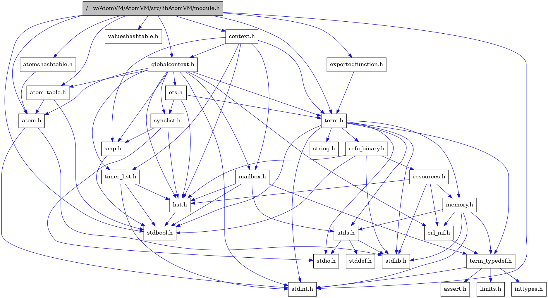 digraph {
    graph [bgcolor="#00000000"]
    node [shape=rectangle style=filled fillcolor="#FFFFFF" font=Helvetica padding=2]
    edge [color="#1414CE"]
    "2" [label="stdbool.h" tooltip="stdbool.h"]
    "25" [label="refc_binary.h" tooltip="refc_binary.h"]
    "4" [label="atom.h" tooltip="atom.h"]
    "12" [label="assert.h" tooltip="assert.h"]
    "23" [label="utils.h" tooltip="utils.h"]
    "17" [label="synclist.h" tooltip="synclist.h"]
    "16" [label="list.h" tooltip="list.h"]
    "3" [label="stdint.h" tooltip="stdint.h"]
    "5" [label="stdlib.h" tooltip="stdlib.h"]
    "8" [label="context.h" tooltip="context.h"]
    "22" [label="memory.h" tooltip="memory.h"]
    "1" [label="/__w/AtomVM/AtomVM/src/libAtomVM/module.h" tooltip="/__w/AtomVM/AtomVM/src/libAtomVM/module.h" fillcolor="#BFBFBF"]
    "30" [label="valueshashtable.h" tooltip="valueshashtable.h"]
    "26" [label="resources.h" tooltip="resources.h"]
    "20" [label="term.h" tooltip="term.h"]
    "24" [label="stddef.h" tooltip="stddef.h"]
    "10" [label="erl_nif.h" tooltip="erl_nif.h"]
    "29" [label="exportedfunction.h" tooltip="exportedfunction.h"]
    "13" [label="limits.h" tooltip="limits.h"]
    "6" [label="atom_table.h" tooltip="atom_table.h"]
    "21" [label="string.h" tooltip="string.h"]
    "11" [label="term_typedef.h" tooltip="term_typedef.h"]
    "9" [label="globalcontext.h" tooltip="globalcontext.h"]
    "19" [label="smp.h" tooltip="smp.h"]
    "7" [label="atomshashtable.h" tooltip="atomshashtable.h"]
    "28" [label="timer_list.h" tooltip="timer_list.h"]
    "27" [label="mailbox.h" tooltip="mailbox.h"]
    "18" [label="stdio.h" tooltip="stdio.h"]
    "15" [label="ets.h" tooltip="ets.h"]
    "14" [label="inttypes.h" tooltip="inttypes.h"]
    "25" -> "2" [dir=forward tooltip="include"]
    "25" -> "5" [dir=forward tooltip="include"]
    "25" -> "16" [dir=forward tooltip="include"]
    "25" -> "26" [dir=forward tooltip="include"]
    "4" -> "3" [dir=forward tooltip="include"]
    "4" -> "5" [dir=forward tooltip="include"]
    "23" -> "24" [dir=forward tooltip="include"]
    "23" -> "18" [dir=forward tooltip="include"]
    "23" -> "5" [dir=forward tooltip="include"]
    "17" -> "18" [dir=forward tooltip="include"]
    "17" -> "16" [dir=forward tooltip="include"]
    "17" -> "19" [dir=forward tooltip="include"]
    "16" -> "2" [dir=forward tooltip="include"]
    "8" -> "9" [dir=forward tooltip="include"]
    "8" -> "16" [dir=forward tooltip="include"]
    "8" -> "27" [dir=forward tooltip="include"]
    "8" -> "19" [dir=forward tooltip="include"]
    "8" -> "20" [dir=forward tooltip="include"]
    "8" -> "28" [dir=forward tooltip="include"]
    "22" -> "3" [dir=forward tooltip="include"]
    "22" -> "5" [dir=forward tooltip="include"]
    "22" -> "10" [dir=forward tooltip="include"]
    "22" -> "11" [dir=forward tooltip="include"]
    "22" -> "23" [dir=forward tooltip="include"]
    "1" -> "2" [dir=forward tooltip="include"]
    "1" -> "3" [dir=forward tooltip="include"]
    "1" -> "4" [dir=forward tooltip="include"]
    "1" -> "6" [dir=forward tooltip="include"]
    "1" -> "7" [dir=forward tooltip="include"]
    "1" -> "8" [dir=forward tooltip="include"]
    "1" -> "29" [dir=forward tooltip="include"]
    "1" -> "9" [dir=forward tooltip="include"]
    "1" -> "20" [dir=forward tooltip="include"]
    "1" -> "30" [dir=forward tooltip="include"]
    "26" -> "5" [dir=forward tooltip="include"]
    "26" -> "10" [dir=forward tooltip="include"]
    "26" -> "16" [dir=forward tooltip="include"]
    "26" -> "22" [dir=forward tooltip="include"]
    "20" -> "2" [dir=forward tooltip="include"]
    "20" -> "3" [dir=forward tooltip="include"]
    "20" -> "18" [dir=forward tooltip="include"]
    "20" -> "5" [dir=forward tooltip="include"]
    "20" -> "21" [dir=forward tooltip="include"]
    "20" -> "22" [dir=forward tooltip="include"]
    "20" -> "25" [dir=forward tooltip="include"]
    "20" -> "23" [dir=forward tooltip="include"]
    "20" -> "11" [dir=forward tooltip="include"]
    "10" -> "11" [dir=forward tooltip="include"]
    "29" -> "20" [dir=forward tooltip="include"]
    "6" -> "2" [dir=forward tooltip="include"]
    "6" -> "4" [dir=forward tooltip="include"]
    "11" -> "12" [dir=forward tooltip="include"]
    "11" -> "13" [dir=forward tooltip="include"]
    "11" -> "14" [dir=forward tooltip="include"]
    "11" -> "3" [dir=forward tooltip="include"]
    "9" -> "3" [dir=forward tooltip="include"]
    "9" -> "4" [dir=forward tooltip="include"]
    "9" -> "6" [dir=forward tooltip="include"]
    "9" -> "10" [dir=forward tooltip="include"]
    "9" -> "15" [dir=forward tooltip="include"]
    "9" -> "16" [dir=forward tooltip="include"]
    "9" -> "27" [dir=forward tooltip="include"]
    "9" -> "19" [dir=forward tooltip="include"]
    "9" -> "17" [dir=forward tooltip="include"]
    "9" -> "20" [dir=forward tooltip="include"]
    "9" -> "28" [dir=forward tooltip="include"]
    "19" -> "2" [dir=forward tooltip="include"]
    "7" -> "4" [dir=forward tooltip="include"]
    "28" -> "2" [dir=forward tooltip="include"]
    "28" -> "3" [dir=forward tooltip="include"]
    "28" -> "16" [dir=forward tooltip="include"]
    "27" -> "2" [dir=forward tooltip="include"]
    "27" -> "16" [dir=forward tooltip="include"]
    "27" -> "11" [dir=forward tooltip="include"]
    "27" -> "23" [dir=forward tooltip="include"]
    "15" -> "16" [dir=forward tooltip="include"]
    "15" -> "17" [dir=forward tooltip="include"]
    "15" -> "20" [dir=forward tooltip="include"]
}