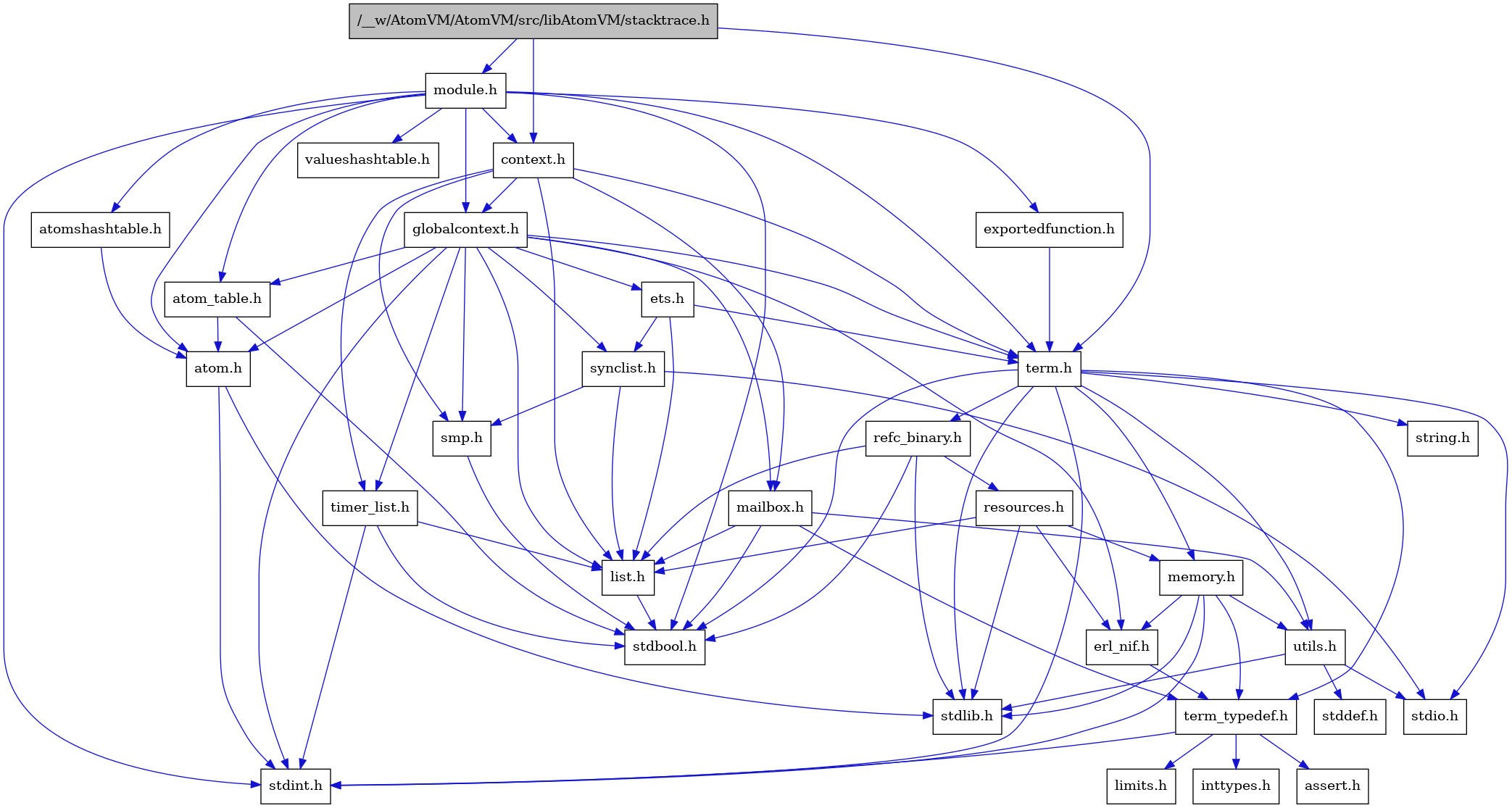 digraph {
    graph [bgcolor="#00000000"]
    node [shape=rectangle style=filled fillcolor="#FFFFFF" font=Helvetica padding=2]
    edge [color="#1414CE"]
    "8" [label="stdbool.h" tooltip="stdbool.h"]
    "24" [label="refc_binary.h" tooltip="refc_binary.h"]
    "5" [label="atom.h" tooltip="atom.h"]
    "11" [label="assert.h" tooltip="assert.h"]
    "22" [label="utils.h" tooltip="utils.h"]
    "16" [label="synclist.h" tooltip="synclist.h"]
    "15" [label="list.h" tooltip="list.h"]
    "4" [label="stdint.h" tooltip="stdint.h"]
    "6" [label="stdlib.h" tooltip="stdlib.h"]
    "2" [label="context.h" tooltip="context.h"]
    "21" [label="memory.h" tooltip="memory.h"]
    "28" [label="module.h" tooltip="module.h"]
    "31" [label="valueshashtable.h" tooltip="valueshashtable.h"]
    "25" [label="resources.h" tooltip="resources.h"]
    "19" [label="term.h" tooltip="term.h"]
    "23" [label="stddef.h" tooltip="stddef.h"]
    "9" [label="erl_nif.h" tooltip="erl_nif.h"]
    "30" [label="exportedfunction.h" tooltip="exportedfunction.h"]
    "12" [label="limits.h" tooltip="limits.h"]
    "7" [label="atom_table.h" tooltip="atom_table.h"]
    "20" [label="string.h" tooltip="string.h"]
    "10" [label="term_typedef.h" tooltip="term_typedef.h"]
    "3" [label="globalcontext.h" tooltip="globalcontext.h"]
    "18" [label="smp.h" tooltip="smp.h"]
    "29" [label="atomshashtable.h" tooltip="atomshashtable.h"]
    "1" [label="/__w/AtomVM/AtomVM/src/libAtomVM/stacktrace.h" tooltip="/__w/AtomVM/AtomVM/src/libAtomVM/stacktrace.h" fillcolor="#BFBFBF"]
    "27" [label="timer_list.h" tooltip="timer_list.h"]
    "26" [label="mailbox.h" tooltip="mailbox.h"]
    "17" [label="stdio.h" tooltip="stdio.h"]
    "14" [label="ets.h" tooltip="ets.h"]
    "13" [label="inttypes.h" tooltip="inttypes.h"]
    "24" -> "8" [dir=forward tooltip="include"]
    "24" -> "6" [dir=forward tooltip="include"]
    "24" -> "15" [dir=forward tooltip="include"]
    "24" -> "25" [dir=forward tooltip="include"]
    "5" -> "4" [dir=forward tooltip="include"]
    "5" -> "6" [dir=forward tooltip="include"]
    "22" -> "23" [dir=forward tooltip="include"]
    "22" -> "17" [dir=forward tooltip="include"]
    "22" -> "6" [dir=forward tooltip="include"]
    "16" -> "17" [dir=forward tooltip="include"]
    "16" -> "15" [dir=forward tooltip="include"]
    "16" -> "18" [dir=forward tooltip="include"]
    "15" -> "8" [dir=forward tooltip="include"]
    "2" -> "3" [dir=forward tooltip="include"]
    "2" -> "15" [dir=forward tooltip="include"]
    "2" -> "26" [dir=forward tooltip="include"]
    "2" -> "18" [dir=forward tooltip="include"]
    "2" -> "19" [dir=forward tooltip="include"]
    "2" -> "27" [dir=forward tooltip="include"]
    "21" -> "4" [dir=forward tooltip="include"]
    "21" -> "6" [dir=forward tooltip="include"]
    "21" -> "9" [dir=forward tooltip="include"]
    "21" -> "10" [dir=forward tooltip="include"]
    "21" -> "22" [dir=forward tooltip="include"]
    "28" -> "8" [dir=forward tooltip="include"]
    "28" -> "4" [dir=forward tooltip="include"]
    "28" -> "5" [dir=forward tooltip="include"]
    "28" -> "7" [dir=forward tooltip="include"]
    "28" -> "29" [dir=forward tooltip="include"]
    "28" -> "2" [dir=forward tooltip="include"]
    "28" -> "30" [dir=forward tooltip="include"]
    "28" -> "3" [dir=forward tooltip="include"]
    "28" -> "19" [dir=forward tooltip="include"]
    "28" -> "31" [dir=forward tooltip="include"]
    "25" -> "6" [dir=forward tooltip="include"]
    "25" -> "9" [dir=forward tooltip="include"]
    "25" -> "15" [dir=forward tooltip="include"]
    "25" -> "21" [dir=forward tooltip="include"]
    "19" -> "8" [dir=forward tooltip="include"]
    "19" -> "4" [dir=forward tooltip="include"]
    "19" -> "17" [dir=forward tooltip="include"]
    "19" -> "6" [dir=forward tooltip="include"]
    "19" -> "20" [dir=forward tooltip="include"]
    "19" -> "21" [dir=forward tooltip="include"]
    "19" -> "24" [dir=forward tooltip="include"]
    "19" -> "22" [dir=forward tooltip="include"]
    "19" -> "10" [dir=forward tooltip="include"]
    "9" -> "10" [dir=forward tooltip="include"]
    "30" -> "19" [dir=forward tooltip="include"]
    "7" -> "8" [dir=forward tooltip="include"]
    "7" -> "5" [dir=forward tooltip="include"]
    "10" -> "11" [dir=forward tooltip="include"]
    "10" -> "12" [dir=forward tooltip="include"]
    "10" -> "13" [dir=forward tooltip="include"]
    "10" -> "4" [dir=forward tooltip="include"]
    "3" -> "4" [dir=forward tooltip="include"]
    "3" -> "5" [dir=forward tooltip="include"]
    "3" -> "7" [dir=forward tooltip="include"]
    "3" -> "9" [dir=forward tooltip="include"]
    "3" -> "14" [dir=forward tooltip="include"]
    "3" -> "15" [dir=forward tooltip="include"]
    "3" -> "26" [dir=forward tooltip="include"]
    "3" -> "18" [dir=forward tooltip="include"]
    "3" -> "16" [dir=forward tooltip="include"]
    "3" -> "19" [dir=forward tooltip="include"]
    "3" -> "27" [dir=forward tooltip="include"]
    "18" -> "8" [dir=forward tooltip="include"]
    "29" -> "5" [dir=forward tooltip="include"]
    "1" -> "2" [dir=forward tooltip="include"]
    "1" -> "28" [dir=forward tooltip="include"]
    "1" -> "19" [dir=forward tooltip="include"]
    "27" -> "8" [dir=forward tooltip="include"]
    "27" -> "4" [dir=forward tooltip="include"]
    "27" -> "15" [dir=forward tooltip="include"]
    "26" -> "8" [dir=forward tooltip="include"]
    "26" -> "15" [dir=forward tooltip="include"]
    "26" -> "10" [dir=forward tooltip="include"]
    "26" -> "22" [dir=forward tooltip="include"]
    "14" -> "15" [dir=forward tooltip="include"]
    "14" -> "16" [dir=forward tooltip="include"]
    "14" -> "19" [dir=forward tooltip="include"]
}