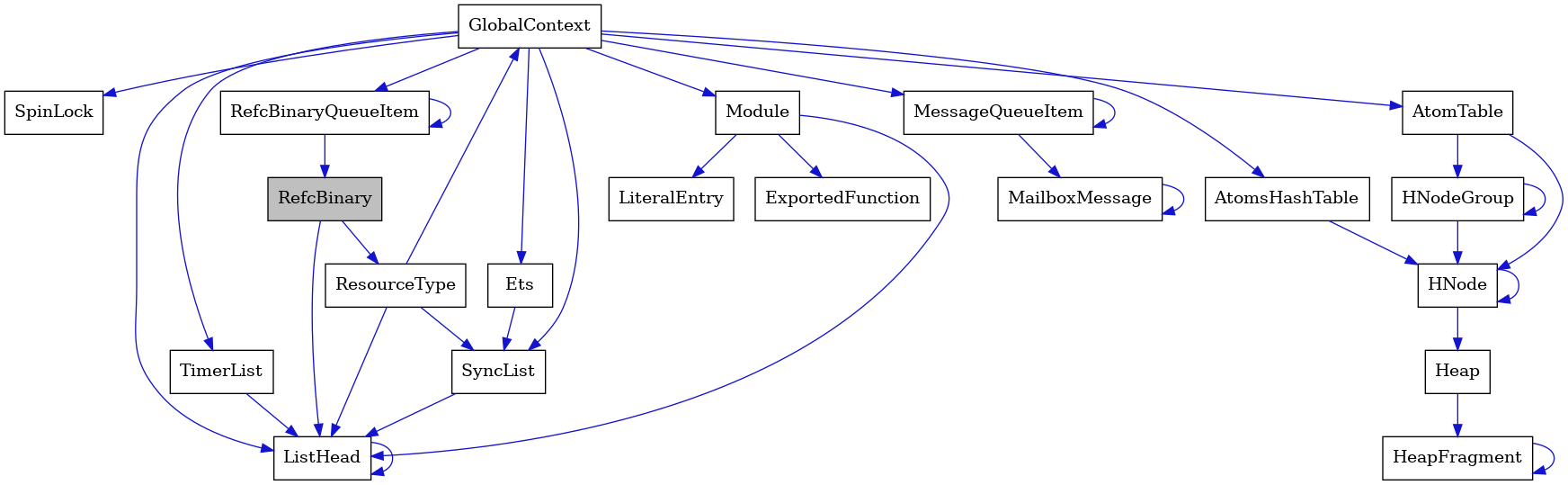 digraph {
    graph [bgcolor="#00000000"]
    node [shape=rectangle style=filled fillcolor="#FFFFFF" font=Helvetica padding=2]
    edge [color="#1414CE"]
    "20" [label="SpinLock" tooltip="SpinLock"]
    "2" [label="ResourceType" tooltip="ResourceType"]
    "15" [label="Module" tooltip="Module"]
    "4" [label="ListHead" tooltip="ListHead"]
    "12" [label="HeapFragment" tooltip="HeapFragment"]
    "14" [label="RefcBinaryQueueItem" tooltip="RefcBinaryQueueItem"]
    "5" [label="GlobalContext" tooltip="GlobalContext"]
    "6" [label="Ets" tooltip="Ets"]
    "13" [label="HNodeGroup" tooltip="HNodeGroup"]
    "19" [label="TimerList" tooltip="TimerList"]
    "17" [label="LiteralEntry" tooltip="LiteralEntry"]
    "8" [label="MailboxMessage" tooltip="MailboxMessage"]
    "11" [label="Heap" tooltip="Heap"]
    "7" [label="MessageQueueItem" tooltip="MessageQueueItem"]
    "18" [label="AtomsHashTable" tooltip="AtomsHashTable"]
    "1" [label="RefcBinary" tooltip="RefcBinary" fillcolor="#BFBFBF"]
    "9" [label="AtomTable" tooltip="AtomTable"]
    "16" [label="ExportedFunction" tooltip="ExportedFunction"]
    "3" [label="SyncList" tooltip="SyncList"]
    "10" [label="HNode" tooltip="HNode"]
    "2" -> "3" [dir=forward tooltip="usage"]
    "2" -> "5" [dir=forward tooltip="usage"]
    "2" -> "4" [dir=forward tooltip="usage"]
    "15" -> "16" [dir=forward tooltip="usage"]
    "15" -> "17" [dir=forward tooltip="usage"]
    "15" -> "4" [dir=forward tooltip="usage"]
    "4" -> "4" [dir=forward tooltip="usage"]
    "12" -> "12" [dir=forward tooltip="usage"]
    "14" -> "1" [dir=forward tooltip="usage"]
    "14" -> "14" [dir=forward tooltip="usage"]
    "5" -> "6" [dir=forward tooltip="usage"]
    "5" -> "7" [dir=forward tooltip="usage"]
    "5" -> "9" [dir=forward tooltip="usage"]
    "5" -> "14" [dir=forward tooltip="usage"]
    "5" -> "3" [dir=forward tooltip="usage"]
    "5" -> "15" [dir=forward tooltip="usage"]
    "5" -> "18" [dir=forward tooltip="usage"]
    "5" -> "19" [dir=forward tooltip="usage"]
    "5" -> "20" [dir=forward tooltip="usage"]
    "5" -> "4" [dir=forward tooltip="usage"]
    "6" -> "3" [dir=forward tooltip="usage"]
    "13" -> "10" [dir=forward tooltip="usage"]
    "13" -> "13" [dir=forward tooltip="usage"]
    "19" -> "4" [dir=forward tooltip="usage"]
    "8" -> "8" [dir=forward tooltip="usage"]
    "11" -> "12" [dir=forward tooltip="usage"]
    "7" -> "8" [dir=forward tooltip="usage"]
    "7" -> "7" [dir=forward tooltip="usage"]
    "18" -> "10" [dir=forward tooltip="usage"]
    "1" -> "2" [dir=forward tooltip="usage"]
    "1" -> "4" [dir=forward tooltip="usage"]
    "9" -> "10" [dir=forward tooltip="usage"]
    "9" -> "13" [dir=forward tooltip="usage"]
    "3" -> "4" [dir=forward tooltip="usage"]
    "10" -> "10" [dir=forward tooltip="usage"]
    "10" -> "11" [dir=forward tooltip="usage"]
}