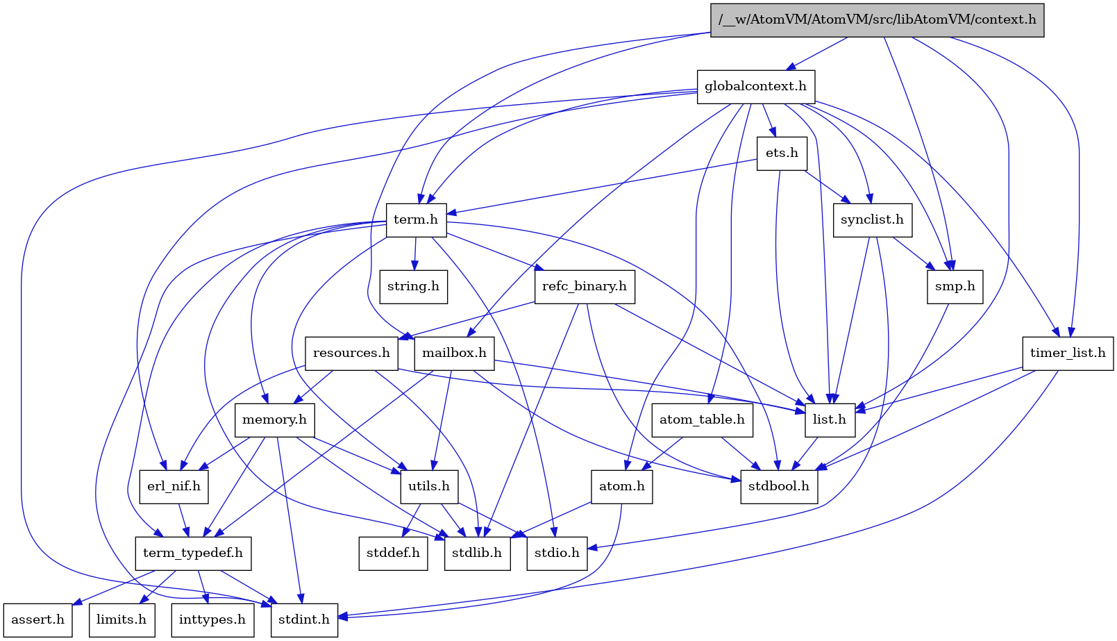 digraph {
    graph [bgcolor="#00000000"]
    node [shape=rectangle style=filled fillcolor="#FFFFFF" font=Helvetica padding=2]
    edge [color="#1414CE"]
    "7" [label="stdbool.h" tooltip="stdbool.h"]
    "23" [label="refc_binary.h" tooltip="refc_binary.h"]
    "4" [label="atom.h" tooltip="atom.h"]
    "10" [label="assert.h" tooltip="assert.h"]
    "21" [label="utils.h" tooltip="utils.h"]
    "15" [label="synclist.h" tooltip="synclist.h"]
    "14" [label="list.h" tooltip="list.h"]
    "3" [label="stdint.h" tooltip="stdint.h"]
    "5" [label="stdlib.h" tooltip="stdlib.h"]
    "1" [label="/__w/AtomVM/AtomVM/src/libAtomVM/context.h" tooltip="/__w/AtomVM/AtomVM/src/libAtomVM/context.h" fillcolor="#BFBFBF"]
    "20" [label="memory.h" tooltip="memory.h"]
    "24" [label="resources.h" tooltip="resources.h"]
    "18" [label="term.h" tooltip="term.h"]
    "22" [label="stddef.h" tooltip="stddef.h"]
    "8" [label="erl_nif.h" tooltip="erl_nif.h"]
    "11" [label="limits.h" tooltip="limits.h"]
    "6" [label="atom_table.h" tooltip="atom_table.h"]
    "19" [label="string.h" tooltip="string.h"]
    "9" [label="term_typedef.h" tooltip="term_typedef.h"]
    "2" [label="globalcontext.h" tooltip="globalcontext.h"]
    "17" [label="smp.h" tooltip="smp.h"]
    "26" [label="timer_list.h" tooltip="timer_list.h"]
    "25" [label="mailbox.h" tooltip="mailbox.h"]
    "16" [label="stdio.h" tooltip="stdio.h"]
    "13" [label="ets.h" tooltip="ets.h"]
    "12" [label="inttypes.h" tooltip="inttypes.h"]
    "23" -> "7" [dir=forward tooltip="include"]
    "23" -> "5" [dir=forward tooltip="include"]
    "23" -> "14" [dir=forward tooltip="include"]
    "23" -> "24" [dir=forward tooltip="include"]
    "4" -> "3" [dir=forward tooltip="include"]
    "4" -> "5" [dir=forward tooltip="include"]
    "21" -> "22" [dir=forward tooltip="include"]
    "21" -> "16" [dir=forward tooltip="include"]
    "21" -> "5" [dir=forward tooltip="include"]
    "15" -> "16" [dir=forward tooltip="include"]
    "15" -> "14" [dir=forward tooltip="include"]
    "15" -> "17" [dir=forward tooltip="include"]
    "14" -> "7" [dir=forward tooltip="include"]
    "1" -> "2" [dir=forward tooltip="include"]
    "1" -> "14" [dir=forward tooltip="include"]
    "1" -> "25" [dir=forward tooltip="include"]
    "1" -> "17" [dir=forward tooltip="include"]
    "1" -> "18" [dir=forward tooltip="include"]
    "1" -> "26" [dir=forward tooltip="include"]
    "20" -> "3" [dir=forward tooltip="include"]
    "20" -> "5" [dir=forward tooltip="include"]
    "20" -> "8" [dir=forward tooltip="include"]
    "20" -> "9" [dir=forward tooltip="include"]
    "20" -> "21" [dir=forward tooltip="include"]
    "24" -> "5" [dir=forward tooltip="include"]
    "24" -> "8" [dir=forward tooltip="include"]
    "24" -> "14" [dir=forward tooltip="include"]
    "24" -> "20" [dir=forward tooltip="include"]
    "18" -> "7" [dir=forward tooltip="include"]
    "18" -> "3" [dir=forward tooltip="include"]
    "18" -> "16" [dir=forward tooltip="include"]
    "18" -> "5" [dir=forward tooltip="include"]
    "18" -> "19" [dir=forward tooltip="include"]
    "18" -> "20" [dir=forward tooltip="include"]
    "18" -> "23" [dir=forward tooltip="include"]
    "18" -> "21" [dir=forward tooltip="include"]
    "18" -> "9" [dir=forward tooltip="include"]
    "8" -> "9" [dir=forward tooltip="include"]
    "6" -> "7" [dir=forward tooltip="include"]
    "6" -> "4" [dir=forward tooltip="include"]
    "9" -> "10" [dir=forward tooltip="include"]
    "9" -> "11" [dir=forward tooltip="include"]
    "9" -> "12" [dir=forward tooltip="include"]
    "9" -> "3" [dir=forward tooltip="include"]
    "2" -> "3" [dir=forward tooltip="include"]
    "2" -> "4" [dir=forward tooltip="include"]
    "2" -> "6" [dir=forward tooltip="include"]
    "2" -> "8" [dir=forward tooltip="include"]
    "2" -> "13" [dir=forward tooltip="include"]
    "2" -> "14" [dir=forward tooltip="include"]
    "2" -> "25" [dir=forward tooltip="include"]
    "2" -> "17" [dir=forward tooltip="include"]
    "2" -> "15" [dir=forward tooltip="include"]
    "2" -> "18" [dir=forward tooltip="include"]
    "2" -> "26" [dir=forward tooltip="include"]
    "17" -> "7" [dir=forward tooltip="include"]
    "26" -> "7" [dir=forward tooltip="include"]
    "26" -> "3" [dir=forward tooltip="include"]
    "26" -> "14" [dir=forward tooltip="include"]
    "25" -> "7" [dir=forward tooltip="include"]
    "25" -> "14" [dir=forward tooltip="include"]
    "25" -> "9" [dir=forward tooltip="include"]
    "25" -> "21" [dir=forward tooltip="include"]
    "13" -> "14" [dir=forward tooltip="include"]
    "13" -> "15" [dir=forward tooltip="include"]
    "13" -> "18" [dir=forward tooltip="include"]
}