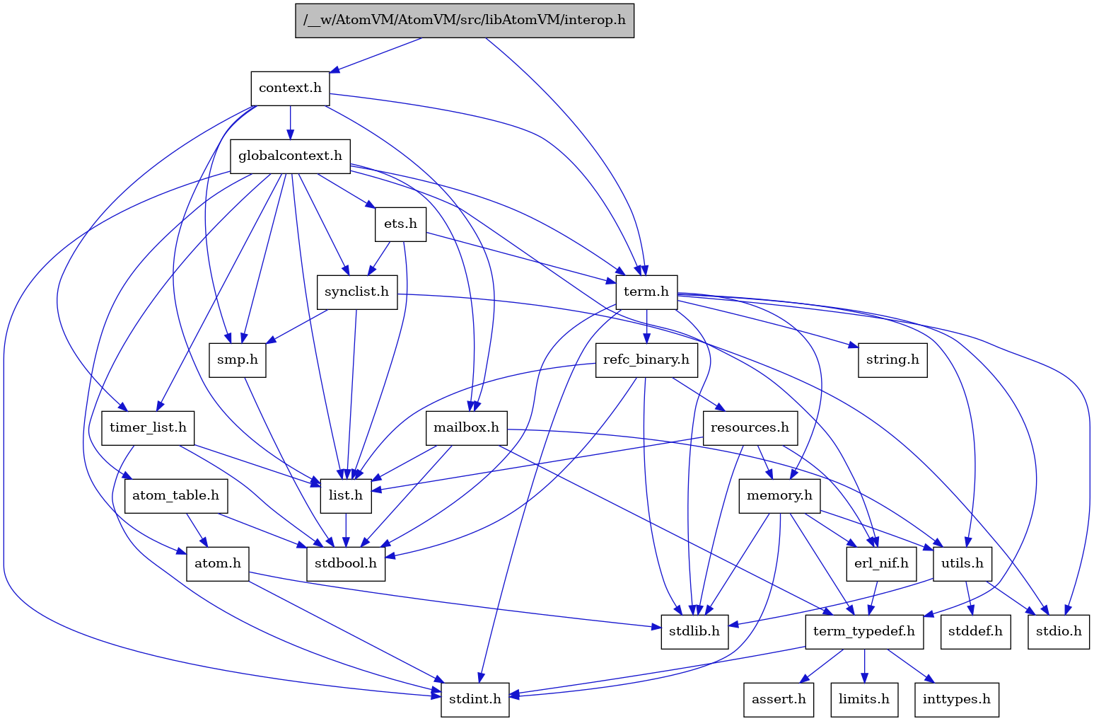 digraph {
    graph [bgcolor="#00000000"]
    node [shape=rectangle style=filled fillcolor="#FFFFFF" font=Helvetica padding=2]
    edge [color="#1414CE"]
    "8" [label="stdbool.h" tooltip="stdbool.h"]
    "1" [label="/__w/AtomVM/AtomVM/src/libAtomVM/interop.h" tooltip="/__w/AtomVM/AtomVM/src/libAtomVM/interop.h" fillcolor="#BFBFBF"]
    "24" [label="refc_binary.h" tooltip="refc_binary.h"]
    "5" [label="atom.h" tooltip="atom.h"]
    "11" [label="assert.h" tooltip="assert.h"]
    "22" [label="utils.h" tooltip="utils.h"]
    "16" [label="synclist.h" tooltip="synclist.h"]
    "15" [label="list.h" tooltip="list.h"]
    "4" [label="stdint.h" tooltip="stdint.h"]
    "6" [label="stdlib.h" tooltip="stdlib.h"]
    "2" [label="context.h" tooltip="context.h"]
    "21" [label="memory.h" tooltip="memory.h"]
    "25" [label="resources.h" tooltip="resources.h"]
    "19" [label="term.h" tooltip="term.h"]
    "23" [label="stddef.h" tooltip="stddef.h"]
    "9" [label="erl_nif.h" tooltip="erl_nif.h"]
    "12" [label="limits.h" tooltip="limits.h"]
    "7" [label="atom_table.h" tooltip="atom_table.h"]
    "20" [label="string.h" tooltip="string.h"]
    "10" [label="term_typedef.h" tooltip="term_typedef.h"]
    "3" [label="globalcontext.h" tooltip="globalcontext.h"]
    "18" [label="smp.h" tooltip="smp.h"]
    "27" [label="timer_list.h" tooltip="timer_list.h"]
    "26" [label="mailbox.h" tooltip="mailbox.h"]
    "17" [label="stdio.h" tooltip="stdio.h"]
    "14" [label="ets.h" tooltip="ets.h"]
    "13" [label="inttypes.h" tooltip="inttypes.h"]
    "1" -> "2" [dir=forward tooltip="include"]
    "1" -> "19" [dir=forward tooltip="include"]
    "24" -> "8" [dir=forward tooltip="include"]
    "24" -> "6" [dir=forward tooltip="include"]
    "24" -> "15" [dir=forward tooltip="include"]
    "24" -> "25" [dir=forward tooltip="include"]
    "5" -> "4" [dir=forward tooltip="include"]
    "5" -> "6" [dir=forward tooltip="include"]
    "22" -> "23" [dir=forward tooltip="include"]
    "22" -> "17" [dir=forward tooltip="include"]
    "22" -> "6" [dir=forward tooltip="include"]
    "16" -> "17" [dir=forward tooltip="include"]
    "16" -> "15" [dir=forward tooltip="include"]
    "16" -> "18" [dir=forward tooltip="include"]
    "15" -> "8" [dir=forward tooltip="include"]
    "2" -> "3" [dir=forward tooltip="include"]
    "2" -> "15" [dir=forward tooltip="include"]
    "2" -> "26" [dir=forward tooltip="include"]
    "2" -> "18" [dir=forward tooltip="include"]
    "2" -> "19" [dir=forward tooltip="include"]
    "2" -> "27" [dir=forward tooltip="include"]
    "21" -> "4" [dir=forward tooltip="include"]
    "21" -> "6" [dir=forward tooltip="include"]
    "21" -> "9" [dir=forward tooltip="include"]
    "21" -> "10" [dir=forward tooltip="include"]
    "21" -> "22" [dir=forward tooltip="include"]
    "25" -> "6" [dir=forward tooltip="include"]
    "25" -> "9" [dir=forward tooltip="include"]
    "25" -> "15" [dir=forward tooltip="include"]
    "25" -> "21" [dir=forward tooltip="include"]
    "19" -> "8" [dir=forward tooltip="include"]
    "19" -> "4" [dir=forward tooltip="include"]
    "19" -> "17" [dir=forward tooltip="include"]
    "19" -> "6" [dir=forward tooltip="include"]
    "19" -> "20" [dir=forward tooltip="include"]
    "19" -> "21" [dir=forward tooltip="include"]
    "19" -> "24" [dir=forward tooltip="include"]
    "19" -> "22" [dir=forward tooltip="include"]
    "19" -> "10" [dir=forward tooltip="include"]
    "9" -> "10" [dir=forward tooltip="include"]
    "7" -> "8" [dir=forward tooltip="include"]
    "7" -> "5" [dir=forward tooltip="include"]
    "10" -> "11" [dir=forward tooltip="include"]
    "10" -> "12" [dir=forward tooltip="include"]
    "10" -> "13" [dir=forward tooltip="include"]
    "10" -> "4" [dir=forward tooltip="include"]
    "3" -> "4" [dir=forward tooltip="include"]
    "3" -> "5" [dir=forward tooltip="include"]
    "3" -> "7" [dir=forward tooltip="include"]
    "3" -> "9" [dir=forward tooltip="include"]
    "3" -> "14" [dir=forward tooltip="include"]
    "3" -> "15" [dir=forward tooltip="include"]
    "3" -> "26" [dir=forward tooltip="include"]
    "3" -> "18" [dir=forward tooltip="include"]
    "3" -> "16" [dir=forward tooltip="include"]
    "3" -> "19" [dir=forward tooltip="include"]
    "3" -> "27" [dir=forward tooltip="include"]
    "18" -> "8" [dir=forward tooltip="include"]
    "27" -> "8" [dir=forward tooltip="include"]
    "27" -> "4" [dir=forward tooltip="include"]
    "27" -> "15" [dir=forward tooltip="include"]
    "26" -> "8" [dir=forward tooltip="include"]
    "26" -> "15" [dir=forward tooltip="include"]
    "26" -> "10" [dir=forward tooltip="include"]
    "26" -> "22" [dir=forward tooltip="include"]
    "14" -> "15" [dir=forward tooltip="include"]
    "14" -> "16" [dir=forward tooltip="include"]
    "14" -> "19" [dir=forward tooltip="include"]
}