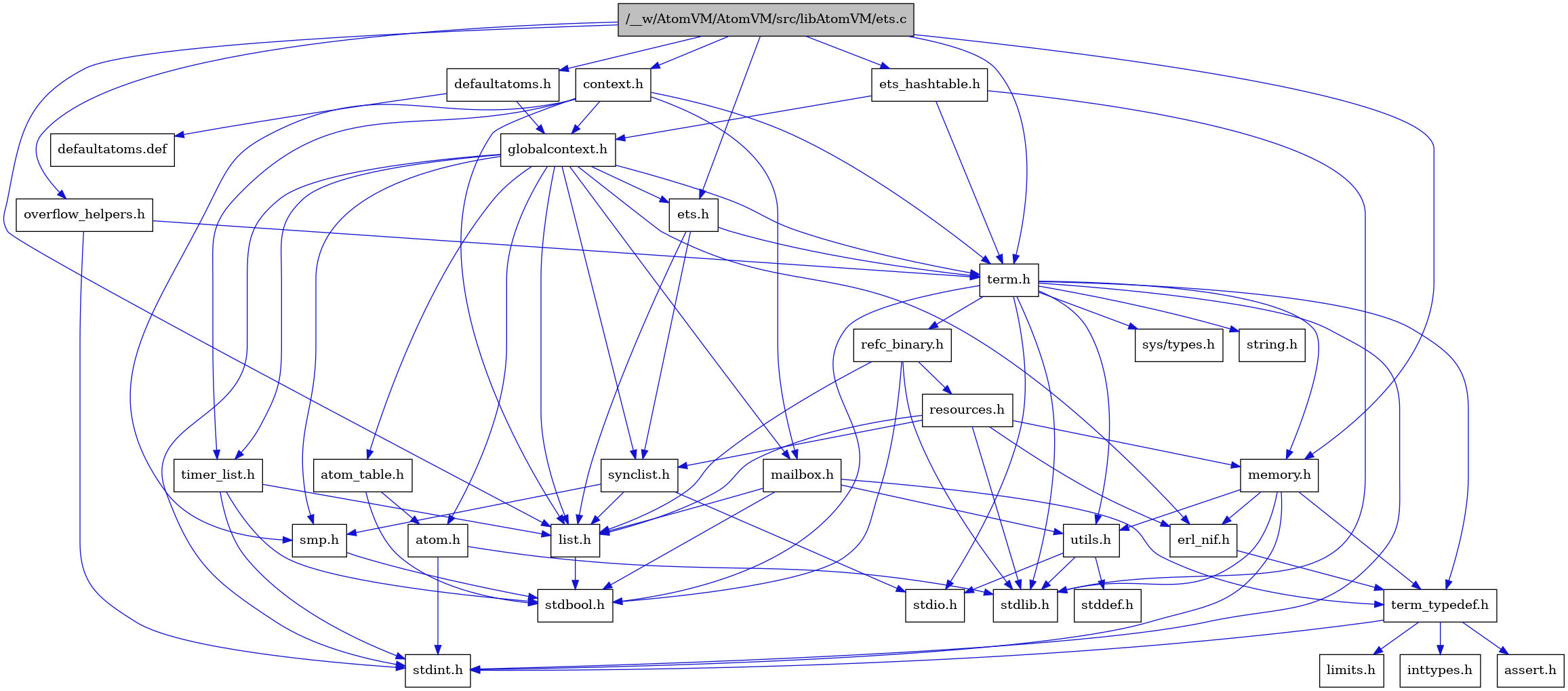 digraph {
    graph [bgcolor="#00000000"]
    node [shape=rectangle style=filled fillcolor="#FFFFFF" font=Helvetica padding=2]
    edge [color="#1414CE"]
    "4" [label="stdbool.h" tooltip="stdbool.h"]
    "21" [label="refc_binary.h" tooltip="refc_binary.h"]
    "29" [label="defaultatoms.h" tooltip="defaultatoms.h"]
    "25" [label="atom.h" tooltip="atom.h"]
    "16" [label="assert.h" tooltip="assert.h"]
    "19" [label="utils.h" tooltip="utils.h"]
    "5" [label="synclist.h" tooltip="synclist.h"]
    "3" [label="list.h" tooltip="list.h"]
    "10" [label="stdint.h" tooltip="stdint.h"]
    "11" [label="stdlib.h" tooltip="stdlib.h"]
    "23" [label="context.h" tooltip="context.h"]
    "31" [label="ets_hashtable.h" tooltip="ets_hashtable.h"]
    "13" [label="memory.h" tooltip="memory.h"]
    "22" [label="resources.h" tooltip="resources.h"]
    "8" [label="term.h" tooltip="term.h"]
    "20" [label="stddef.h" tooltip="stddef.h"]
    "14" [label="erl_nif.h" tooltip="erl_nif.h"]
    "30" [label="defaultatoms.def" tooltip="defaultatoms.def"]
    "17" [label="limits.h" tooltip="limits.h"]
    "26" [label="atom_table.h" tooltip="atom_table.h"]
    "9" [label="sys/types.h" tooltip="sys/types.h"]
    "12" [label="string.h" tooltip="string.h"]
    "15" [label="term_typedef.h" tooltip="term_typedef.h"]
    "24" [label="globalcontext.h" tooltip="globalcontext.h"]
    "32" [label="overflow_helpers.h" tooltip="overflow_helpers.h"]
    "7" [label="smp.h" tooltip="smp.h"]
    "28" [label="timer_list.h" tooltip="timer_list.h"]
    "27" [label="mailbox.h" tooltip="mailbox.h"]
    "6" [label="stdio.h" tooltip="stdio.h"]
    "1" [label="/__w/AtomVM/AtomVM/src/libAtomVM/ets.c" tooltip="/__w/AtomVM/AtomVM/src/libAtomVM/ets.c" fillcolor="#BFBFBF"]
    "2" [label="ets.h" tooltip="ets.h"]
    "18" [label="inttypes.h" tooltip="inttypes.h"]
    "21" -> "4" [dir=forward tooltip="include"]
    "21" -> "11" [dir=forward tooltip="include"]
    "21" -> "3" [dir=forward tooltip="include"]
    "21" -> "22" [dir=forward tooltip="include"]
    "29" -> "24" [dir=forward tooltip="include"]
    "29" -> "30" [dir=forward tooltip="include"]
    "25" -> "10" [dir=forward tooltip="include"]
    "25" -> "11" [dir=forward tooltip="include"]
    "19" -> "20" [dir=forward tooltip="include"]
    "19" -> "6" [dir=forward tooltip="include"]
    "19" -> "11" [dir=forward tooltip="include"]
    "5" -> "6" [dir=forward tooltip="include"]
    "5" -> "3" [dir=forward tooltip="include"]
    "5" -> "7" [dir=forward tooltip="include"]
    "3" -> "4" [dir=forward tooltip="include"]
    "23" -> "24" [dir=forward tooltip="include"]
    "23" -> "3" [dir=forward tooltip="include"]
    "23" -> "27" [dir=forward tooltip="include"]
    "23" -> "7" [dir=forward tooltip="include"]
    "23" -> "8" [dir=forward tooltip="include"]
    "23" -> "28" [dir=forward tooltip="include"]
    "31" -> "24" [dir=forward tooltip="include"]
    "31" -> "8" [dir=forward tooltip="include"]
    "31" -> "11" [dir=forward tooltip="include"]
    "13" -> "10" [dir=forward tooltip="include"]
    "13" -> "11" [dir=forward tooltip="include"]
    "13" -> "14" [dir=forward tooltip="include"]
    "13" -> "15" [dir=forward tooltip="include"]
    "13" -> "19" [dir=forward tooltip="include"]
    "22" -> "11" [dir=forward tooltip="include"]
    "22" -> "14" [dir=forward tooltip="include"]
    "22" -> "3" [dir=forward tooltip="include"]
    "22" -> "13" [dir=forward tooltip="include"]
    "22" -> "5" [dir=forward tooltip="include"]
    "8" -> "9" [dir=forward tooltip="include"]
    "8" -> "4" [dir=forward tooltip="include"]
    "8" -> "10" [dir=forward tooltip="include"]
    "8" -> "6" [dir=forward tooltip="include"]
    "8" -> "11" [dir=forward tooltip="include"]
    "8" -> "12" [dir=forward tooltip="include"]
    "8" -> "13" [dir=forward tooltip="include"]
    "8" -> "21" [dir=forward tooltip="include"]
    "8" -> "19" [dir=forward tooltip="include"]
    "8" -> "15" [dir=forward tooltip="include"]
    "14" -> "15" [dir=forward tooltip="include"]
    "26" -> "4" [dir=forward tooltip="include"]
    "26" -> "25" [dir=forward tooltip="include"]
    "15" -> "16" [dir=forward tooltip="include"]
    "15" -> "17" [dir=forward tooltip="include"]
    "15" -> "18" [dir=forward tooltip="include"]
    "15" -> "10" [dir=forward tooltip="include"]
    "24" -> "10" [dir=forward tooltip="include"]
    "24" -> "25" [dir=forward tooltip="include"]
    "24" -> "26" [dir=forward tooltip="include"]
    "24" -> "14" [dir=forward tooltip="include"]
    "24" -> "2" [dir=forward tooltip="include"]
    "24" -> "3" [dir=forward tooltip="include"]
    "24" -> "27" [dir=forward tooltip="include"]
    "24" -> "7" [dir=forward tooltip="include"]
    "24" -> "5" [dir=forward tooltip="include"]
    "24" -> "8" [dir=forward tooltip="include"]
    "24" -> "28" [dir=forward tooltip="include"]
    "32" -> "8" [dir=forward tooltip="include"]
    "32" -> "10" [dir=forward tooltip="include"]
    "7" -> "4" [dir=forward tooltip="include"]
    "28" -> "4" [dir=forward tooltip="include"]
    "28" -> "10" [dir=forward tooltip="include"]
    "28" -> "3" [dir=forward tooltip="include"]
    "27" -> "4" [dir=forward tooltip="include"]
    "27" -> "3" [dir=forward tooltip="include"]
    "27" -> "15" [dir=forward tooltip="include"]
    "27" -> "19" [dir=forward tooltip="include"]
    "1" -> "2" [dir=forward tooltip="include"]
    "1" -> "23" [dir=forward tooltip="include"]
    "1" -> "29" [dir=forward tooltip="include"]
    "1" -> "31" [dir=forward tooltip="include"]
    "1" -> "3" [dir=forward tooltip="include"]
    "1" -> "13" [dir=forward tooltip="include"]
    "1" -> "32" [dir=forward tooltip="include"]
    "1" -> "8" [dir=forward tooltip="include"]
    "2" -> "3" [dir=forward tooltip="include"]
    "2" -> "5" [dir=forward tooltip="include"]
    "2" -> "8" [dir=forward tooltip="include"]
}