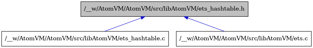 digraph {
    graph [bgcolor="#00000000"]
    node [shape=rectangle style=filled fillcolor="#FFFFFF" font=Helvetica padding=2]
    edge [color="#1414CE"]
    "3" [label="/__w/AtomVM/AtomVM/src/libAtomVM/ets_hashtable.c" tooltip="/__w/AtomVM/AtomVM/src/libAtomVM/ets_hashtable.c"]
    "1" [label="/__w/AtomVM/AtomVM/src/libAtomVM/ets_hashtable.h" tooltip="/__w/AtomVM/AtomVM/src/libAtomVM/ets_hashtable.h" fillcolor="#BFBFBF"]
    "2" [label="/__w/AtomVM/AtomVM/src/libAtomVM/ets.c" tooltip="/__w/AtomVM/AtomVM/src/libAtomVM/ets.c"]
    "1" -> "2" [dir=back tooltip="include"]
    "1" -> "3" [dir=back tooltip="include"]
}