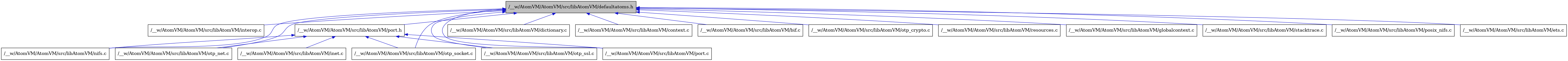 digraph {
    graph [bgcolor="#00000000"]
    node [shape=rectangle style=filled fillcolor="#FFFFFF" font=Helvetica padding=2]
    edge [color="#1414CE"]
    "7" [label="/__w/AtomVM/AtomVM/src/libAtomVM/interop.c" tooltip="/__w/AtomVM/AtomVM/src/libAtomVM/interop.c"]
    "8" [label="/__w/AtomVM/AtomVM/src/libAtomVM/nifs.c" tooltip="/__w/AtomVM/AtomVM/src/libAtomVM/nifs.c"]
    "1" [label="/__w/AtomVM/AtomVM/src/libAtomVM/defaultatoms.h" tooltip="/__w/AtomVM/AtomVM/src/libAtomVM/defaultatoms.h" fillcolor="#BFBFBF"]
    "4" [label="/__w/AtomVM/AtomVM/src/libAtomVM/dictionary.c" tooltip="/__w/AtomVM/AtomVM/src/libAtomVM/dictionary.c"]
    "3" [label="/__w/AtomVM/AtomVM/src/libAtomVM/context.c" tooltip="/__w/AtomVM/AtomVM/src/libAtomVM/context.c"]
    "2" [label="/__w/AtomVM/AtomVM/src/libAtomVM/bif.c" tooltip="/__w/AtomVM/AtomVM/src/libAtomVM/bif.c"]
    "9" [label="/__w/AtomVM/AtomVM/src/libAtomVM/otp_crypto.c" tooltip="/__w/AtomVM/AtomVM/src/libAtomVM/otp_crypto.c"]
    "10" [label="/__w/AtomVM/AtomVM/src/libAtomVM/otp_net.c" tooltip="/__w/AtomVM/AtomVM/src/libAtomVM/otp_net.c"]
    "17" [label="/__w/AtomVM/AtomVM/src/libAtomVM/resources.c" tooltip="/__w/AtomVM/AtomVM/src/libAtomVM/resources.c"]
    "15" [label="/__w/AtomVM/AtomVM/src/libAtomVM/inet.c" tooltip="/__w/AtomVM/AtomVM/src/libAtomVM/inet.c"]
    "6" [label="/__w/AtomVM/AtomVM/src/libAtomVM/globalcontext.c" tooltip="/__w/AtomVM/AtomVM/src/libAtomVM/globalcontext.c"]
    "11" [label="/__w/AtomVM/AtomVM/src/libAtomVM/otp_socket.c" tooltip="/__w/AtomVM/AtomVM/src/libAtomVM/otp_socket.c"]
    "18" [label="/__w/AtomVM/AtomVM/src/libAtomVM/stacktrace.c" tooltip="/__w/AtomVM/AtomVM/src/libAtomVM/stacktrace.c"]
    "12" [label="/__w/AtomVM/AtomVM/src/libAtomVM/otp_ssl.c" tooltip="/__w/AtomVM/AtomVM/src/libAtomVM/otp_ssl.c"]
    "16" [label="/__w/AtomVM/AtomVM/src/libAtomVM/posix_nifs.c" tooltip="/__w/AtomVM/AtomVM/src/libAtomVM/posix_nifs.c"]
    "13" [label="/__w/AtomVM/AtomVM/src/libAtomVM/port.c" tooltip="/__w/AtomVM/AtomVM/src/libAtomVM/port.c"]
    "14" [label="/__w/AtomVM/AtomVM/src/libAtomVM/port.h" tooltip="/__w/AtomVM/AtomVM/src/libAtomVM/port.h"]
    "5" [label="/__w/AtomVM/AtomVM/src/libAtomVM/ets.c" tooltip="/__w/AtomVM/AtomVM/src/libAtomVM/ets.c"]
    "1" -> "2" [dir=back tooltip="include"]
    "1" -> "3" [dir=back tooltip="include"]
    "1" -> "4" [dir=back tooltip="include"]
    "1" -> "5" [dir=back tooltip="include"]
    "1" -> "6" [dir=back tooltip="include"]
    "1" -> "7" [dir=back tooltip="include"]
    "1" -> "8" [dir=back tooltip="include"]
    "1" -> "9" [dir=back tooltip="include"]
    "1" -> "10" [dir=back tooltip="include"]
    "1" -> "11" [dir=back tooltip="include"]
    "1" -> "12" [dir=back tooltip="include"]
    "1" -> "13" [dir=back tooltip="include"]
    "1" -> "14" [dir=back tooltip="include"]
    "1" -> "16" [dir=back tooltip="include"]
    "1" -> "17" [dir=back tooltip="include"]
    "1" -> "18" [dir=back tooltip="include"]
    "14" -> "15" [dir=back tooltip="include"]
    "14" -> "8" [dir=back tooltip="include"]
    "14" -> "10" [dir=back tooltip="include"]
    "14" -> "11" [dir=back tooltip="include"]
    "14" -> "12" [dir=back tooltip="include"]
    "14" -> "13" [dir=back tooltip="include"]
}