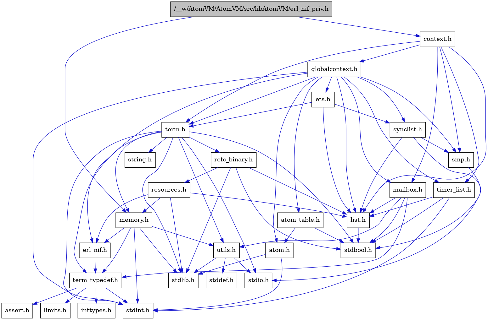 digraph {
    graph [bgcolor="#00000000"]
    node [shape=rectangle style=filled fillcolor="#FFFFFF" font=Helvetica padding=2]
    edge [color="#1414CE"]
    "8" [label="stdbool.h" tooltip="stdbool.h"]
    "1" [label="/__w/AtomVM/AtomVM/src/libAtomVM/erl_nif_priv.h" tooltip="/__w/AtomVM/AtomVM/src/libAtomVM/erl_nif_priv.h" fillcolor="#BFBFBF"]
    "24" [label="refc_binary.h" tooltip="refc_binary.h"]
    "5" [label="atom.h" tooltip="atom.h"]
    "11" [label="assert.h" tooltip="assert.h"]
    "22" [label="utils.h" tooltip="utils.h"]
    "16" [label="synclist.h" tooltip="synclist.h"]
    "15" [label="list.h" tooltip="list.h"]
    "4" [label="stdint.h" tooltip="stdint.h"]
    "6" [label="stdlib.h" tooltip="stdlib.h"]
    "2" [label="context.h" tooltip="context.h"]
    "21" [label="memory.h" tooltip="memory.h"]
    "25" [label="resources.h" tooltip="resources.h"]
    "19" [label="term.h" tooltip="term.h"]
    "23" [label="stddef.h" tooltip="stddef.h"]
    "9" [label="erl_nif.h" tooltip="erl_nif.h"]
    "12" [label="limits.h" tooltip="limits.h"]
    "7" [label="atom_table.h" tooltip="atom_table.h"]
    "20" [label="string.h" tooltip="string.h"]
    "10" [label="term_typedef.h" tooltip="term_typedef.h"]
    "3" [label="globalcontext.h" tooltip="globalcontext.h"]
    "18" [label="smp.h" tooltip="smp.h"]
    "27" [label="timer_list.h" tooltip="timer_list.h"]
    "26" [label="mailbox.h" tooltip="mailbox.h"]
    "17" [label="stdio.h" tooltip="stdio.h"]
    "14" [label="ets.h" tooltip="ets.h"]
    "13" [label="inttypes.h" tooltip="inttypes.h"]
    "1" -> "2" [dir=forward tooltip="include"]
    "1" -> "21" [dir=forward tooltip="include"]
    "24" -> "8" [dir=forward tooltip="include"]
    "24" -> "6" [dir=forward tooltip="include"]
    "24" -> "15" [dir=forward tooltip="include"]
    "24" -> "25" [dir=forward tooltip="include"]
    "5" -> "4" [dir=forward tooltip="include"]
    "5" -> "6" [dir=forward tooltip="include"]
    "22" -> "23" [dir=forward tooltip="include"]
    "22" -> "17" [dir=forward tooltip="include"]
    "22" -> "6" [dir=forward tooltip="include"]
    "16" -> "17" [dir=forward tooltip="include"]
    "16" -> "15" [dir=forward tooltip="include"]
    "16" -> "18" [dir=forward tooltip="include"]
    "15" -> "8" [dir=forward tooltip="include"]
    "2" -> "3" [dir=forward tooltip="include"]
    "2" -> "15" [dir=forward tooltip="include"]
    "2" -> "26" [dir=forward tooltip="include"]
    "2" -> "18" [dir=forward tooltip="include"]
    "2" -> "19" [dir=forward tooltip="include"]
    "2" -> "27" [dir=forward tooltip="include"]
    "21" -> "4" [dir=forward tooltip="include"]
    "21" -> "6" [dir=forward tooltip="include"]
    "21" -> "9" [dir=forward tooltip="include"]
    "21" -> "10" [dir=forward tooltip="include"]
    "21" -> "22" [dir=forward tooltip="include"]
    "25" -> "6" [dir=forward tooltip="include"]
    "25" -> "9" [dir=forward tooltip="include"]
    "25" -> "15" [dir=forward tooltip="include"]
    "25" -> "21" [dir=forward tooltip="include"]
    "19" -> "8" [dir=forward tooltip="include"]
    "19" -> "4" [dir=forward tooltip="include"]
    "19" -> "17" [dir=forward tooltip="include"]
    "19" -> "6" [dir=forward tooltip="include"]
    "19" -> "20" [dir=forward tooltip="include"]
    "19" -> "21" [dir=forward tooltip="include"]
    "19" -> "24" [dir=forward tooltip="include"]
    "19" -> "22" [dir=forward tooltip="include"]
    "19" -> "10" [dir=forward tooltip="include"]
    "9" -> "10" [dir=forward tooltip="include"]
    "7" -> "8" [dir=forward tooltip="include"]
    "7" -> "5" [dir=forward tooltip="include"]
    "10" -> "11" [dir=forward tooltip="include"]
    "10" -> "12" [dir=forward tooltip="include"]
    "10" -> "13" [dir=forward tooltip="include"]
    "10" -> "4" [dir=forward tooltip="include"]
    "3" -> "4" [dir=forward tooltip="include"]
    "3" -> "5" [dir=forward tooltip="include"]
    "3" -> "7" [dir=forward tooltip="include"]
    "3" -> "9" [dir=forward tooltip="include"]
    "3" -> "14" [dir=forward tooltip="include"]
    "3" -> "15" [dir=forward tooltip="include"]
    "3" -> "26" [dir=forward tooltip="include"]
    "3" -> "18" [dir=forward tooltip="include"]
    "3" -> "16" [dir=forward tooltip="include"]
    "3" -> "19" [dir=forward tooltip="include"]
    "3" -> "27" [dir=forward tooltip="include"]
    "18" -> "8" [dir=forward tooltip="include"]
    "27" -> "8" [dir=forward tooltip="include"]
    "27" -> "4" [dir=forward tooltip="include"]
    "27" -> "15" [dir=forward tooltip="include"]
    "26" -> "8" [dir=forward tooltip="include"]
    "26" -> "15" [dir=forward tooltip="include"]
    "26" -> "10" [dir=forward tooltip="include"]
    "26" -> "22" [dir=forward tooltip="include"]
    "14" -> "15" [dir=forward tooltip="include"]
    "14" -> "16" [dir=forward tooltip="include"]
    "14" -> "19" [dir=forward tooltip="include"]
}